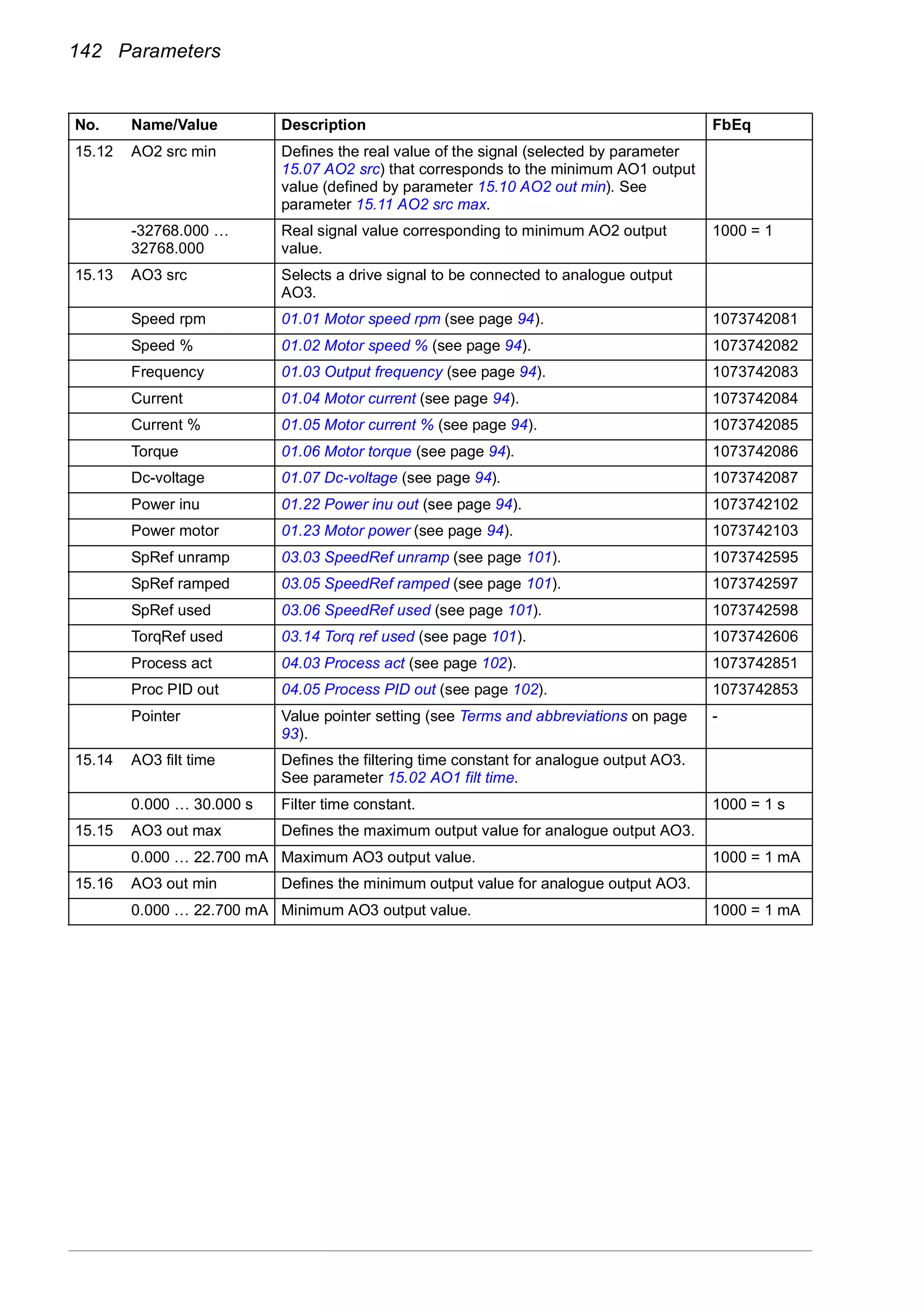 142 Parameters
15.12 AO2 src min Defines the real value of the signal (selected by parameter
15.07 AO2 src) that corresponds to the minimum AO1 output
value (defined by parameter 15.10 AO2 out min). See
parameter 15.11 AO2 src max.
-32768.000 …
32768.000
Real signal value corresponding to minimum AO2 output
value.
1000 = 1
15.13 AO3 src Selects a drive signal to be connected to analogue output
AO3.
Speed rpm 01.01 Motor speed rpm (see page 94). 1073742081
Speed % 01.02 Motor speed % (see page 94). 1073742082
Frequency 01.03 Output frequency (see page 94). 1073742083
Current 01.04 Motor current (see page 94). 1073742084
Current % 01.05 Motor current % (see page 94). 1073742085
Torque 01.06 Motor torque (see page 94). 1073742086
Dc-voltage 01.07 Dc-voltage (see page 94). 1073742087
Power inu 01.22 Power inu out (see page 94). 1073742102
Power motor 01.23 Motor power (see page 94). 1073742103
SpRef unramp 03.03 SpeedRef unramp (see page 101). 1073742595
SpRef ramped 03.05 SpeedRef ramped (see page 101). 1073742597
SpRef used 03.06 SpeedRef used (see page 101). 1073742598
TorqRef used 03.14 Torq ref used (see page 101). 1073742606
Process act 04.03 Process act (see page 102). 1073742851
Proc PID out 04.05 Process PID out (see page 102). 1073742853
Pointer Value pointer setting (see Terms and abbreviations on page
93).
-
15.14 AO3 filt time Defines the filtering time constant for analogue output AO3.
See parameter 15.02 AO1 filt time.
0.000 … 30.000 s Filter time constant. 1000 = 1 s
15.15 AO3 out max Defines the maximum output value for analogue output AO3.
0.000 … 22.700 mA Maximum AO3 output value. 1000 = 1 mA
15.16 AO3 out min Defines the minimum output value for analogue output AO3.
0.000 … 22.700 mA Minimum AO3 output value. 1000 = 1 mA
No. Name/Value Description FbEq
 