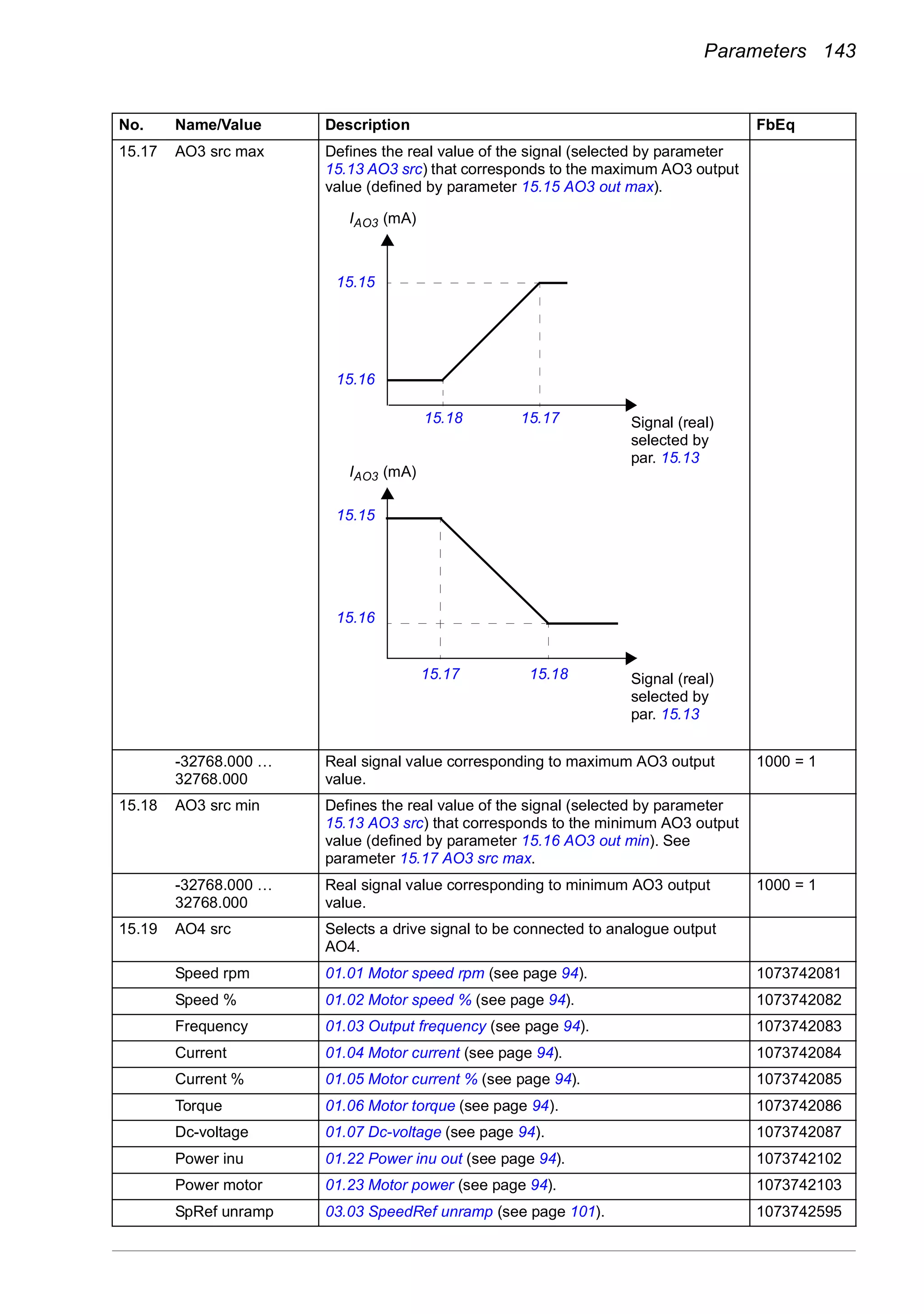 Parameters 143
15.17 AO3 src max Defines the real value of the signal (selected by parameter
15.13 AO3 src) that corresponds to the maximum AO3 output
value (defined by parameter 15.15 AO3 out max).
-32768.000 …
32768.000
Real signal value corresponding to maximum AO3 output
value.
1000 = 1
15.18 AO3 src min Defines the real value of the signal (selected by parameter
15.13 AO3 src) that corresponds to the minimum AO3 output
value (defined by parameter 15.16 AO3 out min). See
parameter 15.17 AO3 src max.
-32768.000 …
32768.000
Real signal value corresponding to minimum AO3 output
value.
1000 = 1
15.19 AO4 src Selects a drive signal to be connected to analogue output
AO4.
Speed rpm 01.01 Motor speed rpm (see page 94). 1073742081
Speed % 01.02 Motor speed % (see page 94). 1073742082
Frequency 01.03 Output frequency (see page 94). 1073742083
Current 01.04 Motor current (see page 94). 1073742084
Current % 01.05 Motor current % (see page 94). 1073742085
Torque 01.06 Motor torque (see page 94). 1073742086
Dc-voltage 01.07 Dc-voltage (see page 94). 1073742087
Power inu 01.22 Power inu out (see page 94). 1073742102
Power motor 01.23 Motor power (see page 94). 1073742103
SpRef unramp 03.03 SpeedRef unramp (see page 101). 1073742595
No. Name/Value Description FbEq
IAO3 (mA)
15.15
15.16
15.17 15.18
15.1715.18
15.15
15.16
Signal (real)
selected by
par. 15.13
IAO3 (mA)
Signal (real)
selected by
par. 15.13
 