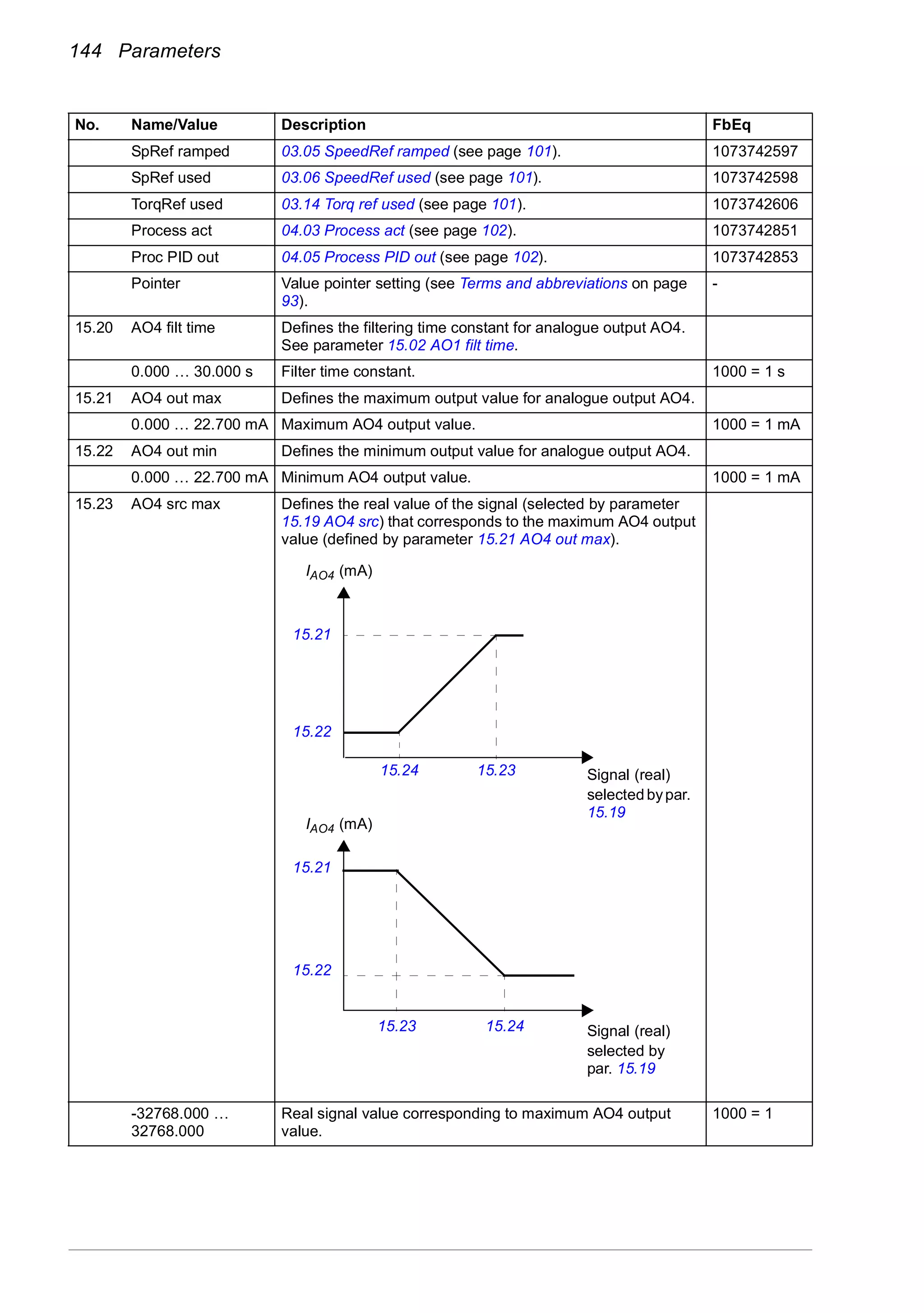 144 Parameters
SpRef ramped 03.05 SpeedRef ramped (see page 101). 1073742597
SpRef used 03.06 SpeedRef used (see page 101). 1073742598
TorqRef used 03.14 Torq ref used (see page 101). 1073742606
Process act 04.03 Process act (see page 102). 1073742851
Proc PID out 04.05 Process PID out (see page 102). 1073742853
Pointer Value pointer setting (see Terms and abbreviations on page
93).
-
15.20 AO4 filt time Defines the filtering time constant for analogue output AO4.
See parameter 15.02 AO1 filt time.
0.000 … 30.000 s Filter time constant. 1000 = 1 s
15.21 AO4 out max Defines the maximum output value for analogue output AO4.
0.000 … 22.700 mA Maximum AO4 output value. 1000 = 1 mA
15.22 AO4 out min Defines the minimum output value for analogue output AO4.
0.000 … 22.700 mA Minimum AO4 output value. 1000 = 1 mA
15.23 AO4 src max Defines the real value of the signal (selected by parameter
15.19 AO4 src) that corresponds to the maximum AO4 output
value (defined by parameter 15.21 AO4 out max).
-32768.000 …
32768.000
Real signal value corresponding to maximum AO4 output
value.
1000 = 1
No. Name/Value Description FbEq
IAO4 (mA)
15.21
15.22
15.23 15.24
15.2315.24
15.21
15.22
Signal (real)
selected by
par. 15.19
IAO4 (mA)
Signal (real)
selected bypar.
15.19
 