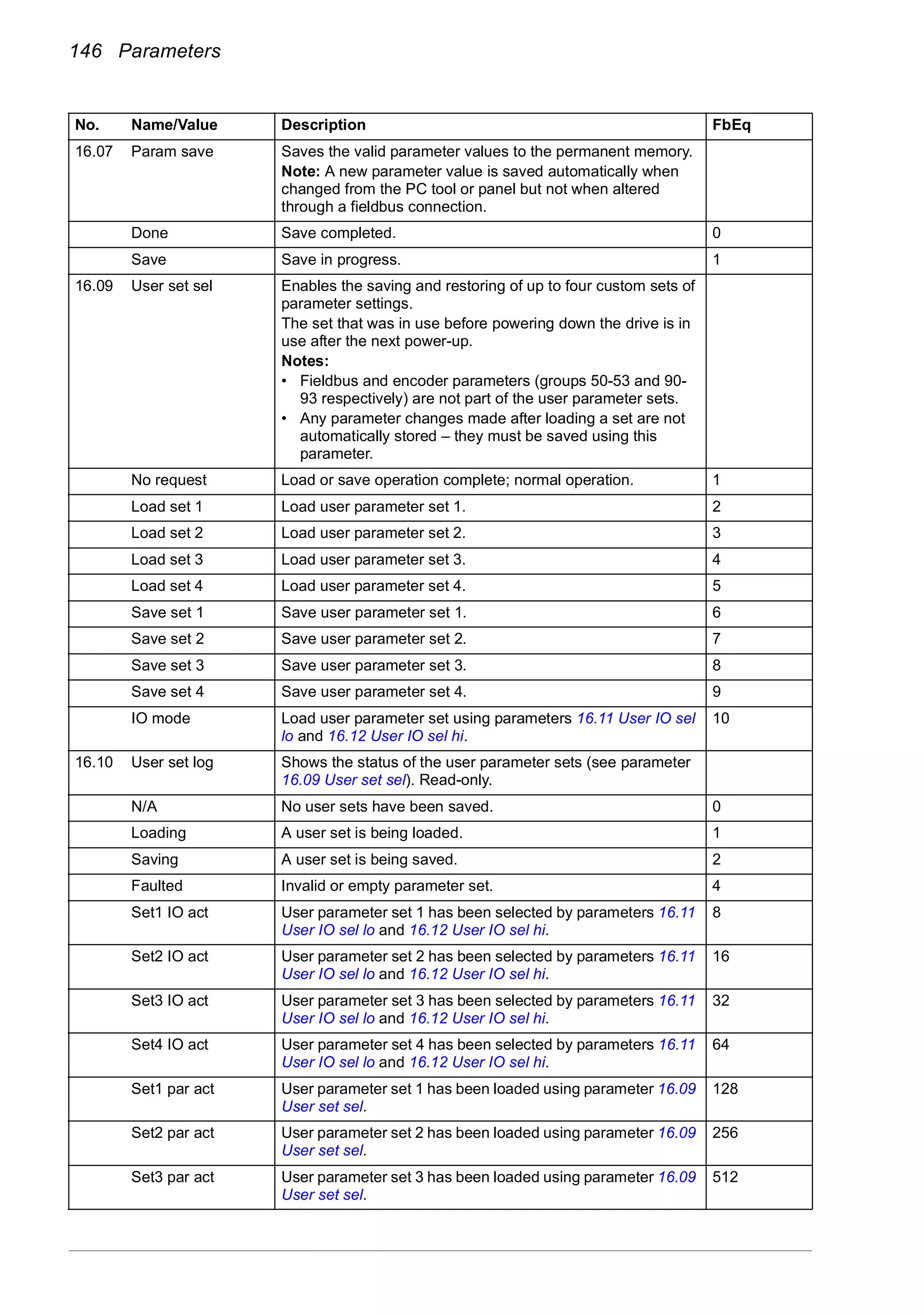 146 Parameters
16.07 Param save Saves the valid parameter values to the permanent memory.
Note: A new parameter value is saved automatically when
changed from the PC tool or panel but not when altered
through a fieldbus connection.
Done Save completed. 0
Save Save in progress. 1
16.09 User set sel Enables the saving and restoring of up to four custom sets of
parameter settings.
The set that was in use before powering down the drive is in
use after the next power-up.
Notes:
• Fieldbus and encoder parameters (groups 50-53 and 90-
93 respectively) are not part of the user parameter sets.
• Any parameter changes made after loading a set are not
automatically stored – they must be saved using this
parameter.
No request Load or save operation complete; normal operation. 1
Load set 1 Load user parameter set 1. 2
Load set 2 Load user parameter set 2. 3
Load set 3 Load user parameter set 3. 4
Load set 4 Load user parameter set 4. 5
Save set 1 Save user parameter set 1. 6
Save set 2 Save user parameter set 2. 7
Save set 3 Save user parameter set 3. 8
Save set 4 Save user parameter set 4. 9
IO mode Load user parameter set using parameters 16.11 User IO sel
lo and 16.12 User IO sel hi.
10
16.10 User set log Shows the status of the user parameter sets (see parameter
16.09 User set sel). Read-only.
N/A No user sets have been saved. 0
Loading A user set is being loaded. 1
Saving A user set is being saved. 2
Faulted Invalid or empty parameter set. 4
Set1 IO act User parameter set 1 has been selected by parameters 16.11
User IO sel lo and 16.12 User IO sel hi.
8
Set2 IO act User parameter set 2 has been selected by parameters 16.11
User IO sel lo and 16.12 User IO sel hi.
16
Set3 IO act User parameter set 3 has been selected by parameters 16.11
User IO sel lo and 16.12 User IO sel hi.
32
Set4 IO act User parameter set 4 has been selected by parameters 16.11
User IO sel lo and 16.12 User IO sel hi.
64
Set1 par act User parameter set 1 has been loaded using parameter 16.09
User set sel.
128
Set2 par act User parameter set 2 has been loaded using parameter 16.09
User set sel.
256
Set3 par act User parameter set 3 has been loaded using parameter 16.09
User set sel.
512
No. Name/Value Description FbEq
 