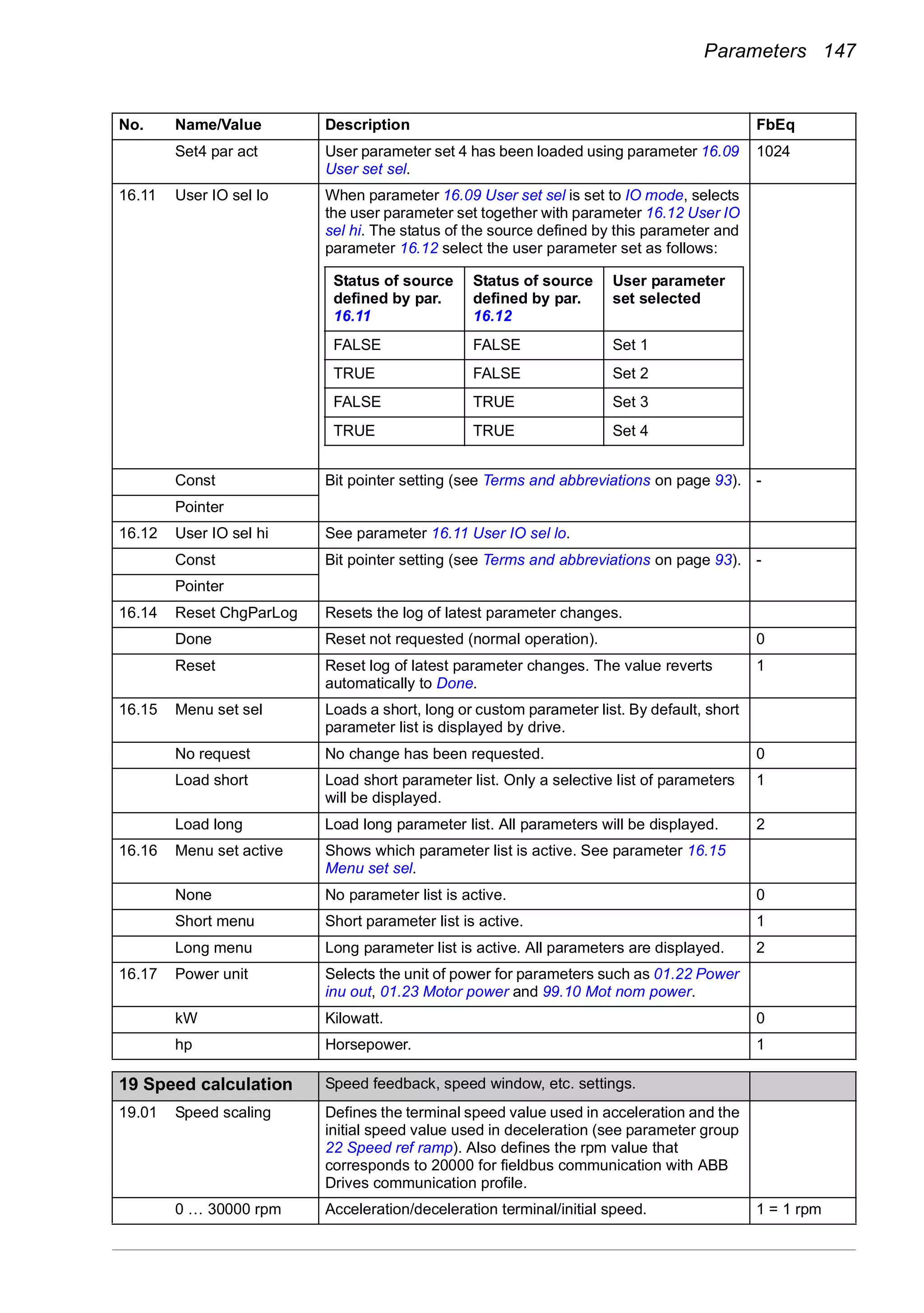 Parameters 147
Set4 par act User parameter set 4 has been loaded using parameter 16.09
User set sel.
1024
16.11 User IO sel lo When parameter 16.09 User set sel is set to IO mode, selects
the user parameter set together with parameter 16.12 User IO
sel hi. The status of the source defined by this parameter and
parameter 16.12 select the user parameter set as follows:
Const Bit pointer setting (see Terms and abbreviations on page 93). -
Pointer
16.12 User IO sel hi See parameter 16.11 User IO sel lo.
Const Bit pointer setting (see Terms and abbreviations on page 93). -
Pointer
16.14 Reset ChgParLog Resets the log of latest parameter changes.
Done Reset not requested (normal operation). 0
Reset Reset log of latest parameter changes. The value reverts
automatically to Done.
1
16.15 Menu set sel Loads a short, long or custom parameter list. By default, short
parameter list is displayed by drive.
No request No change has been requested. 0
Load short Load short parameter list. Only a selective list of parameters
will be displayed.
1
Load long Load long parameter list. All parameters will be displayed. 2
16.16 Menu set active Shows which parameter list is active. See parameter 16.15
Menu set sel.
None No parameter list is active. 0
Short menu Short parameter list is active. 1
Long menu Long parameter list is active. All parameters are displayed. 2
16.17 Power unit Selects the unit of power for parameters such as 01.22 Power
inu out, 01.23 Motor power and 99.10 Mot nom power.
kW Kilowatt. 0
hp Horsepower. 1
19
19 Speed calculation Speed feedback, speed window, etc. settings.
19.01 Speed scaling Defines the terminal speed value used in acceleration and the
initial speed value used in deceleration (see parameter group
22 Speed ref ramp). Also defines the rpm value that
corresponds to 20000 for fieldbus communication with ABB
Drives communication profile.
0 … 30000 rpm Acceleration/deceleration terminal/initial speed. 1 = 1 rpm
No. Name/Value Description FbEq
Status of source
defined by par.
16.11
Status of source
defined by par.
16.12
User parameter
set selected
FALSE FALSE Set 1
TRUE FALSE Set 2
FALSE TRUE Set 3
TRUE TRUE Set 4
 
