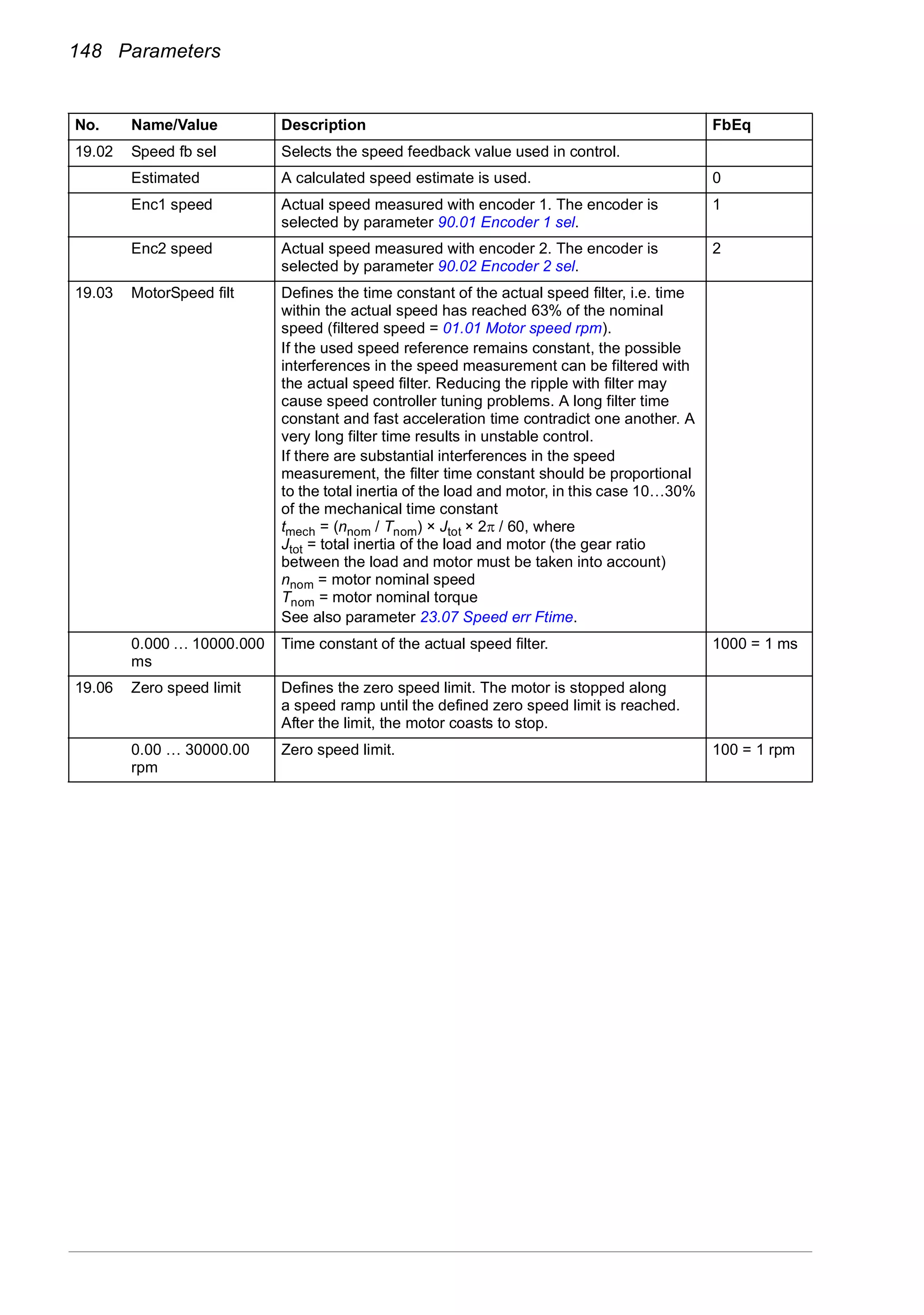 148 Parameters
19.02 Speed fb sel Selects the speed feedback value used in control.
Estimated A calculated speed estimate is used. 0
Enc1 speed Actual speed measured with encoder 1. The encoder is
selected by parameter 90.01 Encoder 1 sel.
1
Enc2 speed Actual speed measured with encoder 2. The encoder is
selected by parameter 90.02 Encoder 2 sel.
2
19.03 MotorSpeed filt Defines the time constant of the actual speed filter, i.e. time
within the actual speed has reached 63% of the nominal
speed (filtered speed = 01.01 Motor speed rpm).
If the used speed reference remains constant, the possible
interferences in the speed measurement can be filtered with
the actual speed filter. Reducing the ripple with filter may
cause speed controller tuning problems. A long filter time
constant and fast acceleration time contradict one another. A
very long filter time results in unstable control.
If there are substantial interferences in the speed
measurement, the filter time constant should be proportional
to the total inertia of the load and motor, in this case 10…30%
of the mechanical time constant
tmech = (nnom / Tnom) × Jtot × 2π / 60, where
Jtot = total inertia of the load and motor (the gear ratio
between the load and motor must be taken into account)
nnom = motor nominal speed
Tnom = motor nominal torque
See also parameter 23.07 Speed err Ftime.
0.000 … 10000.000
ms
Time constant of the actual speed filter. 1000 = 1 ms
19.06 Zero speed limit Defines the zero speed limit. The motor is stopped along
a speed ramp until the defined zero speed limit is reached.
After the limit, the motor coasts to stop.
0.00 … 30000.00
rpm
Zero speed limit. 100 = 1 rpm
No. Name/Value Description FbEq
 