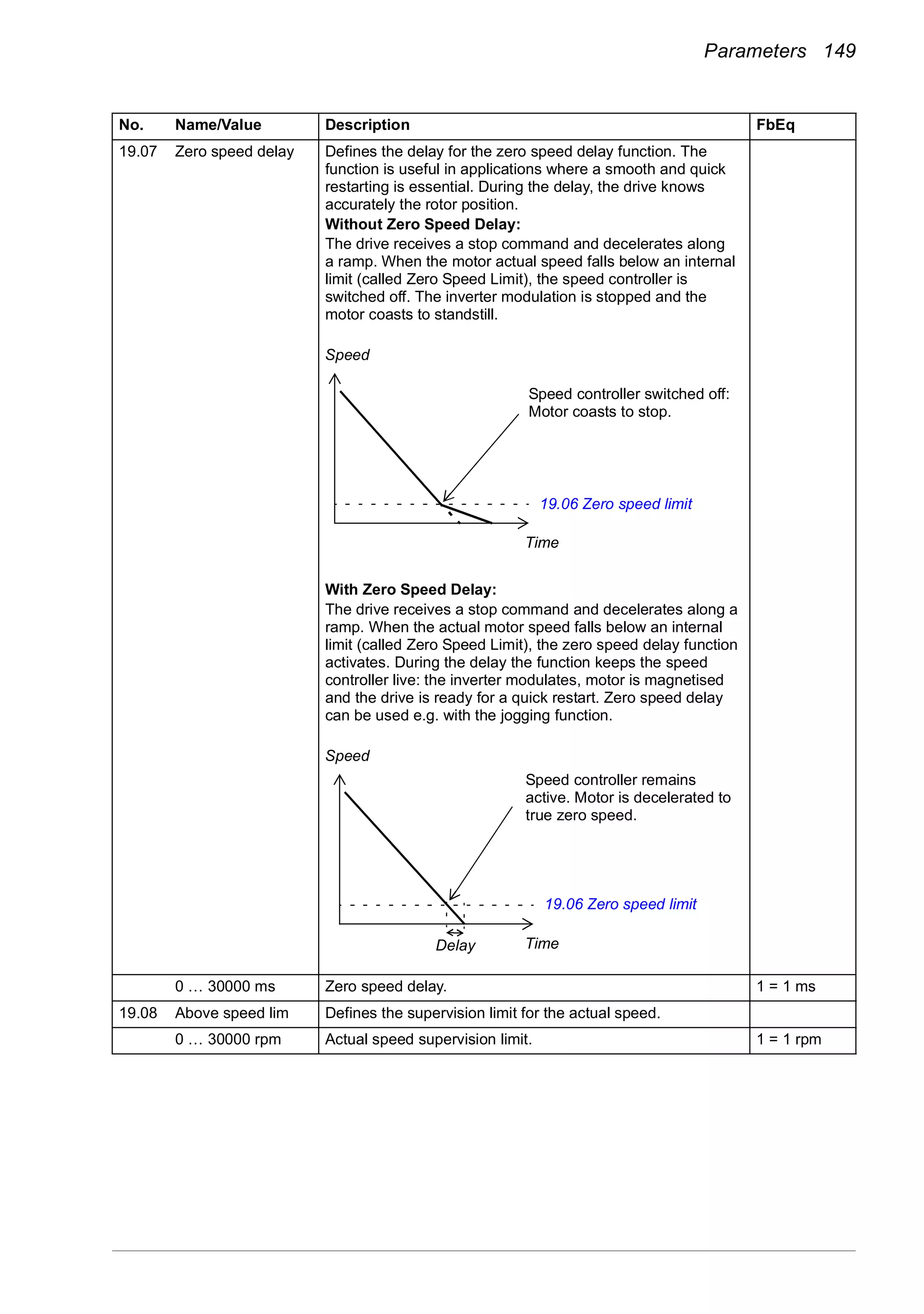 Parameters 149
19.07 Zero speed delay Defines the delay for the zero speed delay function. The
function is useful in applications where a smooth and quick
restarting is essential. During the delay, the drive knows
accurately the rotor position.
Without Zero Speed Delay:
The drive receives a stop command and decelerates along
a ramp. When the motor actual speed falls below an internal
limit (called Zero Speed Limit), the speed controller is
switched off. The inverter modulation is stopped and the
motor coasts to standstill.
With Zero Speed Delay:
The drive receives a stop command and decelerates along a
ramp. When the actual motor speed falls below an internal
limit (called Zero Speed Limit), the zero speed delay function
activates. During the delay the function keeps the speed
controller live: the inverter modulates, motor is magnetised
and the drive is ready for a quick restart. Zero speed delay
can be used e.g. with the jogging function.
0 … 30000 ms Zero speed delay. 1 = 1 ms
19.08 Above speed lim Defines the supervision limit for the actual speed.
0 … 30000 rpm Actual speed supervision limit. 1 = 1 rpm
No. Name/Value Description FbEq
Speed controller switched off:
Motor coasts to stop.
19.06 Zero speed limit
Speed
Time
Speed controller remains
active. Motor is decelerated to
true zero speed.
19.06 Zero speed limit
Speed
TimeDelay
 