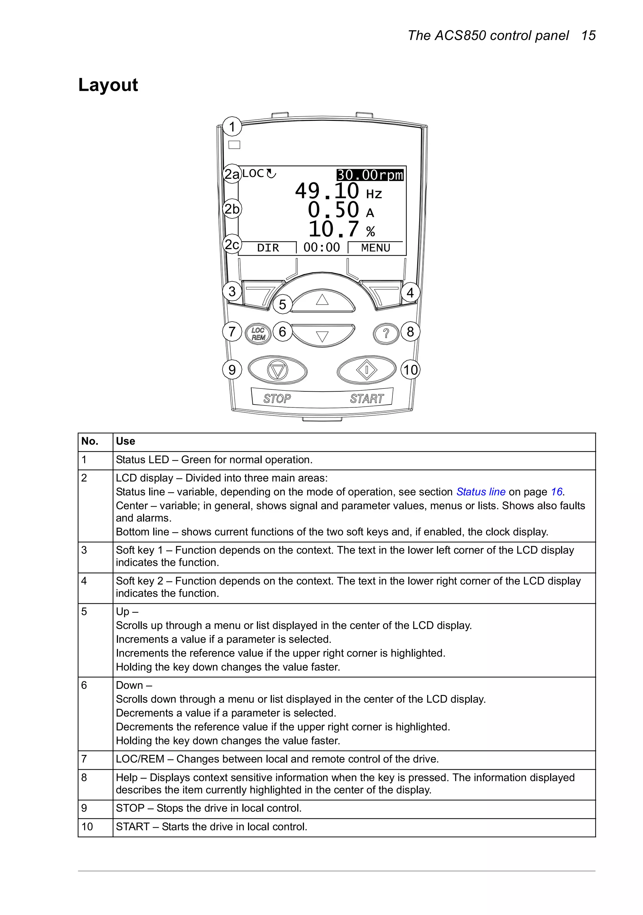 The ACS850 control panel 15
Layout
No. Use
1 Status LED – Green for normal operation.
2 LCD display – Divided into three main areas:
Status line – variable, depending on the mode of operation, see section Status line on page 16.
Center – variable; in general, shows signal and parameter values, menus or lists. Shows also faults
and alarms.
Bottom line – shows current functions of the two soft keys and, if enabled, the clock display.
3 Soft key 1 – Function depends on the context. The text in the lower left corner of the LCD display
indicates the function.
4 Soft key 2 – Function depends on the context. The text in the lower right corner of the LCD display
indicates the function.
5 Up –
Scrolls up through a menu or list displayed in the center of the LCD display.
Increments a value if a parameter is selected.
Increments the reference value if the upper right corner is highlighted.
Holding the key down changes the value faster.
6 Down –
Scrolls down through a menu or list displayed in the center of the LCD display.
Decrements a value if a parameter is selected.
Decrements the reference value if the upper right corner is highlighted.
Holding the key down changes the value faster.
7 LOC/REM – Changes between local and remote control of the drive.
8 Help – Displays context sensitive information when the key is pressed. The information displayed
describes the item currently highlighted in the center of the display.
9 STOP – Stops the drive in local control.
10 START – Starts the drive in local control.
30.10HzLOC
DIR 12:45 MENU
400RPM
1200 RPM
12.4 A
405 dm3/s
3 4
5
67 8
9 10
30.00rpm
50 A
10 Hz
7 %10.
0.
49.
LOC
DIR MENU00:00
1
2a
2b
2c
30.00rpm
 
