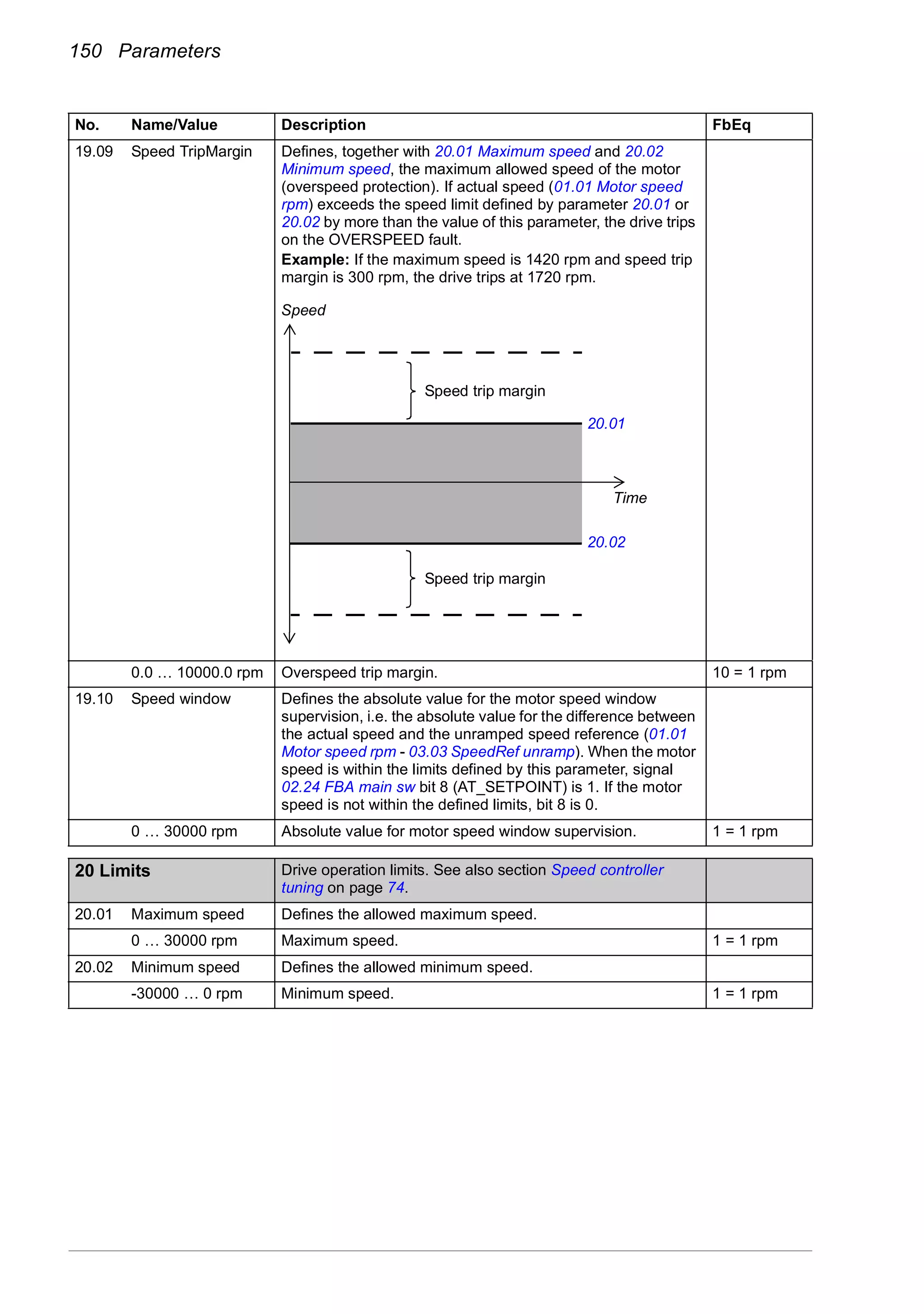 150 Parameters
19.09 Speed TripMargin Defines, together with 20.01 Maximum speed and 20.02
Minimum speed, the maximum allowed speed of the motor
(overspeed protection). If actual speed (01.01 Motor speed
rpm) exceeds the speed limit defined by parameter 20.01 or
20.02 by more than the value of this parameter, the drive trips
on the OVERSPEED fault.
Example: If the maximum speed is 1420 rpm and speed trip
margin is 300 rpm, the drive trips at 1720 rpm.
0.0 … 10000.0 rpm Overspeed trip margin. 10 = 1 rpm
19.10 Speed window Defines the absolute value for the motor speed window
supervision, i.e. the absolute value for the difference between
the actual speed and the unramped speed reference (01.01
Motor speed rpm - 03.03 SpeedRef unramp). When the motor
speed is within the limits defined by this parameter, signal
02.24 FBA main sw bit 8 (AT_SETPOINT) is 1. If the motor
speed is not within the defined limits, bit 8 is 0.
0 … 30000 rpm Absolute value for motor speed window supervision. 1 = 1 rpm
20
20 Limits Drive operation limits. See also section Speed controller
tuning on page 74.
20.01 Maximum speed Defines the allowed maximum speed.
0 … 30000 rpm Maximum speed. 1 = 1 rpm
20.02 Minimum speed Defines the allowed minimum speed.
-30000 … 0 rpm Minimum speed. 1 = 1 rpm
No. Name/Value Description FbEq
Speed trip margin
Speed trip margin
Speed
Time
20.01
20.02
 