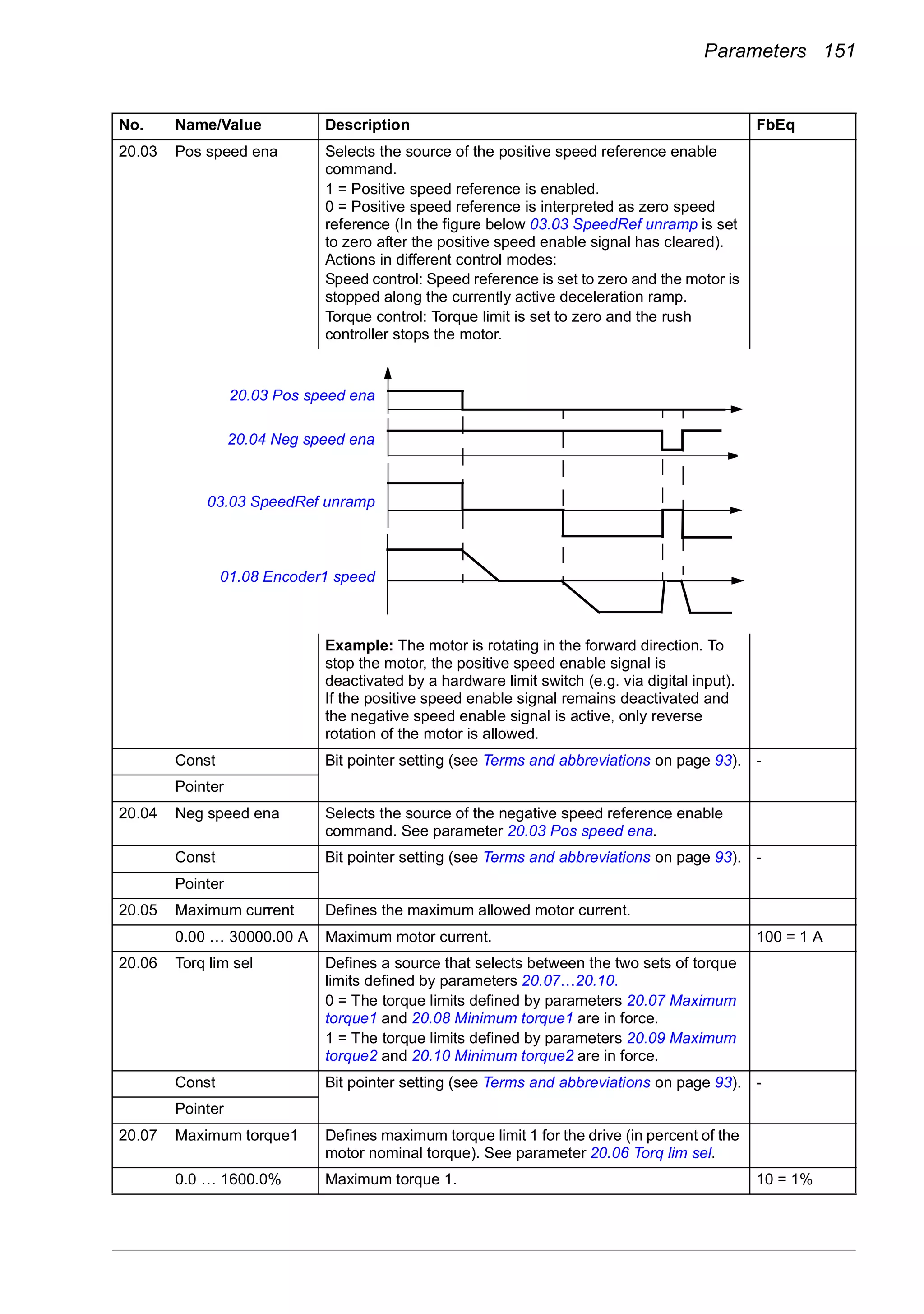 Parameters 151
20.03 Pos speed ena Selects the source of the positive speed reference enable
command.
1 = Positive speed reference is enabled.
0 = Positive speed reference is interpreted as zero speed
reference (In the figure below 03.03 SpeedRef unramp is set
to zero after the positive speed enable signal has cleared).
Actions in different control modes:
Speed control: Speed reference is set to zero and the motor is
stopped along the currently active deceleration ramp.
Torque control: Torque limit is set to zero and the rush
controller stops the motor.
Example: The motor is rotating in the forward direction. To
stop the motor, the positive speed enable signal is
deactivated by a hardware limit switch (e.g. via digital input).
If the positive speed enable signal remains deactivated and
the negative speed enable signal is active, only reverse
rotation of the motor is allowed.
Const Bit pointer setting (see Terms and abbreviations on page 93). -
Pointer
20.04 Neg speed ena Selects the source of the negative speed reference enable
command. See parameter 20.03 Pos speed ena.
Const Bit pointer setting (see Terms and abbreviations on page 93). -
Pointer
20.05 Maximum current Defines the maximum allowed motor current.
0.00 … 30000.00 A Maximum motor current. 100 = 1 A
20.06 Torq lim sel Defines a source that selects between the two sets of torque
limits defined by parameters 20.07…20.10.
0 = The torque limits defined by parameters 20.07 Maximum
torque1 and 20.08 Minimum torque1 are in force.
1 = The torque limits defined by parameters 20.09 Maximum
torque2 and 20.10 Minimum torque2 are in force.
Const Bit pointer setting (see Terms and abbreviations on page 93). -
Pointer
20.07 Maximum torque1 Defines maximum torque limit 1 for the drive (in percent of the
motor nominal torque). See parameter 20.06 Torq lim sel.
0.0 … 1600.0% Maximum torque 1. 10 = 1%
No. Name/Value Description FbEq
20.03 Pos speed ena
20.04 Neg speed ena
03.03 SpeedRef unramp
01.08 Encoder1 speed
 