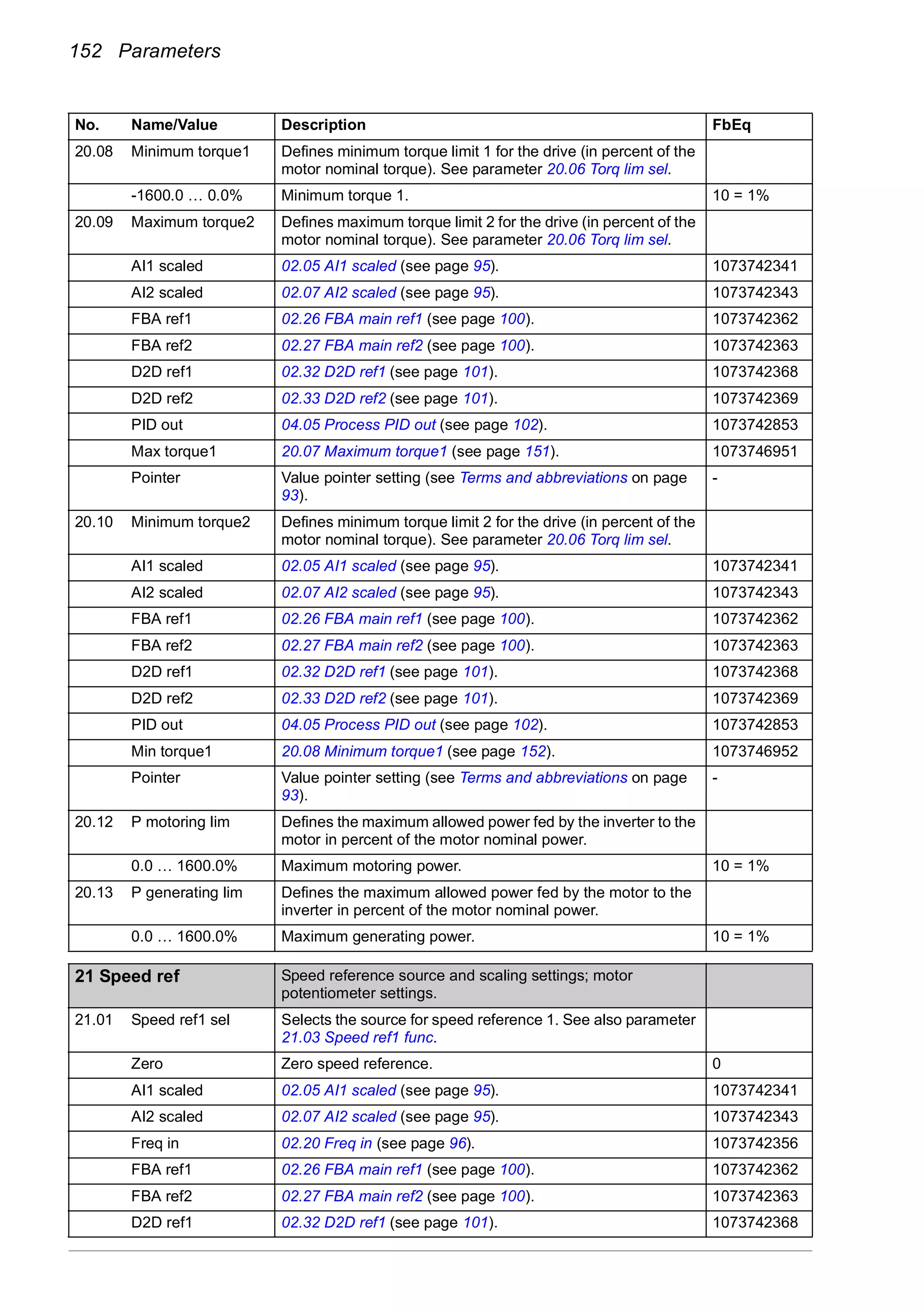 152 Parameters
20.08 Minimum torque1 Defines minimum torque limit 1 for the drive (in percent of the
motor nominal torque). See parameter 20.06 Torq lim sel.
-1600.0 … 0.0% Minimum torque 1. 10 = 1%
20.09 Maximum torque2 Defines maximum torque limit 2 for the drive (in percent of the
motor nominal torque). See parameter 20.06 Torq lim sel.
AI1 scaled 02.05 AI1 scaled (see page 95). 1073742341
AI2 scaled 02.07 AI2 scaled (see page 95). 1073742343
FBA ref1 02.26 FBA main ref1 (see page 100). 1073742362
FBA ref2 02.27 FBA main ref2 (see page 100). 1073742363
D2D ref1 02.32 D2D ref1 (see page 101). 1073742368
D2D ref2 02.33 D2D ref2 (see page 101). 1073742369
PID out 04.05 Process PID out (see page 102). 1073742853
Max torque1 20.07 Maximum torque1 (see page 151). 1073746951
Pointer Value pointer setting (see Terms and abbreviations on page
93).
-
20.10 Minimum torque2 Defines minimum torque limit 2 for the drive (in percent of the
motor nominal torque). See parameter 20.06 Torq lim sel.
AI1 scaled 02.05 AI1 scaled (see page 95). 1073742341
AI2 scaled 02.07 AI2 scaled (see page 95). 1073742343
FBA ref1 02.26 FBA main ref1 (see page 100). 1073742362
FBA ref2 02.27 FBA main ref2 (see page 100). 1073742363
D2D ref1 02.32 D2D ref1 (see page 101). 1073742368
D2D ref2 02.33 D2D ref2 (see page 101). 1073742369
PID out 04.05 Process PID out (see page 102). 1073742853
Min torque1 20.08 Minimum torque1 (see page 152). 1073746952
Pointer Value pointer setting (see Terms and abbreviations on page
93).
-
20.12 P motoring lim Defines the maximum allowed power fed by the inverter to the
motor in percent of the motor nominal power.
0.0 … 1600.0% Maximum motoring power. 10 = 1%
20.13 P generating lim Defines the maximum allowed power fed by the motor to the
inverter in percent of the motor nominal power.
0.0 … 1600.0% Maximum generating power. 10 = 1%
21
21 Speed ref Speed reference source and scaling settings; motor
potentiometer settings.
21.01 Speed ref1 sel Selects the source for speed reference 1. See also parameter
21.03 Speed ref1 func.
Zero Zero speed reference. 0
AI1 scaled 02.05 AI1 scaled (see page 95). 1073742341
AI2 scaled 02.07 AI2 scaled (see page 95). 1073742343
Freq in 02.20 Freq in (see page 96). 1073742356
FBA ref1 02.26 FBA main ref1 (see page 100). 1073742362
FBA ref2 02.27 FBA main ref2 (see page 100). 1073742363
D2D ref1 02.32 D2D ref1 (see page 101). 1073742368
No. Name/Value Description FbEq
 