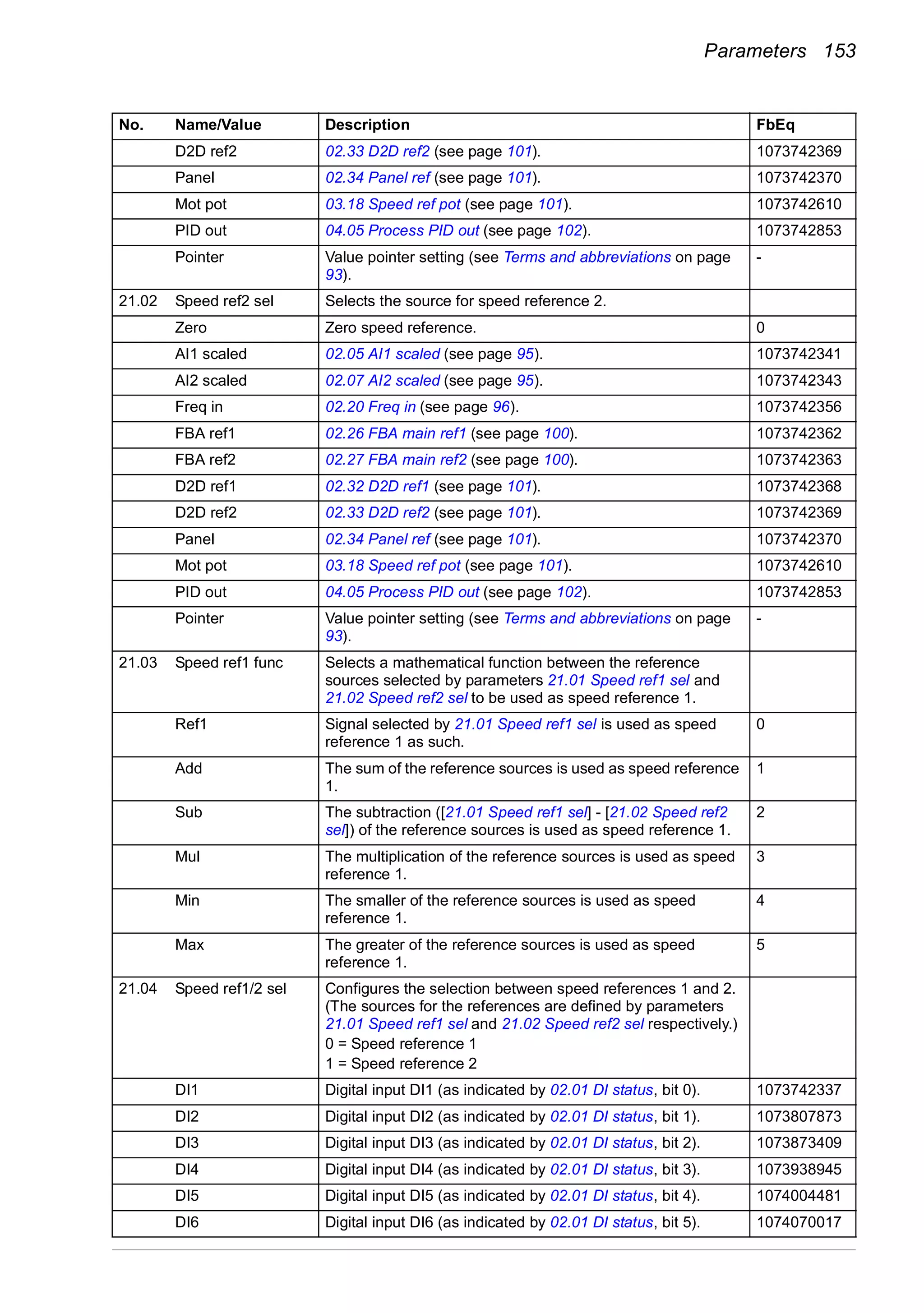 Parameters 153
D2D ref2 02.33 D2D ref2 (see page 101). 1073742369
Panel 02.34 Panel ref (see page 101). 1073742370
Mot pot 03.18 Speed ref pot (see page 101). 1073742610
PID out 04.05 Process PID out (see page 102). 1073742853
Pointer Value pointer setting (see Terms and abbreviations on page
93).
-
21.02 Speed ref2 sel Selects the source for speed reference 2.
Zero Zero speed reference. 0
AI1 scaled 02.05 AI1 scaled (see page 95). 1073742341
AI2 scaled 02.07 AI2 scaled (see page 95). 1073742343
Freq in 02.20 Freq in (see page 96). 1073742356
FBA ref1 02.26 FBA main ref1 (see page 100). 1073742362
FBA ref2 02.27 FBA main ref2 (see page 100). 1073742363
D2D ref1 02.32 D2D ref1 (see page 101). 1073742368
D2D ref2 02.33 D2D ref2 (see page 101). 1073742369
Panel 02.34 Panel ref (see page 101). 1073742370
Mot pot 03.18 Speed ref pot (see page 101). 1073742610
PID out 04.05 Process PID out (see page 102). 1073742853
Pointer Value pointer setting (see Terms and abbreviations on page
93).
-
21.03 Speed ref1 func Selects a mathematical function between the reference
sources selected by parameters 21.01 Speed ref1 sel and
21.02 Speed ref2 sel to be used as speed reference 1.
Ref1 Signal selected by 21.01 Speed ref1 sel is used as speed
reference 1 as such.
0
Add The sum of the reference sources is used as speed reference
1.
1
Sub The subtraction ([21.01 Speed ref1 sel] - [21.02 Speed ref2
sel]) of the reference sources is used as speed reference 1.
2
Mul The multiplication of the reference sources is used as speed
reference 1.
3
Min The smaller of the reference sources is used as speed
reference 1.
4
Max The greater of the reference sources is used as speed
reference 1.
5
21.04 Speed ref1/2 sel Configures the selection between speed references 1 and 2.
(The sources for the references are defined by parameters
21.01 Speed ref1 sel and 21.02 Speed ref2 sel respectively.)
0 = Speed reference 1
1 = Speed reference 2
DI1 Digital input DI1 (as indicated by 02.01 DI status, bit 0). 1073742337
DI2 Digital input DI2 (as indicated by 02.01 DI status, bit 1). 1073807873
DI3 Digital input DI3 (as indicated by 02.01 DI status, bit 2). 1073873409
DI4 Digital input DI4 (as indicated by 02.01 DI status, bit 3). 1073938945
DI5 Digital input DI5 (as indicated by 02.01 DI status, bit 4). 1074004481
DI6 Digital input DI6 (as indicated by 02.01 DI status, bit 5). 1074070017
No. Name/Value Description FbEq
 