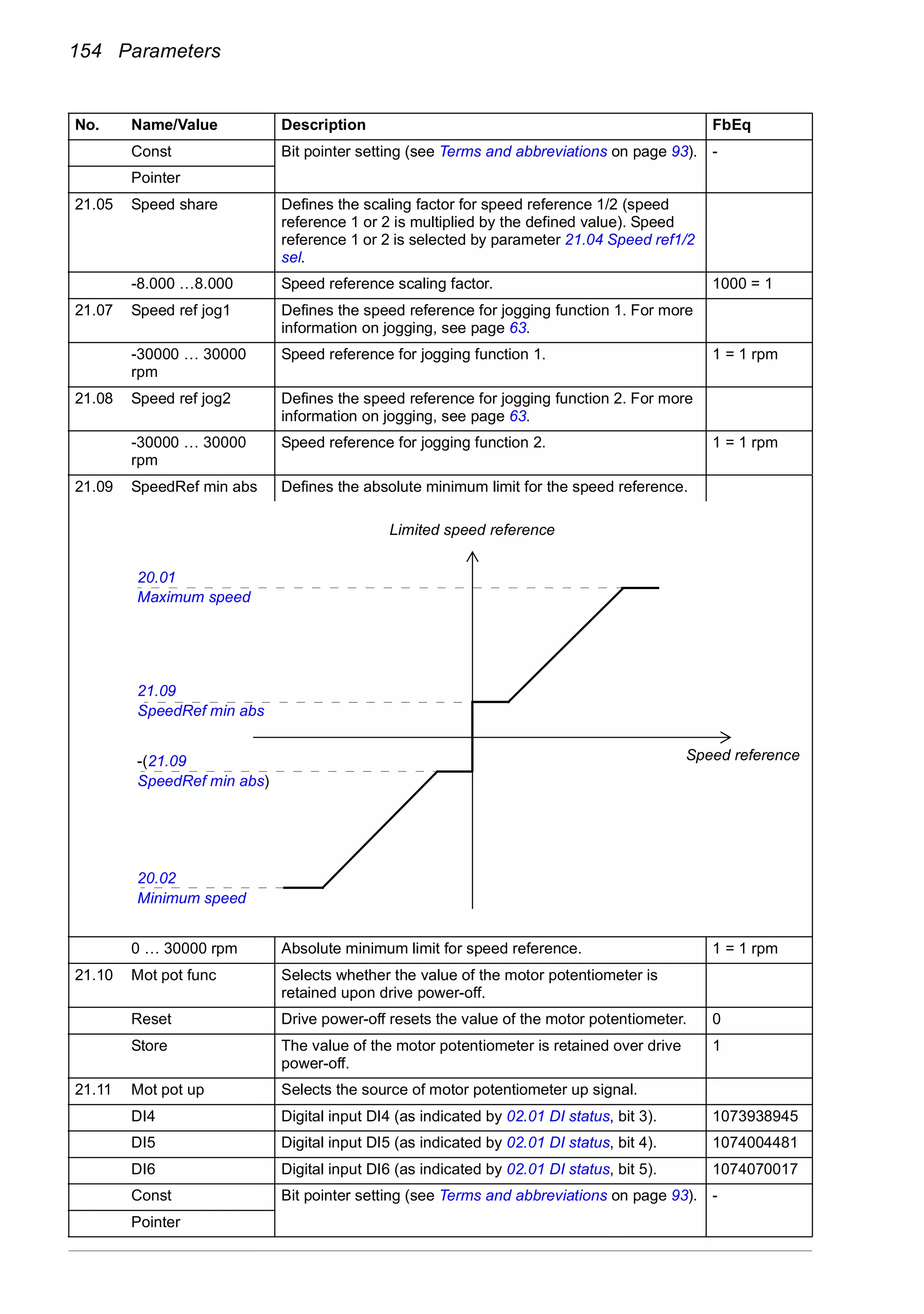 154 Parameters
Const Bit pointer setting (see Terms and abbreviations on page 93). -
Pointer
21.05 Speed share Defines the scaling factor for speed reference 1/2 (speed
reference 1 or 2 is multiplied by the defined value). Speed
reference 1 or 2 is selected by parameter 21.04 Speed ref1/2
sel.
-8.000 …8.000 Speed reference scaling factor. 1000 = 1
21.07 Speed ref jog1 Defines the speed reference for jogging function 1. For more
information on jogging, see page 63.
-30000 … 30000
rpm
Speed reference for jogging function 1. 1 = 1 rpm
21.08 Speed ref jog2 Defines the speed reference for jogging function 2. For more
information on jogging, see page 63.
-30000 … 30000
rpm
Speed reference for jogging function 2. 1 = 1 rpm
21.09 SpeedRef min abs Defines the absolute minimum limit for the speed reference.
0 … 30000 rpm Absolute minimum limit for speed reference. 1 = 1 rpm
21.10 Mot pot func Selects whether the value of the motor potentiometer is
retained upon drive power-off.
Reset Drive power-off resets the value of the motor potentiometer. 0
Store The value of the motor potentiometer is retained over drive
power-off.
1
21.11 Mot pot up Selects the source of motor potentiometer up signal.
DI4 Digital input DI4 (as indicated by 02.01 DI status, bit 3). 1073938945
DI5 Digital input DI5 (as indicated by 02.01 DI status, bit 4). 1074004481
DI6 Digital input DI6 (as indicated by 02.01 DI status, bit 5). 1074070017
Const Bit pointer setting (see Terms and abbreviations on page 93). -
Pointer
No. Name/Value Description FbEq
20.01
Maximum speed
21.09
SpeedRef min abs
-(21.09
SpeedRef min abs)
20.02
Minimum speed
Speed reference
Limited speed reference
 