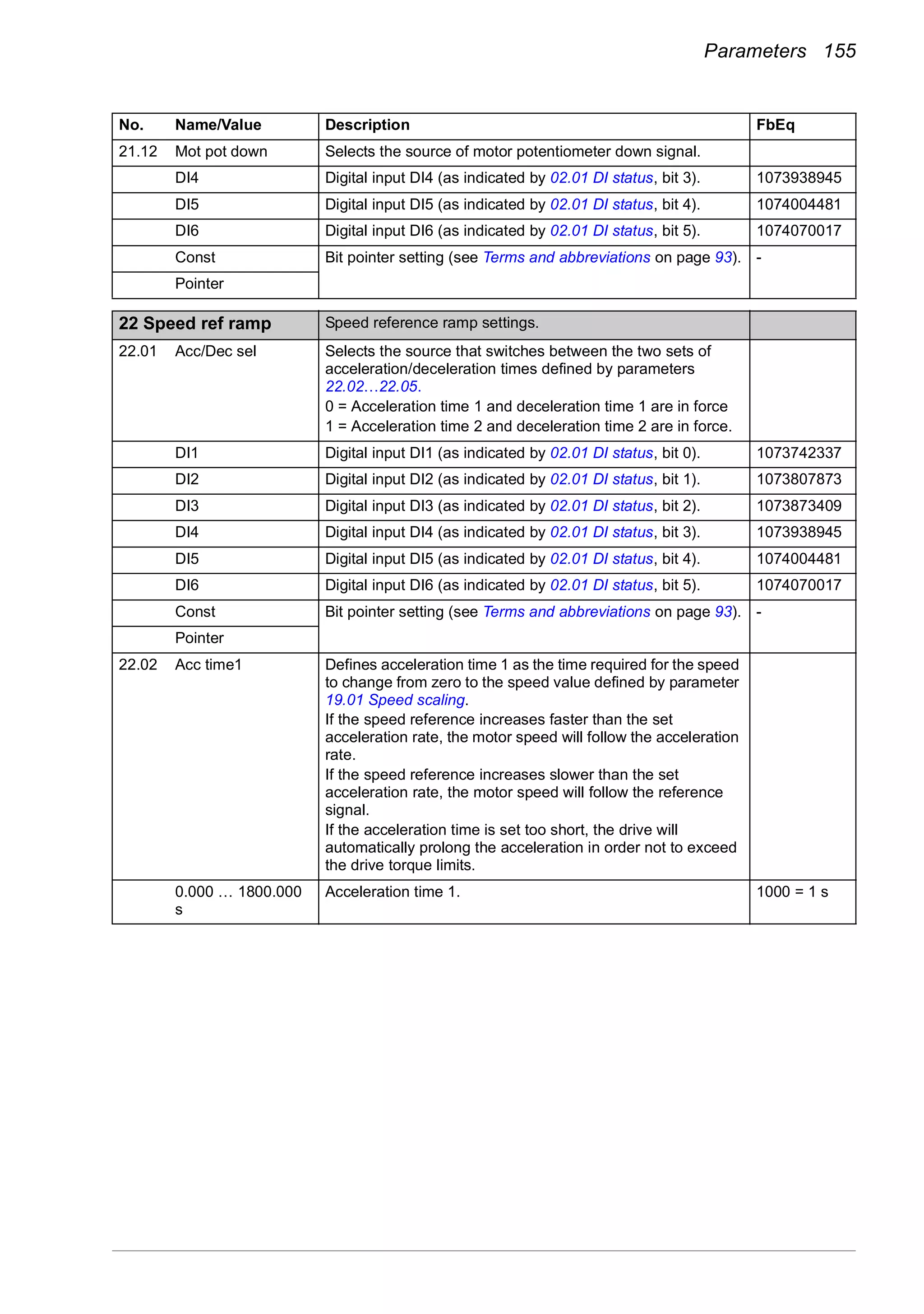 Parameters 155
21.12 Mot pot down Selects the source of motor potentiometer down signal.
DI4 Digital input DI4 (as indicated by 02.01 DI status, bit 3). 1073938945
DI5 Digital input DI5 (as indicated by 02.01 DI status, bit 4). 1074004481
DI6 Digital input DI6 (as indicated by 02.01 DI status, bit 5). 1074070017
Const Bit pointer setting (see Terms and abbreviations on page 93). -
Pointer
22
22 Speed ref ramp Speed reference ramp settings.
22.01 Acc/Dec sel Selects the source that switches between the two sets of
acceleration/deceleration times defined by parameters
22.02…22.05.
0 = Acceleration time 1 and deceleration time 1 are in force
1 = Acceleration time 2 and deceleration time 2 are in force.
DI1 Digital input DI1 (as indicated by 02.01 DI status, bit 0). 1073742337
DI2 Digital input DI2 (as indicated by 02.01 DI status, bit 1). 1073807873
DI3 Digital input DI3 (as indicated by 02.01 DI status, bit 2). 1073873409
DI4 Digital input DI4 (as indicated by 02.01 DI status, bit 3). 1073938945
DI5 Digital input DI5 (as indicated by 02.01 DI status, bit 4). 1074004481
DI6 Digital input DI6 (as indicated by 02.01 DI status, bit 5). 1074070017
Const Bit pointer setting (see Terms and abbreviations on page 93). -
Pointer
22.02 Acc time1 Defines acceleration time 1 as the time required for the speed
to change from zero to the speed value defined by parameter
19.01 Speed scaling.
If the speed reference increases faster than the set
acceleration rate, the motor speed will follow the acceleration
rate.
If the speed reference increases slower than the set
acceleration rate, the motor speed will follow the reference
signal.
If the acceleration time is set too short, the drive will
automatically prolong the acceleration in order not to exceed
the drive torque limits.
0.000 … 1800.000
s
Acceleration time 1. 1000 = 1 s
No. Name/Value Description FbEq
 