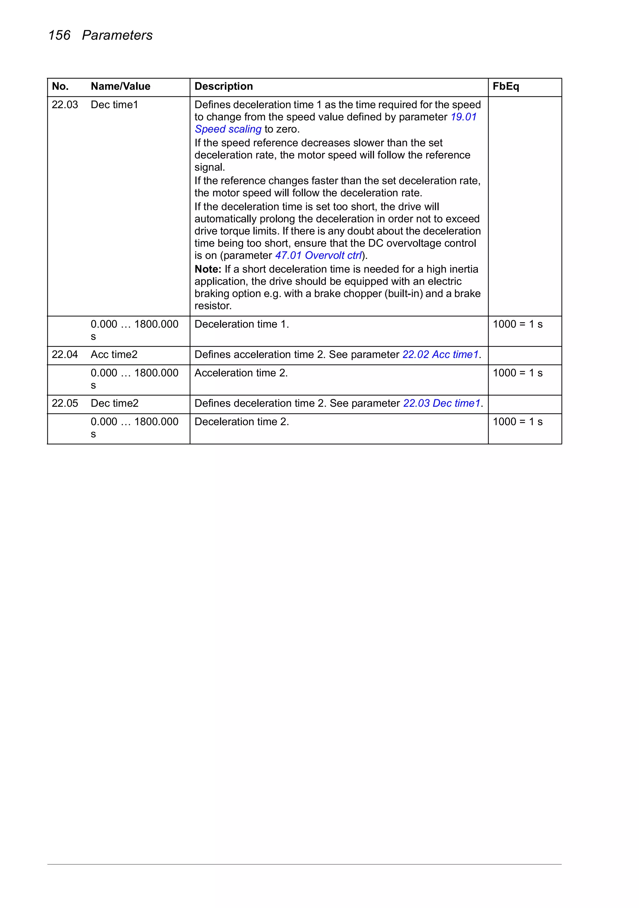 156 Parameters
22.03 Dec time1 Defines deceleration time 1 as the time required for the speed
to change from the speed value defined by parameter 19.01
Speed scaling to zero.
If the speed reference decreases slower than the set
deceleration rate, the motor speed will follow the reference
signal.
If the reference changes faster than the set deceleration rate,
the motor speed will follow the deceleration rate.
If the deceleration time is set too short, the drive will
automatically prolong the deceleration in order not to exceed
drive torque limits. If there is any doubt about the deceleration
time being too short, ensure that the DC overvoltage control
is on (parameter 47.01 Overvolt ctrl).
Note: If a short deceleration time is needed for a high inertia
application, the drive should be equipped with an electric
braking option e.g. with a brake chopper (built-in) and a brake
resistor.
0.000 … 1800.000
s
Deceleration time 1. 1000 = 1 s
22.04 Acc time2 Defines acceleration time 2. See parameter 22.02 Acc time1.
0.000 … 1800.000
s
Acceleration time 2. 1000 = 1 s
22.05 Dec time2 Defines deceleration time 2. See parameter 22.03 Dec time1.
0.000 … 1800.000
s
Deceleration time 2. 1000 = 1 s
No. Name/Value Description FbEq
 