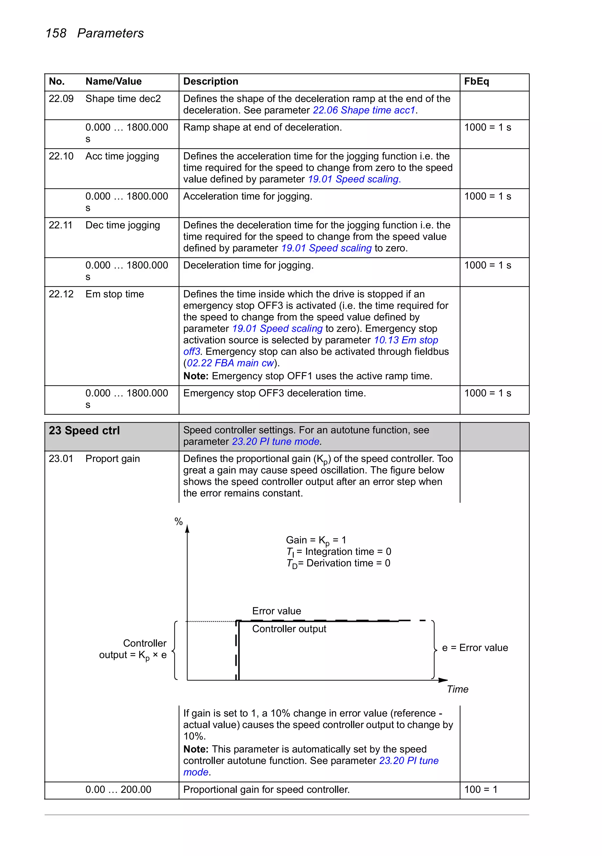 158 Parameters
22.09 Shape time dec2 Defines the shape of the deceleration ramp at the end of the
deceleration. See parameter 22.06 Shape time acc1.
0.000 … 1800.000
s
Ramp shape at end of deceleration. 1000 = 1 s
22.10 Acc time jogging Defines the acceleration time for the jogging function i.e. the
time required for the speed to change from zero to the speed
value defined by parameter 19.01 Speed scaling.
0.000 … 1800.000
s
Acceleration time for jogging. 1000 = 1 s
22.11 Dec time jogging Defines the deceleration time for the jogging function i.e. the
time required for the speed to change from the speed value
defined by parameter 19.01 Speed scaling to zero.
0.000 … 1800.000
s
Deceleration time for jogging. 1000 = 1 s
22.12 Em stop time Defines the time inside which the drive is stopped if an
emergency stop OFF3 is activated (i.e. the time required for
the speed to change from the speed value defined by
parameter 19.01 Speed scaling to zero). Emergency stop
activation source is selected by parameter 10.13 Em stop
off3. Emergency stop can also be activated through fieldbus
(02.22 FBA main cw).
Note: Emergency stop OFF1 uses the active ramp time.
0.000 … 1800.000
s
Emergency stop OFF3 deceleration time. 1000 = 1 s
23
23 Speed ctrl Speed controller settings. For an autotune function, see
parameter 23.20 PI tune mode.
23.01 Proport gain Defines the proportional gain (Kp) of the speed controller. Too
great a gain may cause speed oscillation. The figure below
shows the speed controller output after an error step when
the error remains constant.
If gain is set to 1, a 10% change in error value (reference -
actual value) causes the speed controller output to change by
10%.
Note: This parameter is automatically set by the speed
controller autotune function. See parameter 23.20 PI tune
mode.
0.00 … 200.00 Proportional gain for speed controller. 100 = 1
No. Name/Value Description FbEq
Gain = Kp = 1
TI = Integration time = 0
TD= Derivation time = 0
%
Controller
output = Kp × e
Time
e = Error value
Controller output
Error value
 