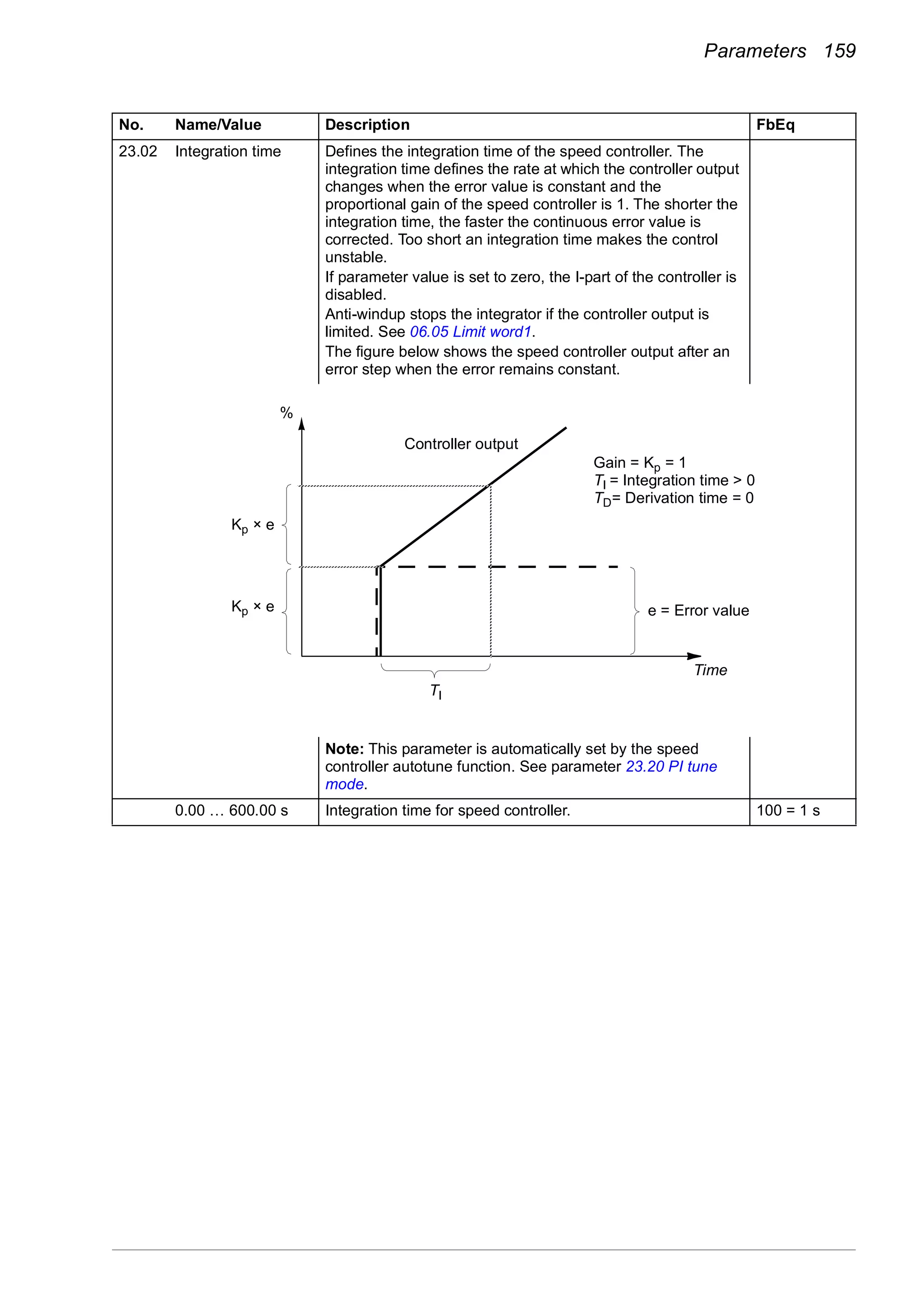 Parameters 159
23.02 Integration time Defines the integration time of the speed controller. The
integration time defines the rate at which the controller output
changes when the error value is constant and the
proportional gain of the speed controller is 1. The shorter the
integration time, the faster the continuous error value is
corrected. Too short an integration time makes the control
unstable.
If parameter value is set to zero, the I-part of the controller is
disabled.
Anti-windup stops the integrator if the controller output is
limited. See 06.05 Limit word1.
The figure below shows the speed controller output after an
error step when the error remains constant.
Note: This parameter is automatically set by the speed
controller autotune function. See parameter 23.20 PI tune
mode.
0.00 … 600.00 s Integration time for speed controller. 100 = 1 s
No. Name/Value Description FbEq
Kp × e
Kp × e
%
e = Error value
Time
Gain = Kp = 1
TI = Integration time > 0
TD= Derivation time = 0
Controller output
TI
 