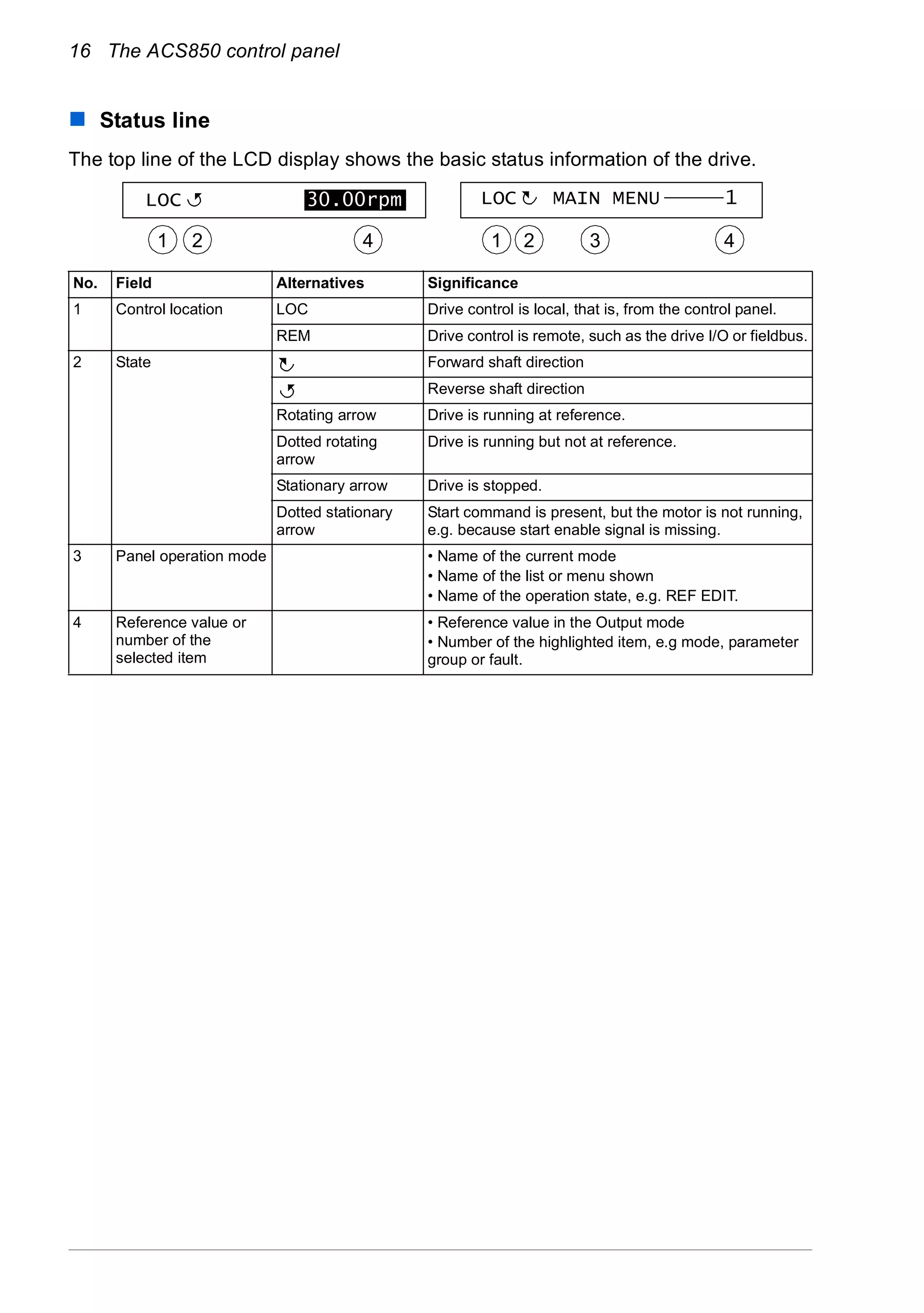 16 The ACS850 control panel
Status line
The top line of the LCD display shows the basic status information of the drive.
No. Field Alternatives Significance
1 Control location LOC Drive control is local, that is, from the control panel.
REM Drive control is remote, such as the drive I/O or fieldbus.
2 State Forward shaft direction
Reverse shaft direction
Rotating arrow Drive is running at reference.
Dotted rotating
arrow
Drive is running but not at reference.
Stationary arrow Drive is stopped.
Dotted stationary
arrow
Start command is present, but the motor is not running,
e.g. because start enable signal is missing.
3 Panel operation mode • Name of the current mode
• Name of the list or menu shown
• Name of the operation state, e.g. REF EDIT.
4 Reference value or
number of the
selected item
• Reference value in the Output mode
• Number of the highlighted item, e.g mode, parameter
group or fault.
30.00rpmLOC
1 2 4
LOC MAIN MENU 1
1 2 3 4
 