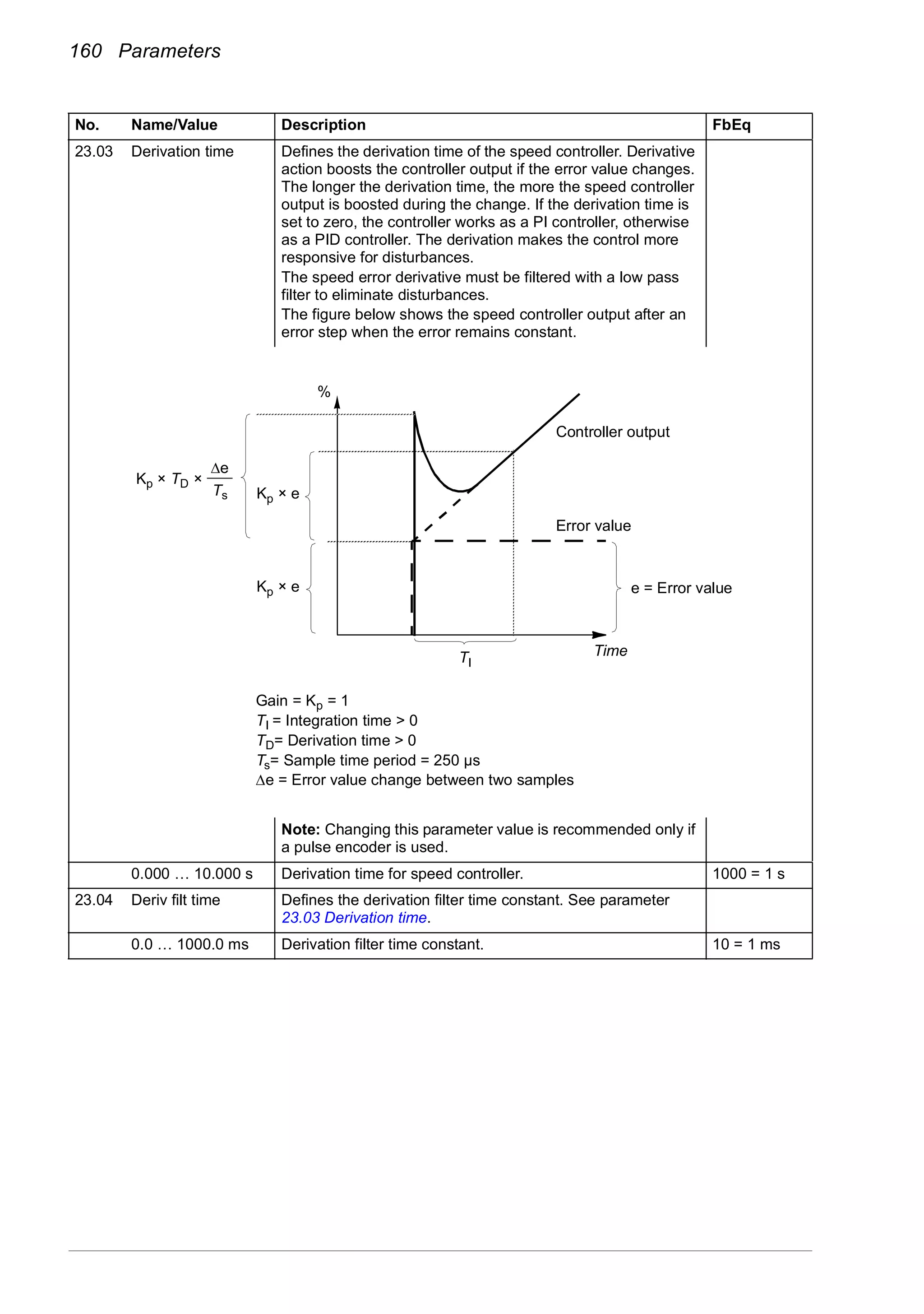 160 Parameters
23.03 Derivation time Defines the derivation time of the speed controller. Derivative
action boosts the controller output if the error value changes.
The longer the derivation time, the more the speed controller
output is boosted during the change. If the derivation time is
set to zero, the controller works as a PI controller, otherwise
as a PID controller. The derivation makes the control more
responsive for disturbances.
The speed error derivative must be filtered with a low pass
filter to eliminate disturbances.
The figure below shows the speed controller output after an
error step when the error remains constant.
Note: Changing this parameter value is recommended only if
a pulse encoder is used.
0.000 … 10.000 s Derivation time for speed controller. 1000 = 1 s
23.04 Deriv filt time Defines the derivation filter time constant. See parameter
23.03 Derivation time.
0.0 … 1000.0 ms Derivation filter time constant. 10 = 1 ms
No. Name/Value Description FbEq
Gain = Kp = 1
TI = Integration time > 0
TD= Derivation time > 0
Ts= Sample time period = 250 µs
Δe = Error value change between two samples
Kp × TD ×
Δe
Ts
Controller output
e = Error value
Error value
TimeTI
Kp × e
Kp × e
%
 