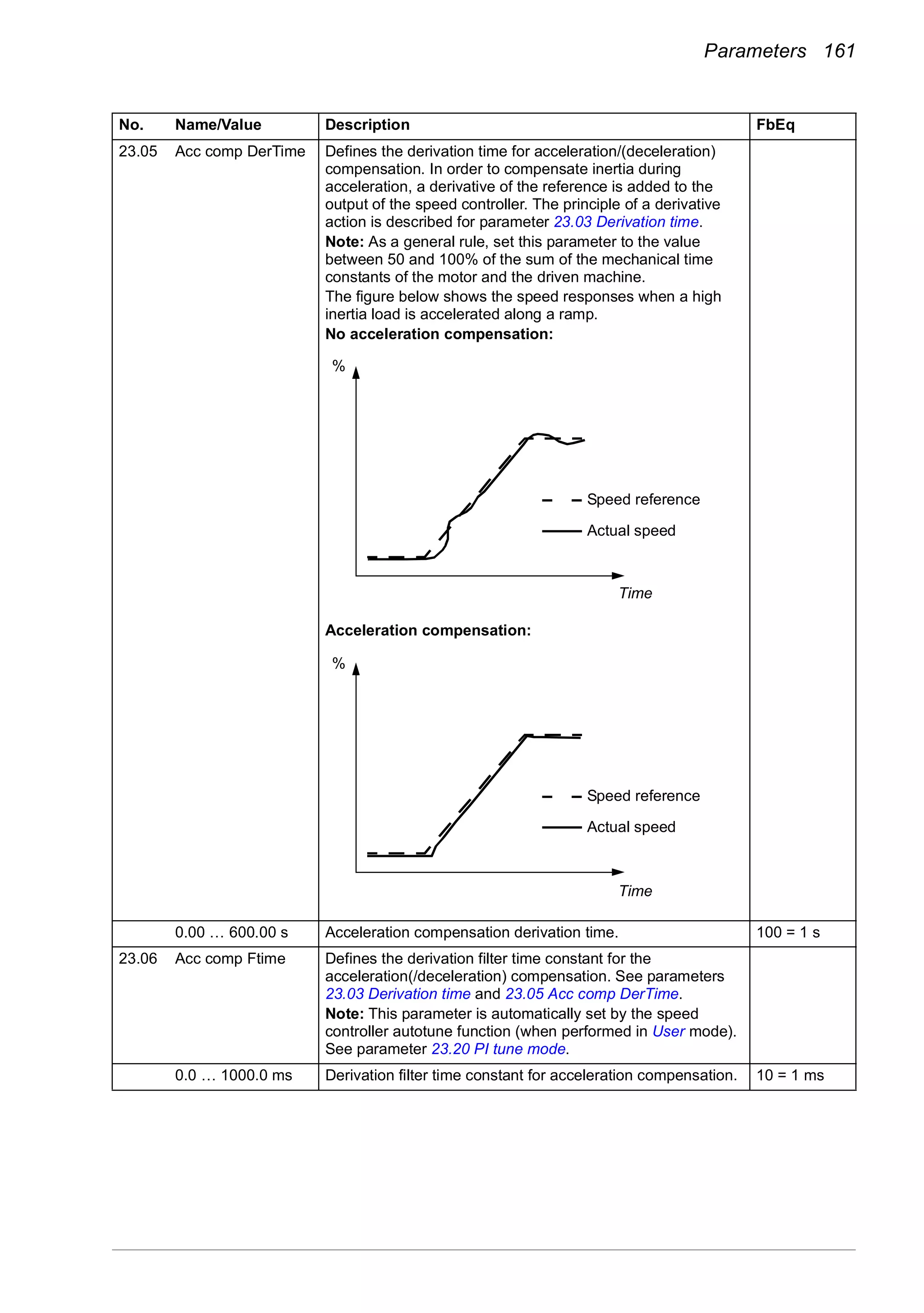 Parameters 161
23.05 Acc comp DerTime Defines the derivation time for acceleration/(deceleration)
compensation. In order to compensate inertia during
acceleration, a derivative of the reference is added to the
output of the speed controller. The principle of a derivative
action is described for parameter 23.03 Derivation time.
Note: As a general rule, set this parameter to the value
between 50 and 100% of the sum of the mechanical time
constants of the motor and the driven machine.
The figure below shows the speed responses when a high
inertia load is accelerated along a ramp.
No acceleration compensation:
Acceleration compensation:
0.00 … 600.00 s Acceleration compensation derivation time. 100 = 1 s
23.06 Acc comp Ftime Defines the derivation filter time constant for the
acceleration(/deceleration) compensation. See parameters
23.03 Derivation time and 23.05 Acc comp DerTime.
Note: This parameter is automatically set by the speed
controller autotune function (when performed in User mode).
See parameter 23.20 PI tune mode.
0.0 … 1000.0 ms Derivation filter time constant for acceleration compensation. 10 = 1 ms
No. Name/Value Description FbEq
Time
%
Speed reference
Actual speed
Time
%
Speed reference
Actual speed
 