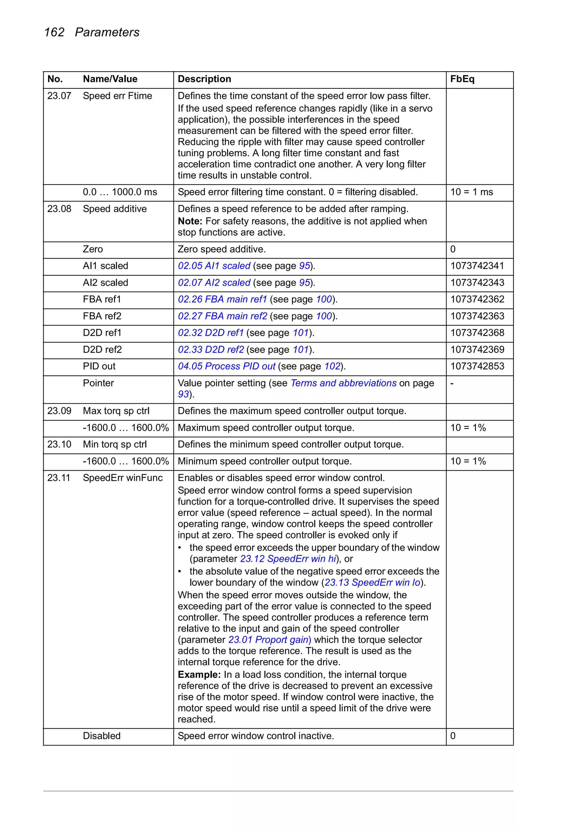 162 Parameters
23.07 Speed err Ftime Defines the time constant of the speed error low pass filter.
If the used speed reference changes rapidly (like in a servo
application), the possible interferences in the speed
measurement can be filtered with the speed error filter.
Reducing the ripple with filter may cause speed controller
tuning problems. A long filter time constant and fast
acceleration time contradict one another. A very long filter
time results in unstable control.
0.0 … 1000.0 ms Speed error filtering time constant. 0 = filtering disabled. 10 = 1 ms
23.08 Speed additive Defines a speed reference to be added after ramping.
Note: For safety reasons, the additive is not applied when
stop functions are active.
Zero Zero speed additive. 0
AI1 scaled 02.05 AI1 scaled (see page 95). 1073742341
AI2 scaled 02.07 AI2 scaled (see page 95). 1073742343
FBA ref1 02.26 FBA main ref1 (see page 100). 1073742362
FBA ref2 02.27 FBA main ref2 (see page 100). 1073742363
D2D ref1 02.32 D2D ref1 (see page 101). 1073742368
D2D ref2 02.33 D2D ref2 (see page 101). 1073742369
PID out 04.05 Process PID out (see page 102). 1073742853
Pointer Value pointer setting (see Terms and abbreviations on page
93).
-
23.09 Max torq sp ctrl Defines the maximum speed controller output torque.
-1600.0 … 1600.0% Maximum speed controller output torque. 10 = 1%
23.10 Min torq sp ctrl Defines the minimum speed controller output torque.
-1600.0 … 1600.0% Minimum speed controller output torque. 10 = 1%
23.11 SpeedErr winFunc Enables or disables speed error window control.
Speed error window control forms a speed supervision
function for a torque-controlled drive. It supervises the speed
error value (speed reference – actual speed). In the normal
operating range, window control keeps the speed controller
input at zero. The speed controller is evoked only if
• the speed error exceeds the upper boundary of the window
(parameter 23.12 SpeedErr win hi), or
• the absolute value of the negative speed error exceeds the
lower boundary of the window (23.13 SpeedErr win lo).
When the speed error moves outside the window, the
exceeding part of the error value is connected to the speed
controller. The speed controller produces a reference term
relative to the input and gain of the speed controller
(parameter 23.01 Proport gain) which the torque selector
adds to the torque reference. The result is used as the
internal torque reference for the drive.
Example: In a load loss condition, the internal torque
reference of the drive is decreased to prevent an excessive
rise of the motor speed. If window control were inactive, the
motor speed would rise until a speed limit of the drive were
reached.
Disabled Speed error window control inactive. 0
No. Name/Value Description FbEq
 