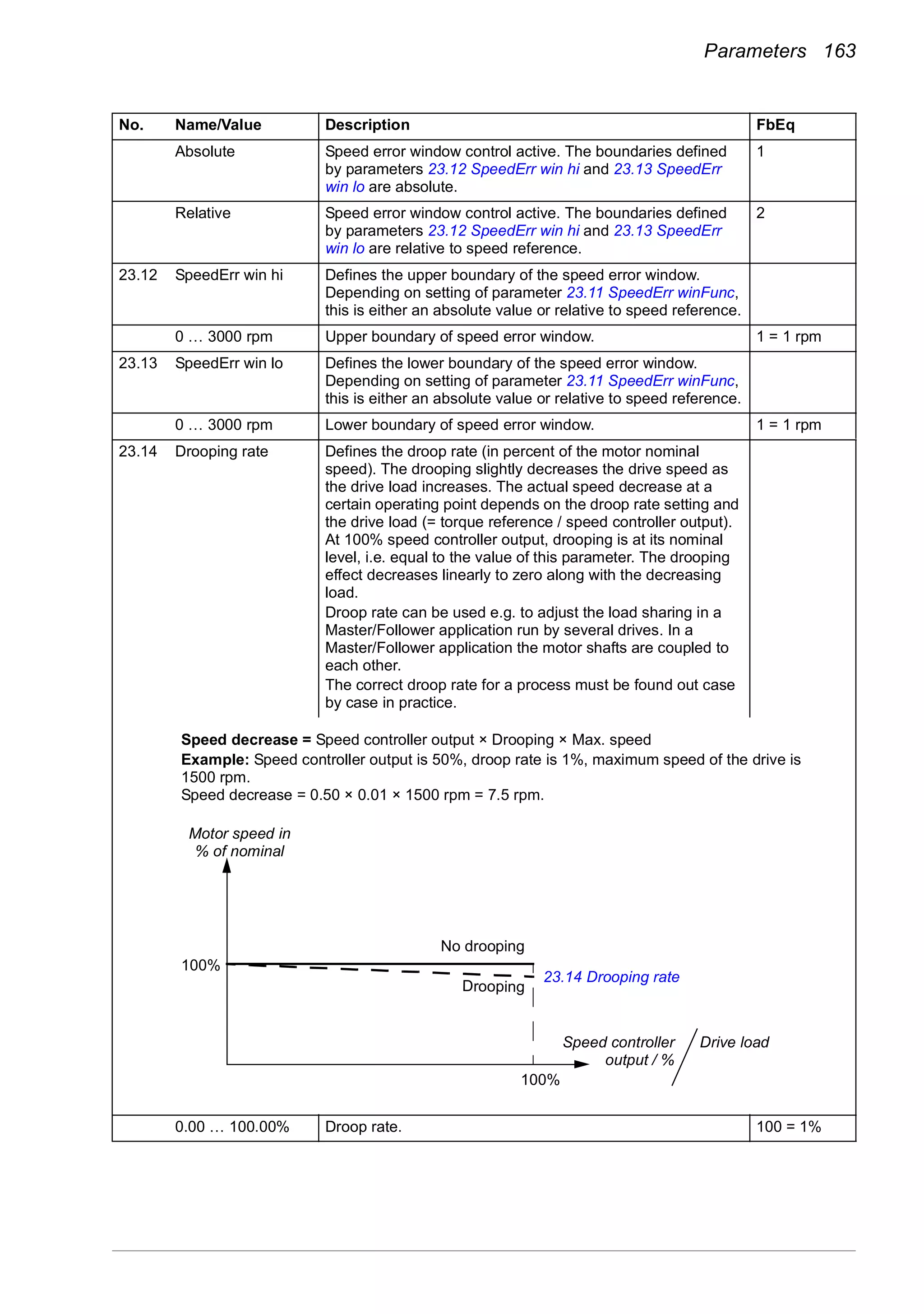 Parameters 163
Absolute Speed error window control active. The boundaries defined
by parameters 23.12 SpeedErr win hi and 23.13 SpeedErr
win lo are absolute.
1
Relative Speed error window control active. The boundaries defined
by parameters 23.12 SpeedErr win hi and 23.13 SpeedErr
win lo are relative to speed reference.
2
23.12 SpeedErr win hi Defines the upper boundary of the speed error window.
Depending on setting of parameter 23.11 SpeedErr winFunc,
this is either an absolute value or relative to speed reference.
0 … 3000 rpm Upper boundary of speed error window. 1 = 1 rpm
23.13 SpeedErr win lo Defines the lower boundary of the speed error window.
Depending on setting of parameter 23.11 SpeedErr winFunc,
this is either an absolute value or relative to speed reference.
0 … 3000 rpm Lower boundary of speed error window. 1 = 1 rpm
23.14 Drooping rate Defines the droop rate (in percent of the motor nominal
speed). The drooping slightly decreases the drive speed as
the drive load increases. The actual speed decrease at a
certain operating point depends on the droop rate setting and
the drive load (= torque reference / speed controller output).
At 100% speed controller output, drooping is at its nominal
level, i.e. equal to the value of this parameter. The drooping
effect decreases linearly to zero along with the decreasing
load.
Droop rate can be used e.g. to adjust the load sharing in a
Master/Follower application run by several drives. In a
Master/Follower application the motor shafts are coupled to
each other.
The correct droop rate for a process must be found out case
by case in practice.
0.00 … 100.00% Droop rate. 100 = 1%
No. Name/Value Description FbEq
Motor speed in
% of nominal
100%
Speed decrease = Speed controller output × Drooping × Max. speed
Example: Speed controller output is 50%, droop rate is 1%, maximum speed of the drive is
1500 rpm.
Speed decrease = 0.50 × 0.01 × 1500 rpm = 7.5 rpm.
100%
23.14 Drooping rate
No drooping
Drooping
Speed controller
output / %
Drive load
 