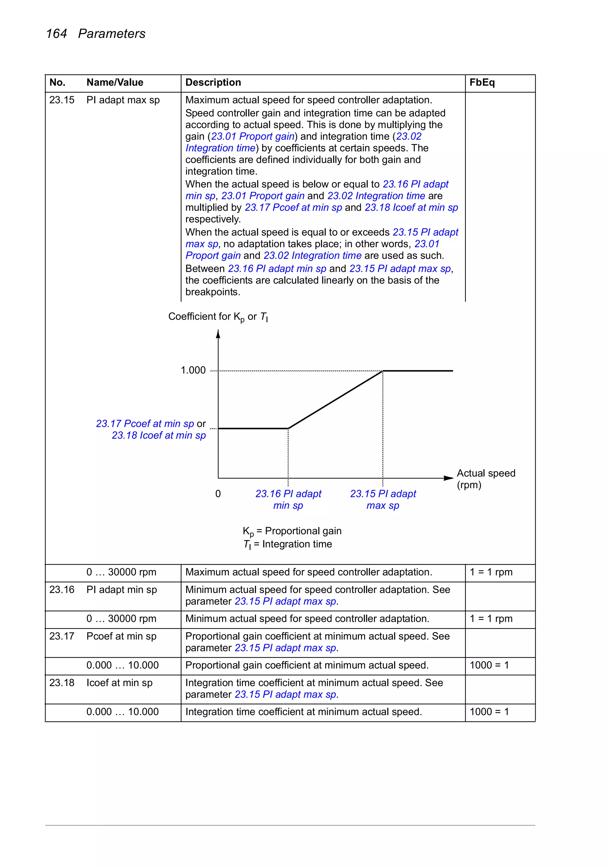 164 Parameters
23.15 PI adapt max sp Maximum actual speed for speed controller adaptation.
Speed controller gain and integration time can be adapted
according to actual speed. This is done by multiplying the
gain (23.01 Proport gain) and integration time (23.02
Integration time) by coefficients at certain speeds. The
coefficients are defined individually for both gain and
integration time.
When the actual speed is below or equal to 23.16 PI adapt
min sp, 23.01 Proport gain and 23.02 Integration time are
multiplied by 23.17 Pcoef at min sp and 23.18 Icoef at min sp
respectively.
When the actual speed is equal to or exceeds 23.15 PI adapt
max sp, no adaptation takes place; in other words, 23.01
Proport gain and 23.02 Integration time are used as such.
Between 23.16 PI adapt min sp and 23.15 PI adapt max sp,
the coefficients are calculated linearly on the basis of the
breakpoints.
0 … 30000 rpm Maximum actual speed for speed controller adaptation. 1 = 1 rpm
23.16 PI adapt min sp Minimum actual speed for speed controller adaptation. See
parameter 23.15 PI adapt max sp.
0 … 30000 rpm Minimum actual speed for speed controller adaptation. 1 = 1 rpm
23.17 Pcoef at min sp Proportional gain coefficient at minimum actual speed. See
parameter 23.15 PI adapt max sp.
0.000 … 10.000 Proportional gain coefficient at minimum actual speed. 1000 = 1
23.18 Icoef at min sp Integration time coefficient at minimum actual speed. See
parameter 23.15 PI adapt max sp.
0.000 … 10.000 Integration time coefficient at minimum actual speed. 1000 = 1
No. Name/Value Description FbEq
Coefficient for Kp or TI
Kp = Proportional gain
TI = Integration time
Actual speed
(rpm)
23.17 Pcoef at min sp or
23.18 Icoef at min sp
23.16 PI adapt
min sp
23.15 PI adapt
max sp
1.000
0
 