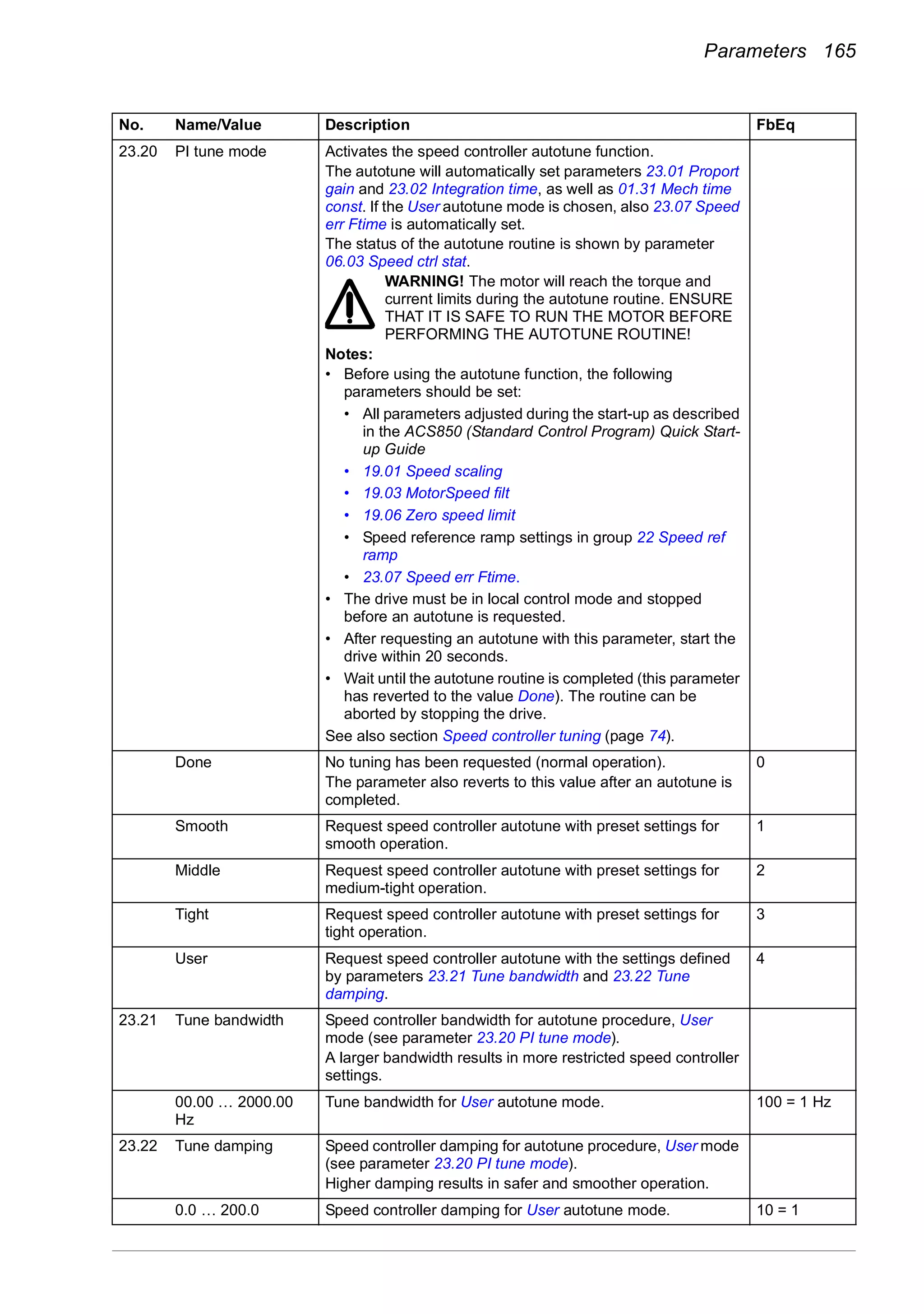 Parameters 165
23.20 PI tune mode Activates the speed controller autotune function.
The autotune will automatically set parameters 23.01 Proport
gain and 23.02 Integration time, as well as 01.31 Mech time
const. If the User autotune mode is chosen, also 23.07 Speed
err Ftime is automatically set.
The status of the autotune routine is shown by parameter
06.03 Speed ctrl stat.
WARNING! The motor will reach the torque and
current limits during the autotune routine. ENSURE
THAT IT IS SAFE TO RUN THE MOTOR BEFORE
PERFORMING THE AUTOTUNE ROUTINE!
Notes:
• Before using the autotune function, the following
parameters should be set:
• All parameters adjusted during the start-up as described
in the ACS850 (Standard Control Program) Quick Start-
up Guide
• 19.01 Speed scaling
• 19.03 MotorSpeed filt
• 19.06 Zero speed limit
• Speed reference ramp settings in group 22 Speed ref
ramp
• 23.07 Speed err Ftime.
• The drive must be in local control mode and stopped
before an autotune is requested.
• After requesting an autotune with this parameter, start the
drive within 20 seconds.
• Wait until the autotune routine is completed (this parameter
has reverted to the value Done). The routine can be
aborted by stopping the drive.
See also section Speed controller tuning (page 74).
Done No tuning has been requested (normal operation).
The parameter also reverts to this value after an autotune is
completed.
0
Smooth Request speed controller autotune with preset settings for
smooth operation.
1
Middle Request speed controller autotune with preset settings for
medium-tight operation.
2
Tight Request speed controller autotune with preset settings for
tight operation.
3
User Request speed controller autotune with the settings defined
by parameters 23.21 Tune bandwidth and 23.22 Tune
damping.
4
23.21 Tune bandwidth Speed controller bandwidth for autotune procedure, User
mode (see parameter 23.20 PI tune mode).
A larger bandwidth results in more restricted speed controller
settings.
00.00 … 2000.00
Hz
Tune bandwidth for User autotune mode. 100 = 1 Hz
23.22 Tune damping Speed controller damping for autotune procedure, User mode
(see parameter 23.20 PI tune mode).
Higher damping results in safer and smoother operation.
0.0 … 200.0 Speed controller damping for User autotune mode. 10 = 1
No. Name/Value Description FbEq
 