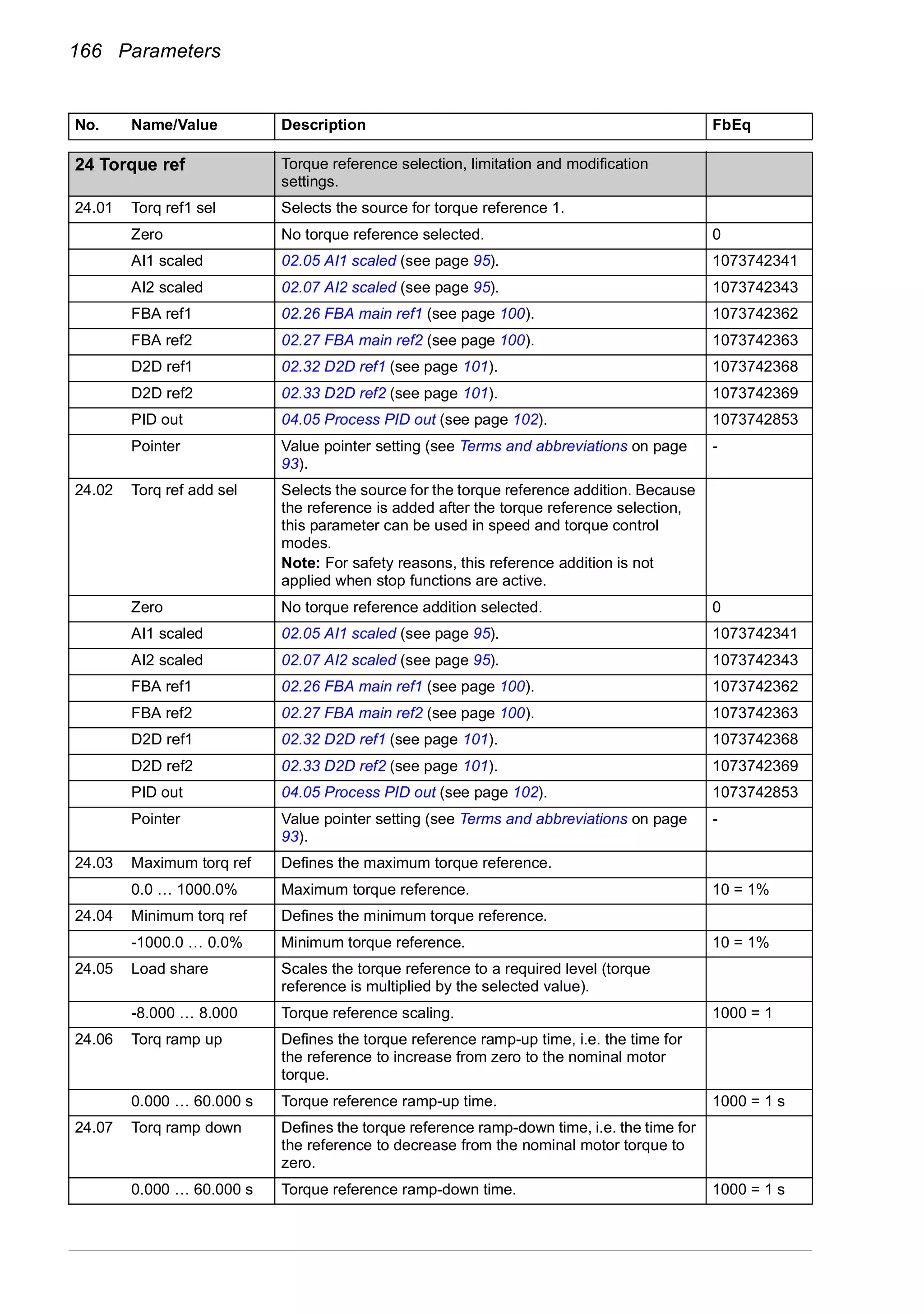 166 Parameters
24
24 Torque ref Torque reference selection, limitation and modification
settings.
24.01 Torq ref1 sel Selects the source for torque reference 1.
Zero No torque reference selected. 0
AI1 scaled 02.05 AI1 scaled (see page 95). 1073742341
AI2 scaled 02.07 AI2 scaled (see page 95). 1073742343
FBA ref1 02.26 FBA main ref1 (see page 100). 1073742362
FBA ref2 02.27 FBA main ref2 (see page 100). 1073742363
D2D ref1 02.32 D2D ref1 (see page 101). 1073742368
D2D ref2 02.33 D2D ref2 (see page 101). 1073742369
PID out 04.05 Process PID out (see page 102). 1073742853
Pointer Value pointer setting (see Terms and abbreviations on page
93).
-
24.02 Torq ref add sel Selects the source for the torque reference addition. Because
the reference is added after the torque reference selection,
this parameter can be used in speed and torque control
modes.
Note: For safety reasons, this reference addition is not
applied when stop functions are active.
Zero No torque reference addition selected. 0
AI1 scaled 02.05 AI1 scaled (see page 95). 1073742341
AI2 scaled 02.07 AI2 scaled (see page 95). 1073742343
FBA ref1 02.26 FBA main ref1 (see page 100). 1073742362
FBA ref2 02.27 FBA main ref2 (see page 100). 1073742363
D2D ref1 02.32 D2D ref1 (see page 101). 1073742368
D2D ref2 02.33 D2D ref2 (see page 101). 1073742369
PID out 04.05 Process PID out (see page 102). 1073742853
Pointer Value pointer setting (see Terms and abbreviations on page
93).
-
24.03 Maximum torq ref Defines the maximum torque reference.
0.0 … 1000.0% Maximum torque reference. 10 = 1%
24.04 Minimum torq ref Defines the minimum torque reference.
-1000.0 … 0.0% Minimum torque reference. 10 = 1%
24.05 Load share Scales the torque reference to a required level (torque
reference is multiplied by the selected value).
-8.000 … 8.000 Torque reference scaling. 1000 = 1
24.06 Torq ramp up Defines the torque reference ramp-up time, i.e. the time for
the reference to increase from zero to the nominal motor
torque.
0.000 … 60.000 s Torque reference ramp-up time. 1000 = 1 s
24.07 Torq ramp down Defines the torque reference ramp-down time, i.e. the time for
the reference to decrease from the nominal motor torque to
zero.
0.000 … 60.000 s Torque reference ramp-down time. 1000 = 1 s
No. Name/Value Description FbEq
 