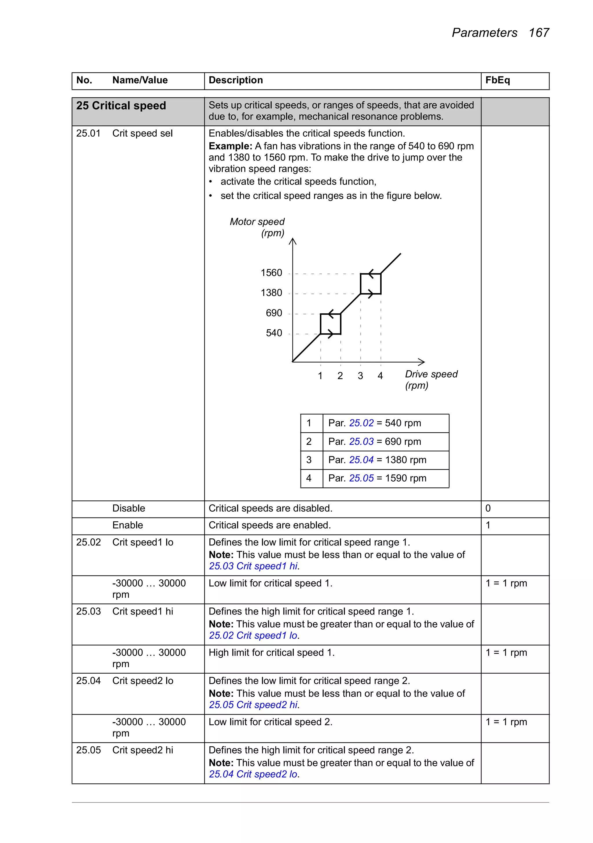 Parameters 167
25
25 Critical speed Sets up critical speeds, or ranges of speeds, that are avoided
due to, for example, mechanical resonance problems.
25.01 Crit speed sel Enables/disables the critical speeds function.
Example: A fan has vibrations in the range of 540 to 690 rpm
and 1380 to 1560 rpm. To make the drive to jump over the
vibration speed ranges:
• activate the critical speeds function,
• set the critical speed ranges as in the figure below.
Disable Critical speeds are disabled. 0
Enable Critical speeds are enabled. 1
25.02 Crit speed1 lo Defines the low limit for critical speed range 1.
Note: This value must be less than or equal to the value of
25.03 Crit speed1 hi.
-30000 … 30000
rpm
Low limit for critical speed 1. 1 = 1 rpm
25.03 Crit speed1 hi Defines the high limit for critical speed range 1.
Note: This value must be greater than or equal to the value of
25.02 Crit speed1 lo.
-30000 … 30000
rpm
High limit for critical speed 1. 1 = 1 rpm
25.04 Crit speed2 lo Defines the low limit for critical speed range 2.
Note: This value must be less than or equal to the value of
25.05 Crit speed2 hi.
-30000 … 30000
rpm
Low limit for critical speed 2. 1 = 1 rpm
25.05 Crit speed2 hi Defines the high limit for critical speed range 2.
Note: This value must be greater than or equal to the value of
25.04 Crit speed2 lo.
No. Name/Value Description FbEq
540
690
1380
1560
1 Par. 25.02 = 540 rpm
2 Par. 25.03 = 690 rpm
3 Par. 25.04 = 1380 rpm
4 Par. 25.05 = 1590 rpm
1 2 3 4
Motor speed
(rpm)
Drive speed
(rpm)
Drive speed
(rpm)
 
