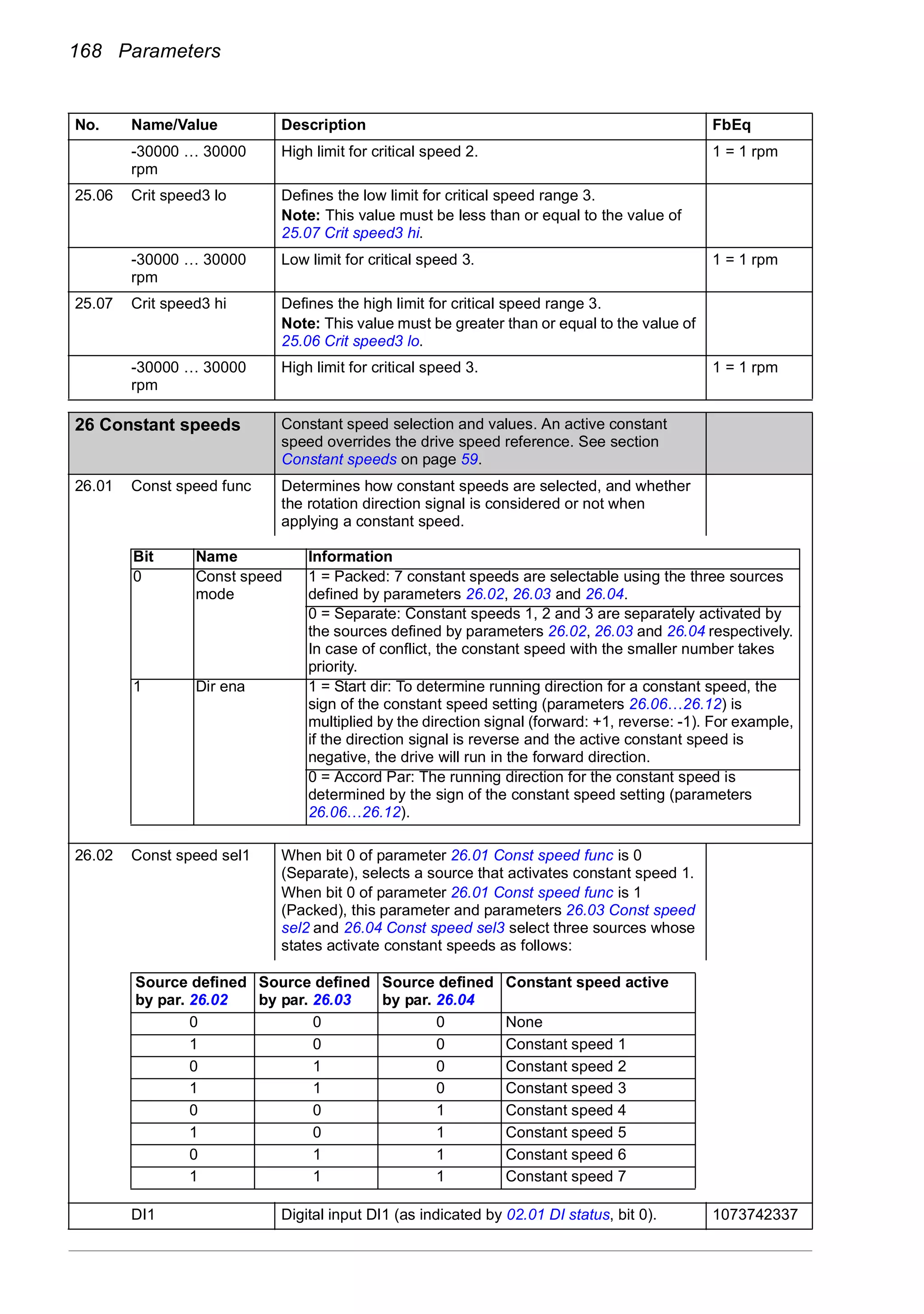 168 Parameters
-30000 … 30000
rpm
High limit for critical speed 2. 1 = 1 rpm
25.06 Crit speed3 lo Defines the low limit for critical speed range 3.
Note: This value must be less than or equal to the value of
25.07 Crit speed3 hi.
-30000 … 30000
rpm
Low limit for critical speed 3. 1 = 1 rpm
25.07 Crit speed3 hi Defines the high limit for critical speed range 3.
Note: This value must be greater than or equal to the value of
25.06 Crit speed3 lo.
-30000 … 30000
rpm
High limit for critical speed 3. 1 = 1 rpm
26
26 Constant speeds Constant speed selection and values. An active constant
speed overrides the drive speed reference. See section
Constant speeds on page 59.
26.01 Const speed func Determines how constant speeds are selected, and whether
the rotation direction signal is considered or not when
applying a constant speed.
26.02 Const speed sel1 When bit 0 of parameter 26.01 Const speed func is 0
(Separate), selects a source that activates constant speed 1.
When bit 0 of parameter 26.01 Const speed func is 1
(Packed), this parameter and parameters 26.03 Const speed
sel2 and 26.04 Const speed sel3 select three sources whose
states activate constant speeds as follows:
DI1 Digital input DI1 (as indicated by 02.01 DI status, bit 0). 1073742337
No. Name/Value Description FbEq
Bit Name Information
0 Const speed
mode
1 = Packed: 7 constant speeds are selectable using the three sources
defined by parameters 26.02, 26.03 and 26.04.
0 = Separate: Constant speeds 1, 2 and 3 are separately activated by
the sources defined by parameters 26.02, 26.03 and 26.04 respectively.
In case of conflict, the constant speed with the smaller number takes
priority.
1 Dir ena 1 = Start dir: To determine running direction for a constant speed, the
sign of the constant speed setting (parameters 26.06…26.12) is
multiplied by the direction signal (forward: +1, reverse: -1). For example,
if the direction signal is reverse and the active constant speed is
negative, the drive will run in the forward direction.
0 = Accord Par: The running direction for the constant speed is
determined by the sign of the constant speed setting (parameters
26.06…26.12).
Source defined
by par. 26.02
Source defined
by par. 26.03
Source defined
by par. 26.04
Constant speed active
0 0 0 None
1 0 0 Constant speed 1
0 1 0 Constant speed 2
1 1 0 Constant speed 3
0 0 1 Constant speed 4
1 0 1 Constant speed 5
0 1 1 Constant speed 6
1 1 1 Constant speed 7
 