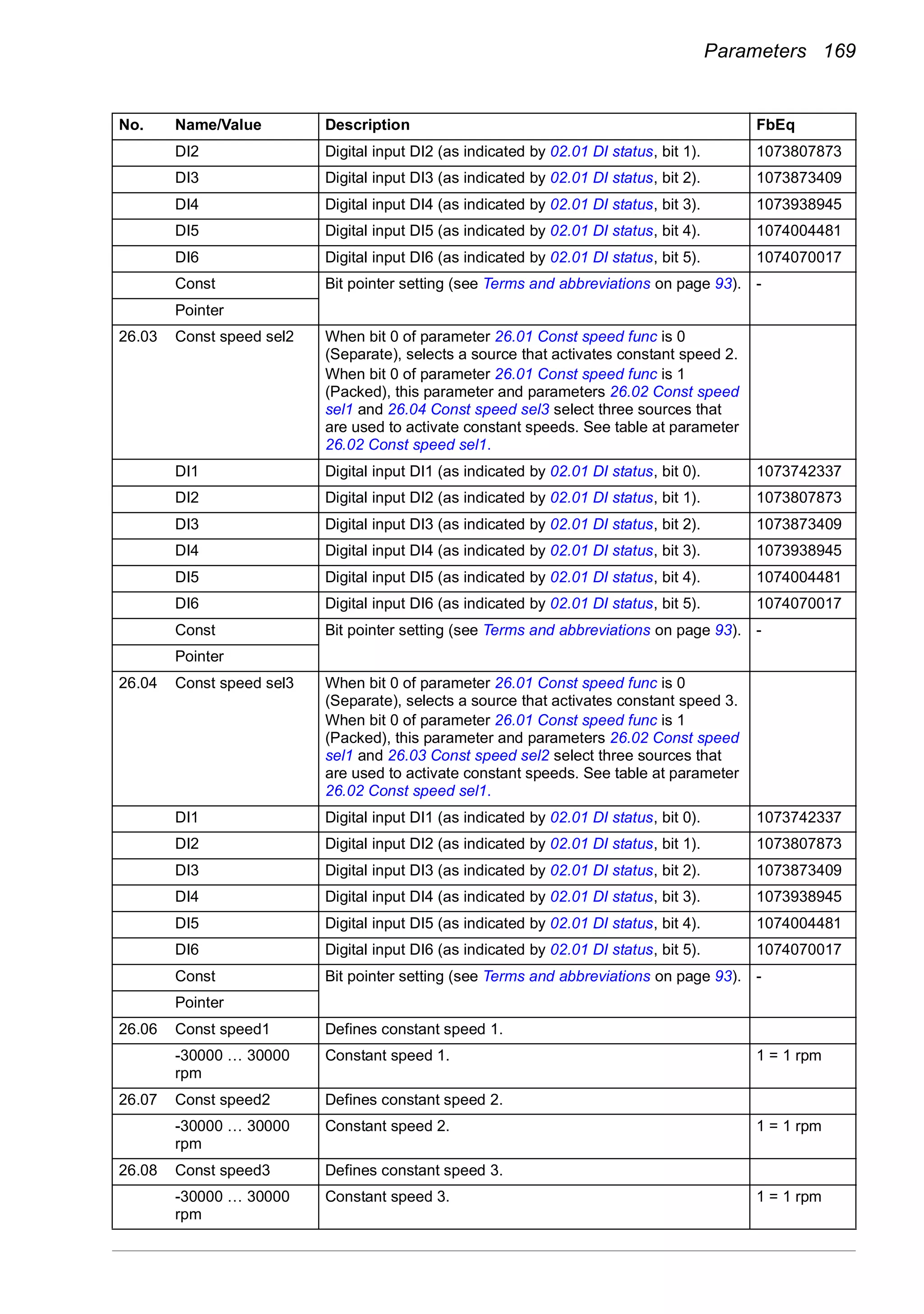 Parameters 169
DI2 Digital input DI2 (as indicated by 02.01 DI status, bit 1). 1073807873
DI3 Digital input DI3 (as indicated by 02.01 DI status, bit 2). 1073873409
DI4 Digital input DI4 (as indicated by 02.01 DI status, bit 3). 1073938945
DI5 Digital input DI5 (as indicated by 02.01 DI status, bit 4). 1074004481
DI6 Digital input DI6 (as indicated by 02.01 DI status, bit 5). 1074070017
Const Bit pointer setting (see Terms and abbreviations on page 93). -
Pointer
26.03 Const speed sel2 When bit 0 of parameter 26.01 Const speed func is 0
(Separate), selects a source that activates constant speed 2.
When bit 0 of parameter 26.01 Const speed func is 1
(Packed), this parameter and parameters 26.02 Const speed
sel1 and 26.04 Const speed sel3 select three sources that
are used to activate constant speeds. See table at parameter
26.02 Const speed sel1.
DI1 Digital input DI1 (as indicated by 02.01 DI status, bit 0). 1073742337
DI2 Digital input DI2 (as indicated by 02.01 DI status, bit 1). 1073807873
DI3 Digital input DI3 (as indicated by 02.01 DI status, bit 2). 1073873409
DI4 Digital input DI4 (as indicated by 02.01 DI status, bit 3). 1073938945
DI5 Digital input DI5 (as indicated by 02.01 DI status, bit 4). 1074004481
DI6 Digital input DI6 (as indicated by 02.01 DI status, bit 5). 1074070017
Const Bit pointer setting (see Terms and abbreviations on page 93). -
Pointer
26.04 Const speed sel3 When bit 0 of parameter 26.01 Const speed func is 0
(Separate), selects a source that activates constant speed 3.
When bit 0 of parameter 26.01 Const speed func is 1
(Packed), this parameter and parameters 26.02 Const speed
sel1 and 26.03 Const speed sel2 select three sources that
are used to activate constant speeds. See table at parameter
26.02 Const speed sel1.
DI1 Digital input DI1 (as indicated by 02.01 DI status, bit 0). 1073742337
DI2 Digital input DI2 (as indicated by 02.01 DI status, bit 1). 1073807873
DI3 Digital input DI3 (as indicated by 02.01 DI status, bit 2). 1073873409
DI4 Digital input DI4 (as indicated by 02.01 DI status, bit 3). 1073938945
DI5 Digital input DI5 (as indicated by 02.01 DI status, bit 4). 1074004481
DI6 Digital input DI6 (as indicated by 02.01 DI status, bit 5). 1074070017
Const Bit pointer setting (see Terms and abbreviations on page 93). -
Pointer
26.06 Const speed1 Defines constant speed 1.
-30000 … 30000
rpm
Constant speed 1. 1 = 1 rpm
26.07 Const speed2 Defines constant speed 2.
-30000 … 30000
rpm
Constant speed 2. 1 = 1 rpm
26.08 Const speed3 Defines constant speed 3.
-30000 … 30000
rpm
Constant speed 3. 1 = 1 rpm
No. Name/Value Description FbEq
 
