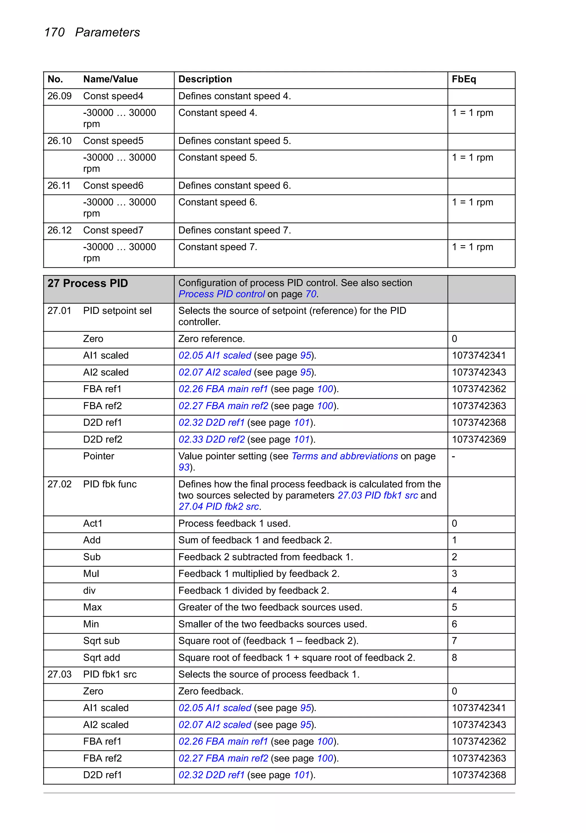 170 Parameters
26.09 Const speed4 Defines constant speed 4.
-30000 … 30000
rpm
Constant speed 4. 1 = 1 rpm
26.10 Const speed5 Defines constant speed 5.
-30000 … 30000
rpm
Constant speed 5. 1 = 1 rpm
26.11 Const speed6 Defines constant speed 6.
-30000 … 30000
rpm
Constant speed 6. 1 = 1 rpm
26.12 Const speed7 Defines constant speed 7.
-30000 … 30000
rpm
Constant speed 7. 1 = 1 rpm
27
27 Process PID Configuration of process PID control. See also section
Process PID control on page 70.
27.01 PID setpoint sel Selects the source of setpoint (reference) for the PID
controller.
Zero Zero reference. 0
AI1 scaled 02.05 AI1 scaled (see page 95). 1073742341
AI2 scaled 02.07 AI2 scaled (see page 95). 1073742343
FBA ref1 02.26 FBA main ref1 (see page 100). 1073742362
FBA ref2 02.27 FBA main ref2 (see page 100). 1073742363
D2D ref1 02.32 D2D ref1 (see page 101). 1073742368
D2D ref2 02.33 D2D ref2 (see page 101). 1073742369
Pointer Value pointer setting (see Terms and abbreviations on page
93).
-
27.02 PID fbk func Defines how the final process feedback is calculated from the
two sources selected by parameters 27.03 PID fbk1 src and
27.04 PID fbk2 src.
Act1 Process feedback 1 used. 0
Add Sum of feedback 1 and feedback 2. 1
Sub Feedback 2 subtracted from feedback 1. 2
Mul Feedback 1 multiplied by feedback 2. 3
div Feedback 1 divided by feedback 2. 4
Max Greater of the two feedback sources used. 5
Min Smaller of the two feedbacks sources used. 6
Sqrt sub Square root of (feedback 1 – feedback 2). 7
Sqrt add Square root of feedback 1 + square root of feedback 2. 8
27.03 PID fbk1 src Selects the source of process feedback 1.
Zero Zero feedback. 0
AI1 scaled 02.05 AI1 scaled (see page 95). 1073742341
AI2 scaled 02.07 AI2 scaled (see page 95). 1073742343
FBA ref1 02.26 FBA main ref1 (see page 100). 1073742362
FBA ref2 02.27 FBA main ref2 (see page 100). 1073742363
D2D ref1 02.32 D2D ref1 (see page 101). 1073742368
No. Name/Value Description FbEq
 