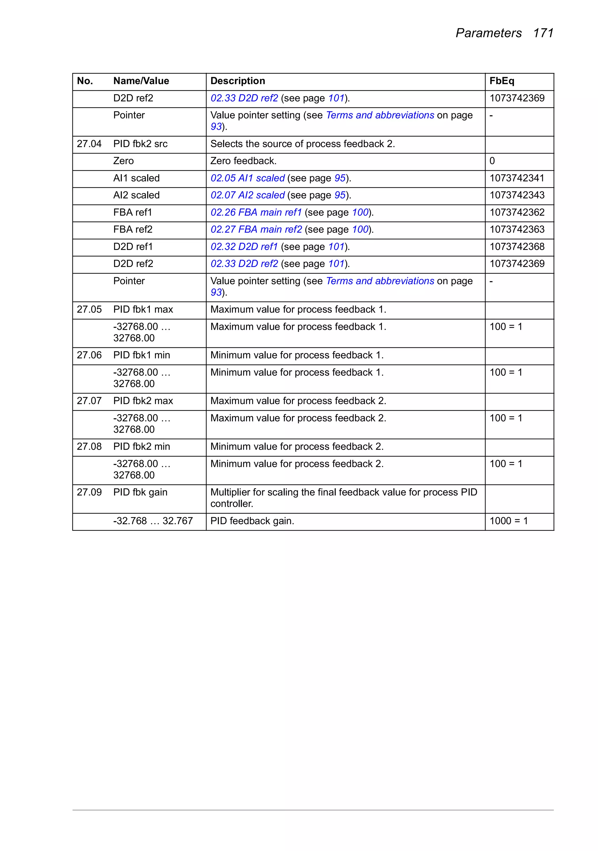 Parameters 171
D2D ref2 02.33 D2D ref2 (see page 101). 1073742369
Pointer Value pointer setting (see Terms and abbreviations on page
93).
-
27.04 PID fbk2 src Selects the source of process feedback 2.
Zero Zero feedback. 0
AI1 scaled 02.05 AI1 scaled (see page 95). 1073742341
AI2 scaled 02.07 AI2 scaled (see page 95). 1073742343
FBA ref1 02.26 FBA main ref1 (see page 100). 1073742362
FBA ref2 02.27 FBA main ref2 (see page 100). 1073742363
D2D ref1 02.32 D2D ref1 (see page 101). 1073742368
D2D ref2 02.33 D2D ref2 (see page 101). 1073742369
Pointer Value pointer setting (see Terms and abbreviations on page
93).
-
27.05 PID fbk1 max Maximum value for process feedback 1.
-32768.00 …
32768.00
Maximum value for process feedback 1. 100 = 1
27.06 PID fbk1 min Minimum value for process feedback 1.
-32768.00 …
32768.00
Minimum value for process feedback 1. 100 = 1
27.07 PID fbk2 max Maximum value for process feedback 2.
-32768.00 …
32768.00
Maximum value for process feedback 2. 100 = 1
27.08 PID fbk2 min Minimum value for process feedback 2.
-32768.00 …
32768.00
Minimum value for process feedback 2. 100 = 1
27.09 PID fbk gain Multiplier for scaling the final feedback value for process PID
controller.
-32.768 … 32.767 PID feedback gain. 1000 = 1
No. Name/Value Description FbEq
 