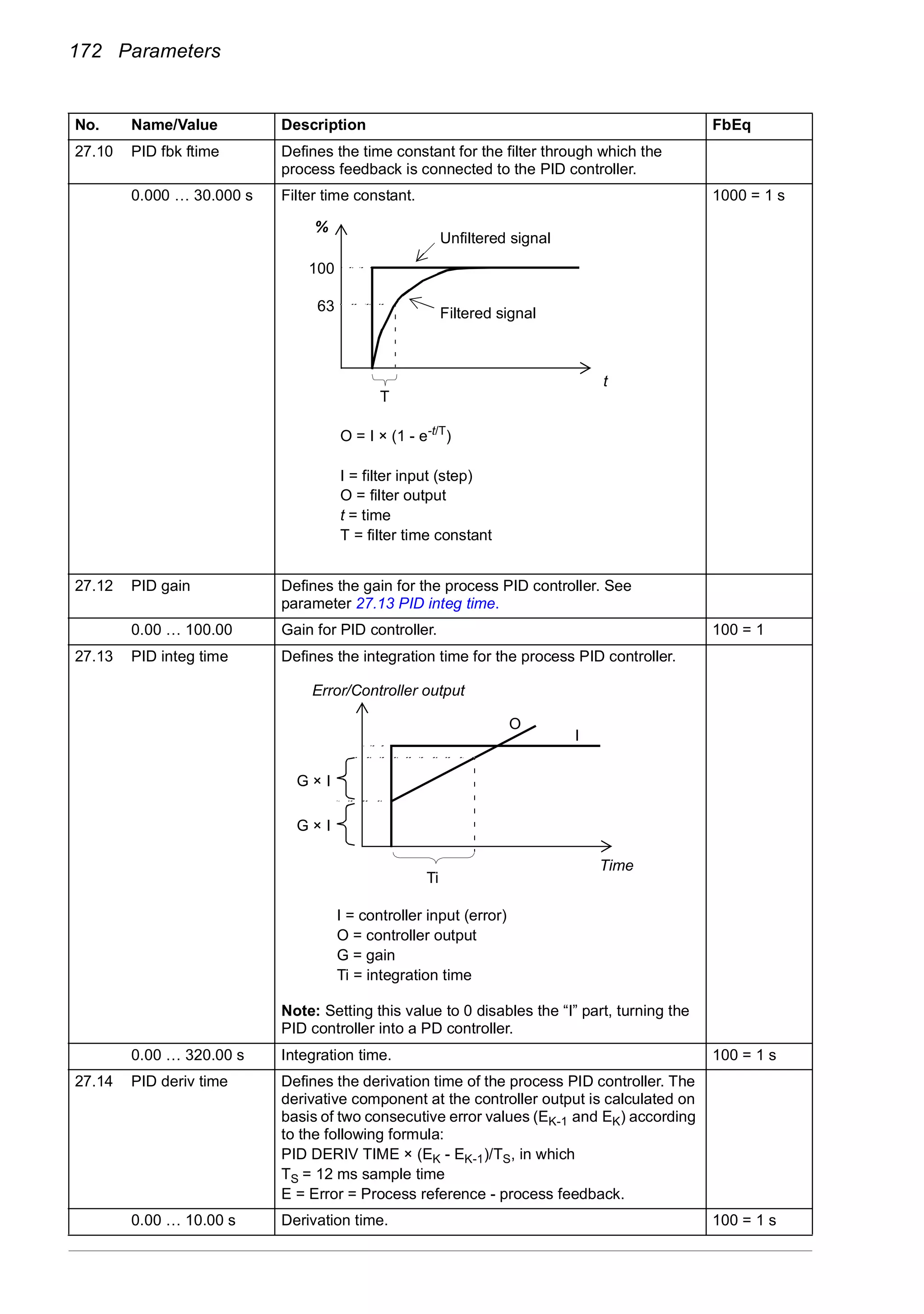 172 Parameters
27.10 PID fbk ftime Defines the time constant for the filter through which the
process feedback is connected to the PID controller.
0.000 … 30.000 s Filter time constant. 1000 = 1 s
27.12 PID gain Defines the gain for the process PID controller. See
parameter 27.13 PID integ time.
0.00 … 100.00 Gain for PID controller. 100 = 1
27.13 PID integ time Defines the integration time for the process PID controller.
Note: Setting this value to 0 disables the “I” part, turning the
PID controller into a PD controller.
0.00 … 320.00 s Integration time. 100 = 1 s
27.14 PID deriv time Defines the derivation time of the process PID controller. The
derivative component at the controller output is calculated on
basis of two consecutive error values (EK-1 and EK) according
to the following formula:
PID DERIV TIME × (EK - EK-1)/TS, in which
TS = 12 ms sample time
E = Error = Process reference - process feedback.
0.00 … 10.00 s Derivation time. 100 = 1 s
No. Name/Value Description FbEq
63
%
100
T
t
O = I × (1 - e-t/T
)
I = filter input (step)
O = filter output
t = time
T = filter time constant
Unfiltered signal
Filtered signal
Ti
O
I
G × I
G × I
I = controller input (error)
O = controller output
G = gain
Ti = integration time
Time
Error/Controller output
 