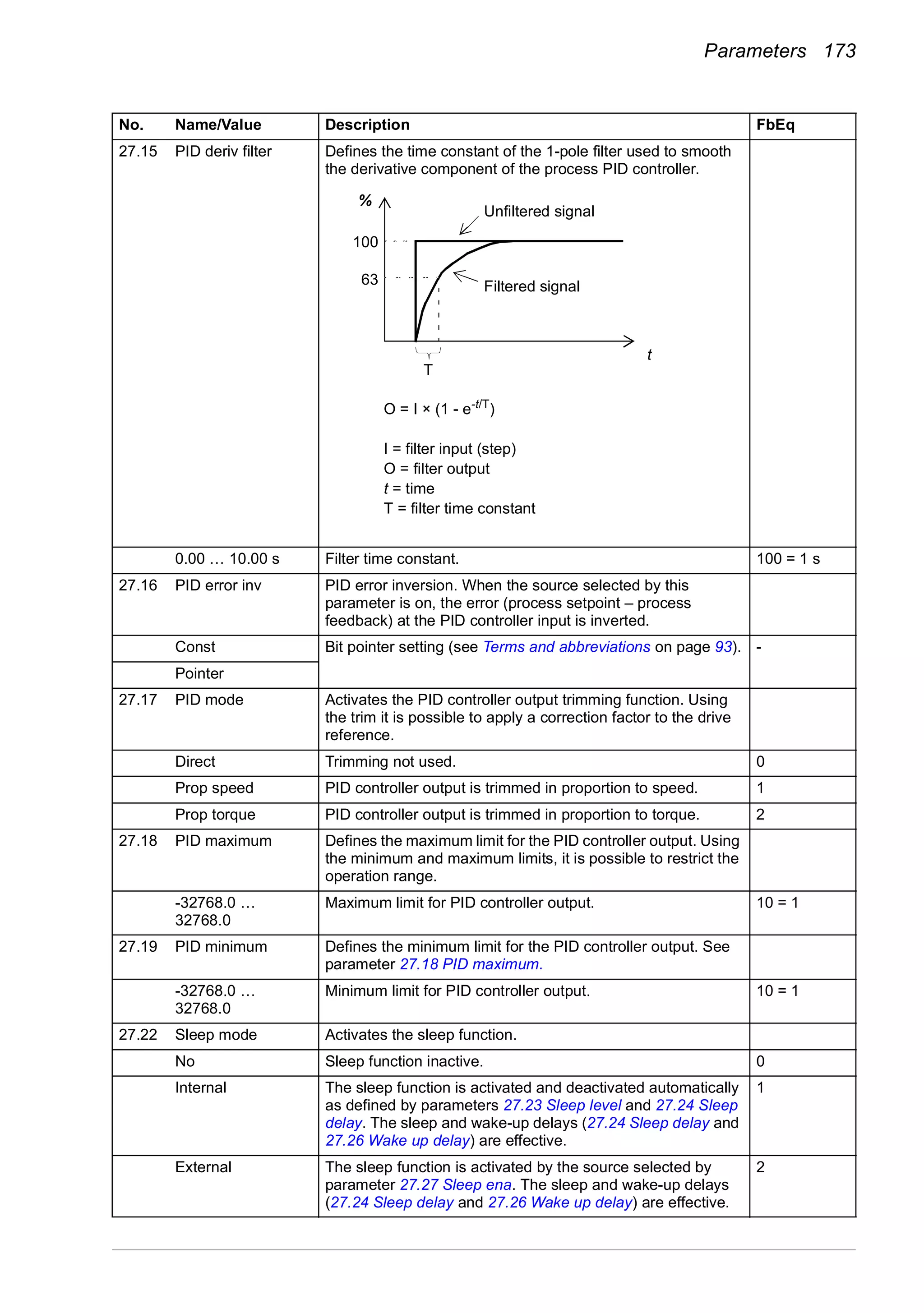 Parameters 173
27.15 PID deriv filter Defines the time constant of the 1-pole filter used to smooth
the derivative component of the process PID controller.
0.00 … 10.00 s Filter time constant. 100 = 1 s
27.16 PID error inv PID error inversion. When the source selected by this
parameter is on, the error (process setpoint – process
feedback) at the PID controller input is inverted.
Const Bit pointer setting (see Terms and abbreviations on page 93). -
Pointer
27.17 PID mode Activates the PID controller output trimming function. Using
the trim it is possible to apply a correction factor to the drive
reference.
Direct Trimming not used. 0
Prop speed PID controller output is trimmed in proportion to speed. 1
Prop torque PID controller output is trimmed in proportion to torque. 2
27.18 PID maximum Defines the maximum limit for the PID controller output. Using
the minimum and maximum limits, it is possible to restrict the
operation range.
-32768.0 …
32768.0
Maximum limit for PID controller output. 10 = 1
27.19 PID minimum Defines the minimum limit for the PID controller output. See
parameter 27.18 PID maximum.
-32768.0 …
32768.0
Minimum limit for PID controller output. 10 = 1
27.22 Sleep mode Activates the sleep function.
No Sleep function inactive. 0
Internal The sleep function is activated and deactivated automatically
as defined by parameters 27.23 Sleep level and 27.24 Sleep
delay. The sleep and wake-up delays (27.24 Sleep delay and
27.26 Wake up delay) are effective.
1
External The sleep function is activated by the source selected by
parameter 27.27 Sleep ena. The sleep and wake-up delays
(27.24 Sleep delay and 27.26 Wake up delay) are effective.
2
No. Name/Value Description FbEq
63
%
100
T
t
O = I × (1 - e-t/T)
I = filter input (step)
O = filter output
t = time
T = filter time constant
Unfiltered signal
Filtered signal
 