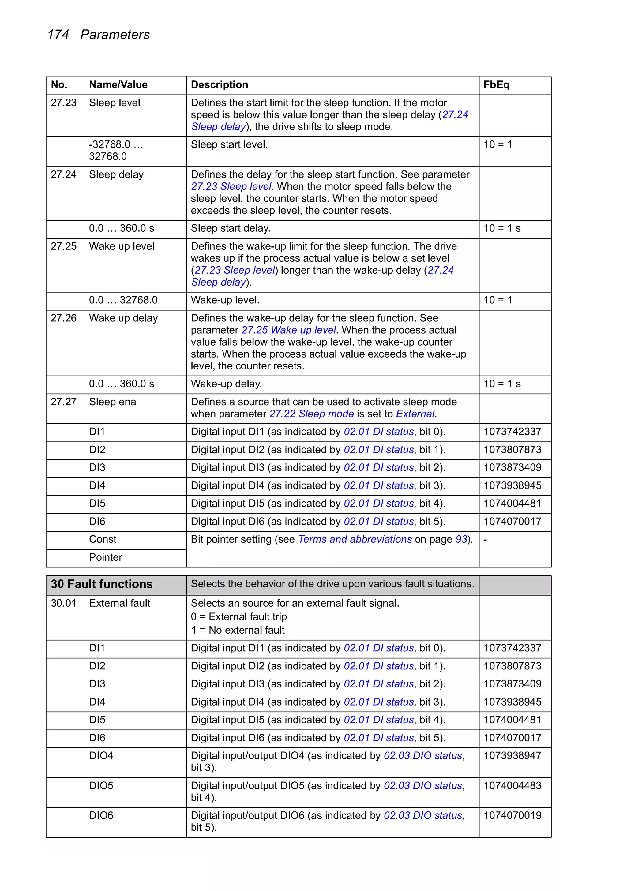 174 Parameters
27.23 Sleep level Defines the start limit for the sleep function. If the motor
speed is below this value longer than the sleep delay (27.24
Sleep delay), the drive shifts to sleep mode.
-32768.0 …
32768.0
Sleep start level. 10 = 1
27.24 Sleep delay Defines the delay for the sleep start function. See parameter
27.23 Sleep level. When the motor speed falls below the
sleep level, the counter starts. When the motor speed
exceeds the sleep level, the counter resets.
0.0 … 360.0 s Sleep start delay. 10 = 1 s
27.25 Wake up level Defines the wake-up limit for the sleep function. The drive
wakes up if the process actual value is below a set level
(27.23 Sleep level) longer than the wake-up delay (27.24
Sleep delay).
0.0 … 32768.0 Wake-up level. 10 = 1
27.26 Wake up delay Defines the wake-up delay for the sleep function. See
parameter 27.25 Wake up level. When the process actual
value falls below the wake-up level, the wake-up counter
starts. When the process actual value exceeds the wake-up
level, the counter resets.
0.0 … 360.0 s Wake-up delay. 10 = 1 s
27.27 Sleep ena Defines a source that can be used to activate sleep mode
when parameter 27.22 Sleep mode is set to External.
DI1 Digital input DI1 (as indicated by 02.01 DI status, bit 0). 1073742337
DI2 Digital input DI2 (as indicated by 02.01 DI status, bit 1). 1073807873
DI3 Digital input DI3 (as indicated by 02.01 DI status, bit 2). 1073873409
DI4 Digital input DI4 (as indicated by 02.01 DI status, bit 3). 1073938945
DI5 Digital input DI5 (as indicated by 02.01 DI status, bit 4). 1074004481
DI6 Digital input DI6 (as indicated by 02.01 DI status, bit 5). 1074070017
Const Bit pointer setting (see Terms and abbreviations on page 93). -
Pointer
30
30 Fault functions Selects the behavior of the drive upon various fault situations.
30.01 External fault Selects an source for an external fault signal.
0 = External fault trip
1 = No external fault
DI1 Digital input DI1 (as indicated by 02.01 DI status, bit 0). 1073742337
DI2 Digital input DI2 (as indicated by 02.01 DI status, bit 1). 1073807873
DI3 Digital input DI3 (as indicated by 02.01 DI status, bit 2). 1073873409
DI4 Digital input DI4 (as indicated by 02.01 DI status, bit 3). 1073938945
DI5 Digital input DI5 (as indicated by 02.01 DI status, bit 4). 1074004481
DI6 Digital input DI6 (as indicated by 02.01 DI status, bit 5). 1074070017
DIO4 Digital input/output DIO4 (as indicated by 02.03 DIO status,
bit 3).
1073938947
DIO5 Digital input/output DIO5 (as indicated by 02.03 DIO status,
bit 4).
1074004483
DIO6 Digital input/output DIO6 (as indicated by 02.03 DIO status,
bit 5).
1074070019
No. Name/Value Description FbEq
 