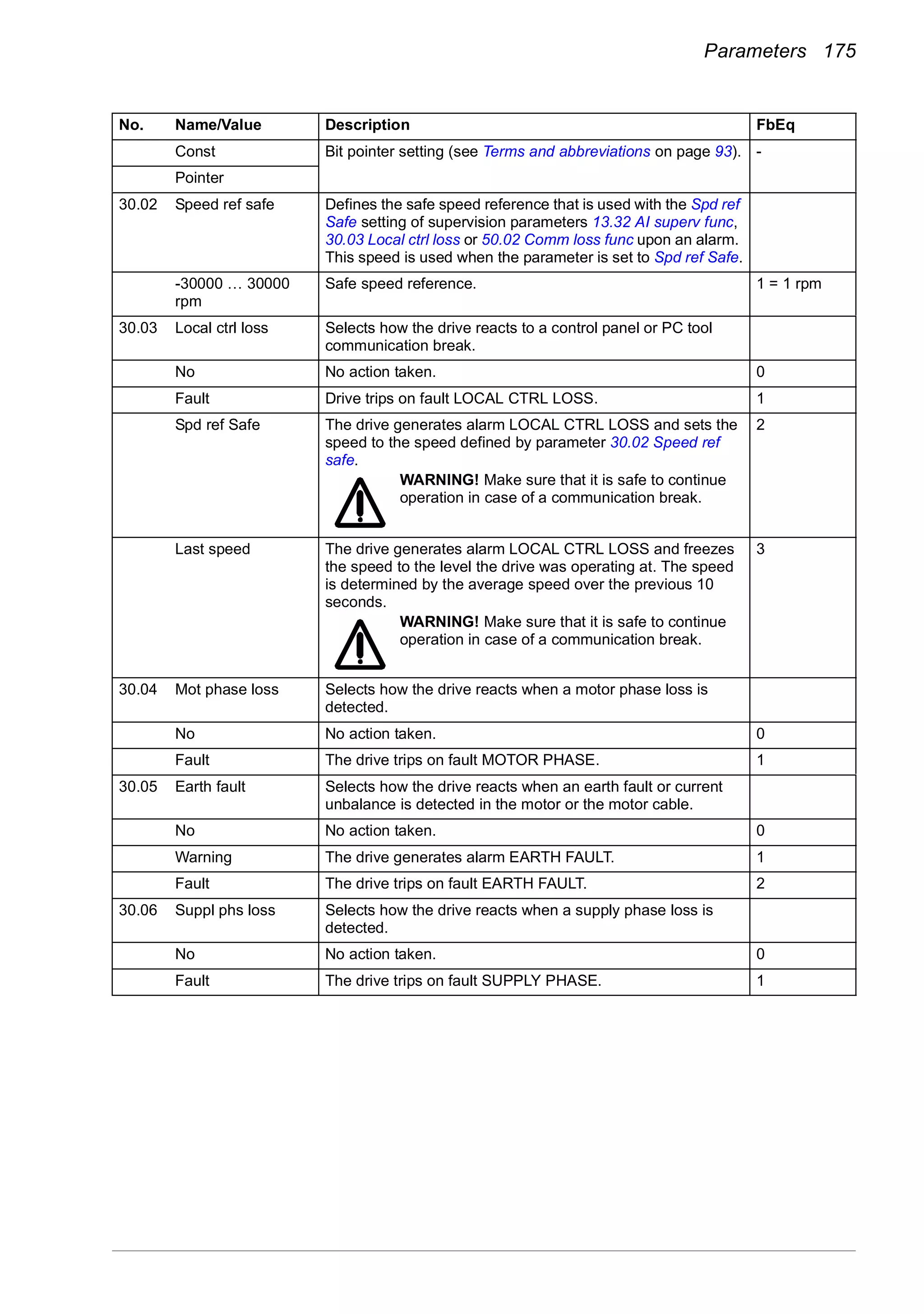 Parameters 175
Const Bit pointer setting (see Terms and abbreviations on page 93). -
Pointer
30.02 Speed ref safe Defines the safe speed reference that is used with the Spd ref
Safe setting of supervision parameters 13.32 AI superv func,
30.03 Local ctrl loss or 50.02 Comm loss func upon an alarm.
This speed is used when the parameter is set to Spd ref Safe.
-30000 … 30000
rpm
Safe speed reference. 1 = 1 rpm
30.03 Local ctrl loss Selects how the drive reacts to a control panel or PC tool
communication break.
No No action taken. 0
Fault Drive trips on fault LOCAL CTRL LOSS. 1
Spd ref Safe The drive generates alarm LOCAL CTRL LOSS and sets the
speed to the speed defined by parameter 30.02 Speed ref
safe.
WARNING! Make sure that it is safe to continue
operation in case of a communication break.
2
Last speed The drive generates alarm LOCAL CTRL LOSS and freezes
the speed to the level the drive was operating at. The speed
is determined by the average speed over the previous 10
seconds.
WARNING! Make sure that it is safe to continue
operation in case of a communication break.
3
30.04 Mot phase loss Selects how the drive reacts when a motor phase loss is
detected.
No No action taken. 0
Fault The drive trips on fault MOTOR PHASE. 1
30.05 Earth fault Selects how the drive reacts when an earth fault or current
unbalance is detected in the motor or the motor cable.
No No action taken. 0
Warning The drive generates alarm EARTH FAULT. 1
Fault The drive trips on fault EARTH FAULT. 2
30.06 Suppl phs loss Selects how the drive reacts when a supply phase loss is
detected.
No No action taken. 0
Fault The drive trips on fault SUPPLY PHASE. 1
No. Name/Value Description FbEq
 