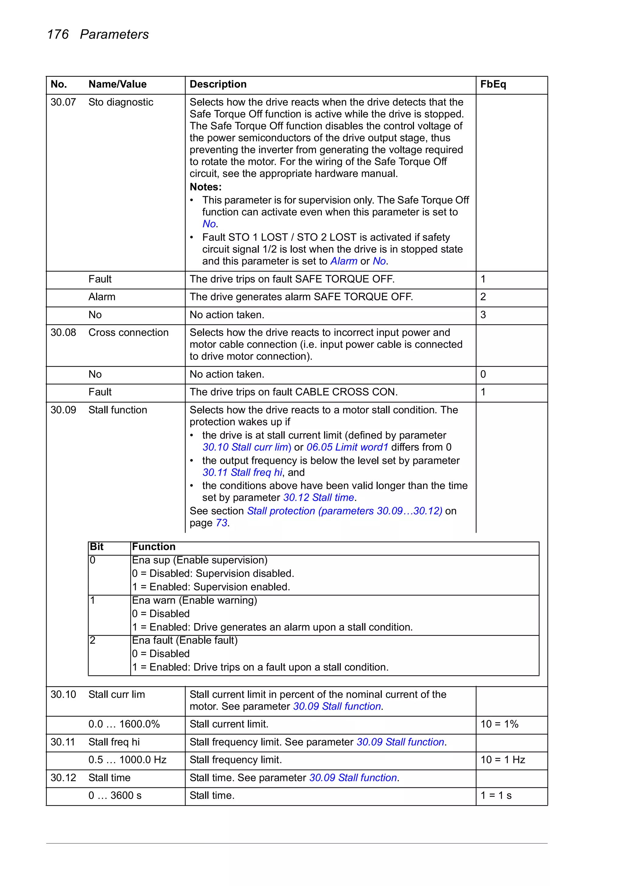 176 Parameters
30.07 Sto diagnostic Selects how the drive reacts when the drive detects that the
Safe Torque Off function is active while the drive is stopped.
The Safe Torque Off function disables the control voltage of
the power semiconductors of the drive output stage, thus
preventing the inverter from generating the voltage required
to rotate the motor. For the wiring of the Safe Torque Off
circuit, see the appropriate hardware manual.
Notes:
• This parameter is for supervision only. The Safe Torque Off
function can activate even when this parameter is set to
No.
• Fault STO 1 LOST / STO 2 LOST is activated if safety
circuit signal 1/2 is lost when the drive is in stopped state
and this parameter is set to Alarm or No.
Fault The drive trips on fault SAFE TORQUE OFF. 1
Alarm The drive generates alarm SAFE TORQUE OFF. 2
No No action taken. 3
30.08 Cross connection Selects how the drive reacts to incorrect input power and
motor cable connection (i.e. input power cable is connected
to drive motor connection).
No No action taken. 0
Fault The drive trips on fault CABLE CROSS CON. 1
30.09 Stall function Selects how the drive reacts to a motor stall condition. The
protection wakes up if
• the drive is at stall current limit (defined by parameter
30.10 Stall curr lim) or 06.05 Limit word1 differs from 0
• the output frequency is below the level set by parameter
30.11 Stall freq hi, and
• the conditions above have been valid longer than the time
set by parameter 30.12 Stall time.
See section Stall protection (parameters 30.09…30.12) on
page 73.
30.10 Stall curr lim Stall current limit in percent of the nominal current of the
motor. See parameter 30.09 Stall function.
0.0 … 1600.0% Stall current limit. 10 = 1%
30.11 Stall freq hi Stall frequency limit. See parameter 30.09 Stall function.
0.5 … 1000.0 Hz Stall frequency limit. 10 = 1 Hz
30.12 Stall time Stall time. See parameter 30.09 Stall function.
0 … 3600 s Stall time. 1 = 1 s
No. Name/Value Description FbEq
Bit Function
0 Ena sup (Enable supervision)
0 = Disabled: Supervision disabled.
1 = Enabled: Supervision enabled.
1 Ena warn (Enable warning)
0 = Disabled
1 = Enabled: Drive generates an alarm upon a stall condition.
2 Ena fault (Enable fault)
0 = Disabled
1 = Enabled: Drive trips on a fault upon a stall condition.
 