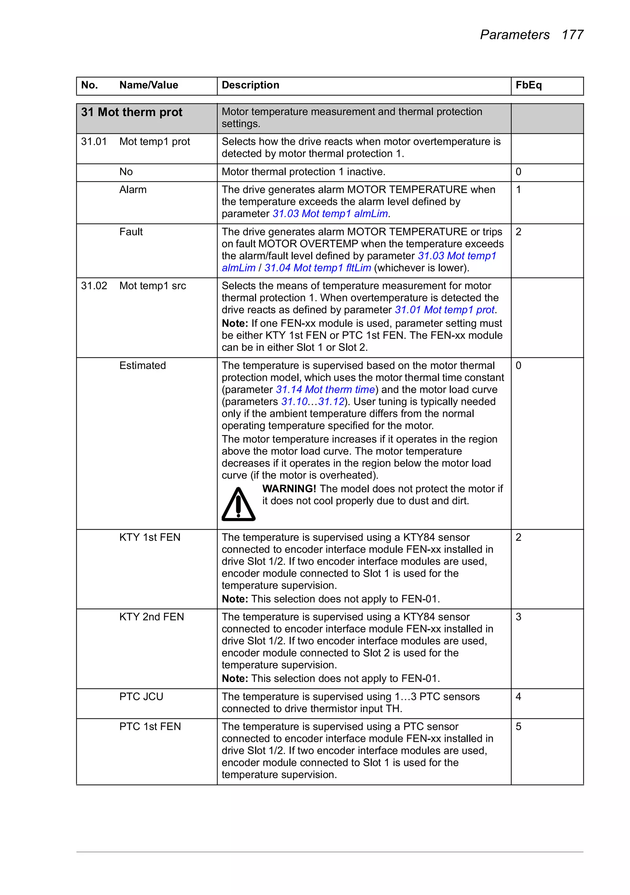 Parameters 177
31
31 Mot therm prot Motor temperature measurement and thermal protection
settings.
31.01 Mot temp1 prot Selects how the drive reacts when motor overtemperature is
detected by motor thermal protection 1.
No Motor thermal protection 1 inactive. 0
Alarm The drive generates alarm MOTOR TEMPERATURE when
the temperature exceeds the alarm level defined by
parameter 31.03 Mot temp1 almLim.
1
Fault The drive generates alarm MOTOR TEMPERATURE or trips
on fault MOTOR OVERTEMP when the temperature exceeds
the alarm/fault level defined by parameter 31.03 Mot temp1
almLim / 31.04 Mot temp1 fltLim (whichever is lower).
2
31.02 Mot temp1 src Selects the means of temperature measurement for motor
thermal protection 1. When overtemperature is detected the
drive reacts as defined by parameter 31.01 Mot temp1 prot.
Note: If one FEN-xx module is used, parameter setting must
be either KTY 1st FEN or PTC 1st FEN. The FEN-xx module
can be in either Slot 1 or Slot 2.
Estimated The temperature is supervised based on the motor thermal
protection model, which uses the motor thermal time constant
(parameter 31.14 Mot therm time) and the motor load curve
(parameters 31.10…31.12). User tuning is typically needed
only if the ambient temperature differs from the normal
operating temperature specified for the motor.
The motor temperature increases if it operates in the region
above the motor load curve. The motor temperature
decreases if it operates in the region below the motor load
curve (if the motor is overheated).
WARNING! The model does not protect the motor if
it does not cool properly due to dust and dirt.
0
KTY 1st FEN The temperature is supervised using a KTY84 sensor
connected to encoder interface module FEN-xx installed in
drive Slot 1/2. If two encoder interface modules are used,
encoder module connected to Slot 1 is used for the
temperature supervision.
Note: This selection does not apply to FEN-01.
2
KTY 2nd FEN The temperature is supervised using a KTY84 sensor
connected to encoder interface module FEN-xx installed in
drive Slot 1/2. If two encoder interface modules are used,
encoder module connected to Slot 2 is used for the
temperature supervision.
Note: This selection does not apply to FEN-01.
3
PTC JCU The temperature is supervised using 1…3 PTC sensors
connected to drive thermistor input TH.
4
PTC 1st FEN The temperature is supervised using a PTC sensor
connected to encoder interface module FEN-xx installed in
drive Slot 1/2. If two encoder interface modules are used,
encoder module connected to Slot 1 is used for the
temperature supervision.
5
No. Name/Value Description FbEq
 