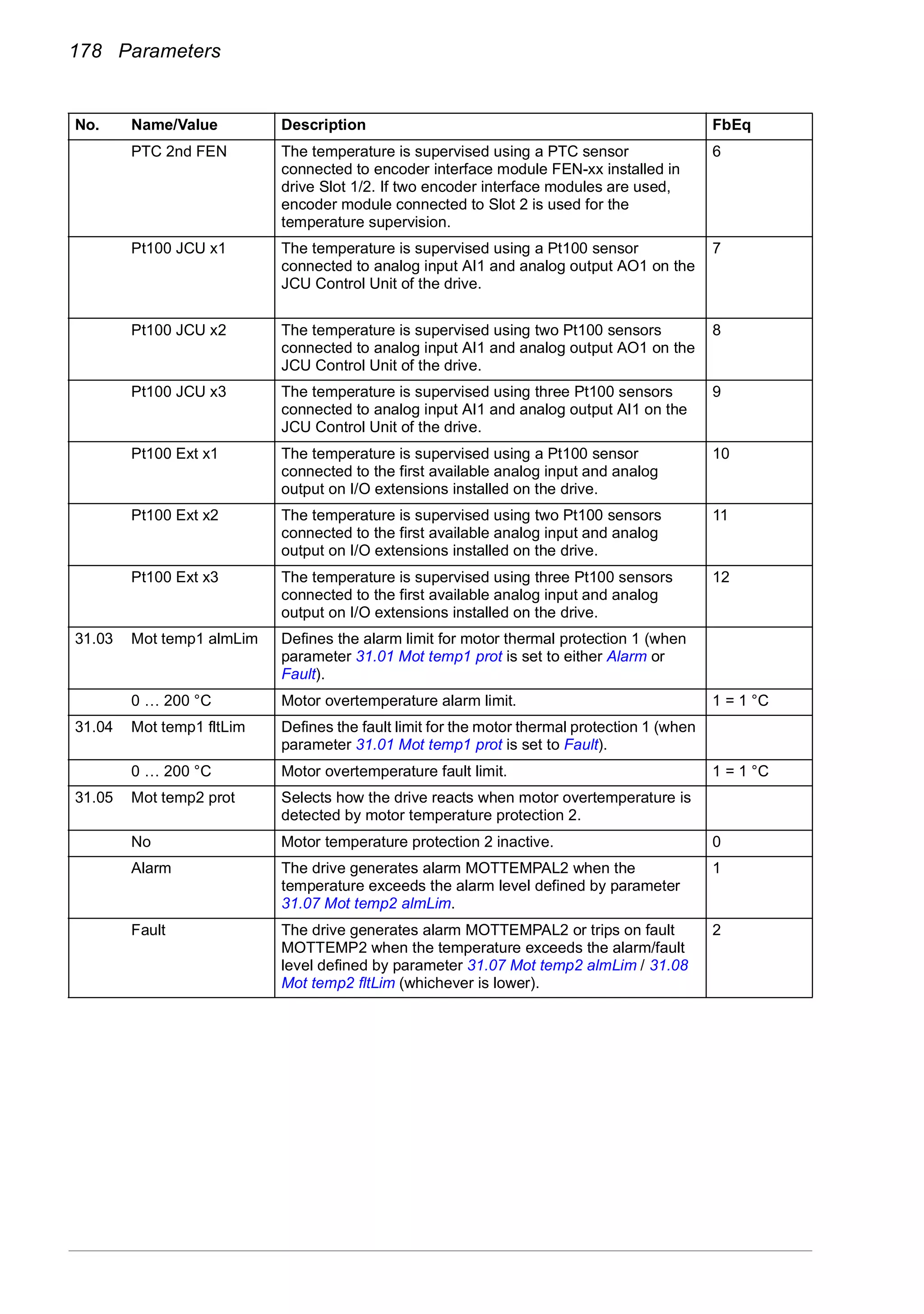178 Parameters
PTC 2nd FEN The temperature is supervised using a PTC sensor
connected to encoder interface module FEN-xx installed in
drive Slot 1/2. If two encoder interface modules are used,
encoder module connected to Slot 2 is used for the
temperature supervision.
6
Pt100 JCU x1 The temperature is supervised using a Pt100 sensor
connected to analog input AI1 and analog output AO1 on the
JCU Control Unit of the drive.
7
Pt100 JCU x2 The temperature is supervised using two Pt100 sensors
connected to analog input AI1 and analog output AO1 on the
JCU Control Unit of the drive.
8
Pt100 JCU x3 The temperature is supervised using three Pt100 sensors
connected to analog input AI1 and analog output AI1 on the
JCU Control Unit of the drive.
9
Pt100 Ext x1 The temperature is supervised using a Pt100 sensor
connected to the first available analog input and analog
output on I/O extensions installed on the drive.
10
Pt100 Ext x2 The temperature is supervised using two Pt100 sensors
connected to the first available analog input and analog
output on I/O extensions installed on the drive.
11
Pt100 Ext x3 The temperature is supervised using three Pt100 sensors
connected to the first available analog input and analog
output on I/O extensions installed on the drive.
12
31.03 Mot temp1 almLim Defines the alarm limit for motor thermal protection 1 (when
parameter 31.01 Mot temp1 prot is set to either Alarm or
Fault).
0 … 200 °C Motor overtemperature alarm limit. 1 = 1 °C
31.04 Mot temp1 fltLim Defines the fault limit for the motor thermal protection 1 (when
parameter 31.01 Mot temp1 prot is set to Fault).
0 … 200 °C Motor overtemperature fault limit. 1 = 1 °C
31.05 Mot temp2 prot Selects how the drive reacts when motor overtemperature is
detected by motor temperature protection 2.
No Motor temperature protection 2 inactive. 0
Alarm The drive generates alarm MOTTEMPAL2 when the
temperature exceeds the alarm level defined by parameter
31.07 Mot temp2 almLim.
1
Fault The drive generates alarm MOTTEMPAL2 or trips on fault
MOTTEMP2 when the temperature exceeds the alarm/fault
level defined by parameter 31.07 Mot temp2 almLim / 31.08
Mot temp2 fltLim (whichever is lower).
2
No. Name/Value Description FbEq
 