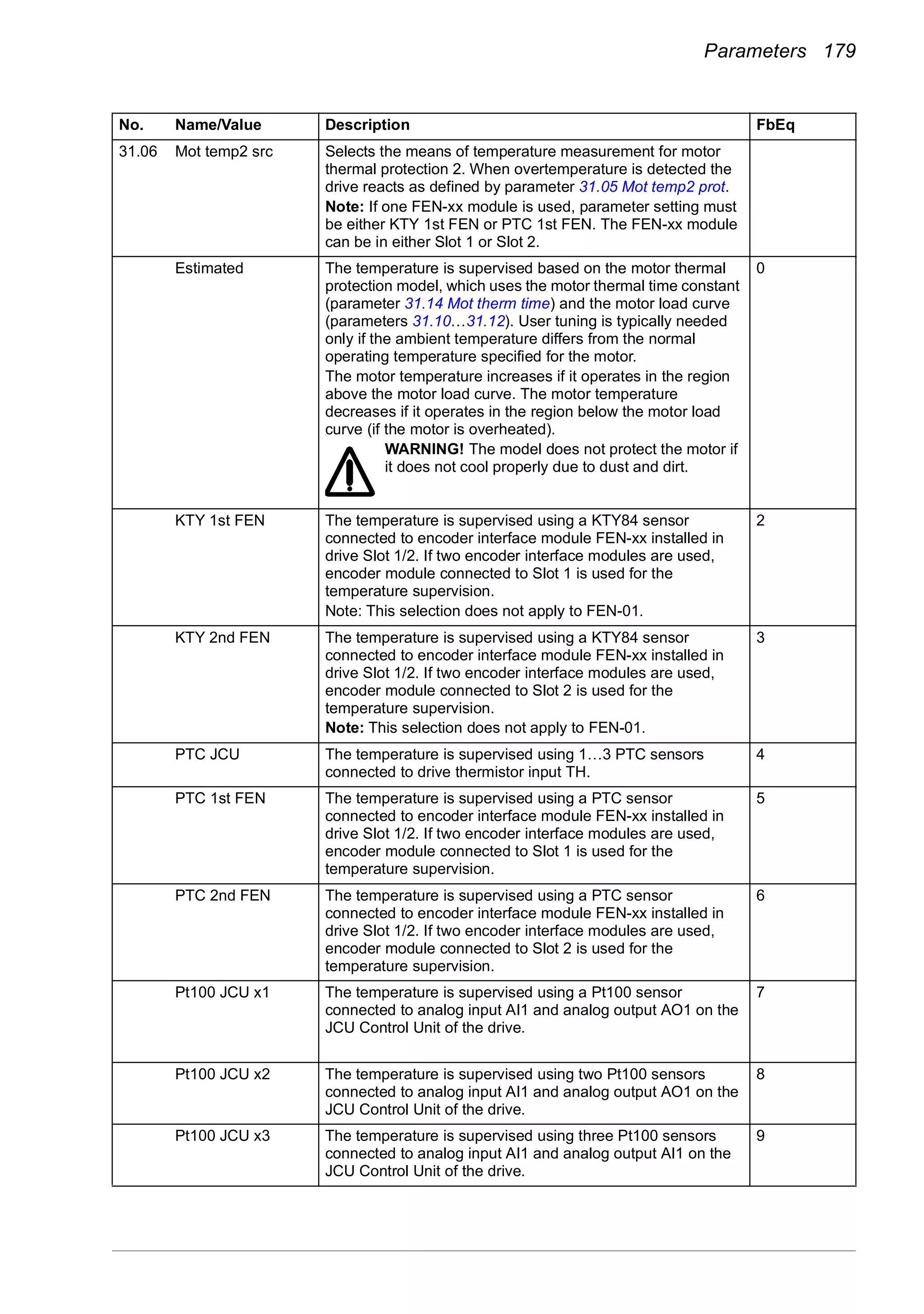 Parameters 179
31.06 Mot temp2 src Selects the means of temperature measurement for motor
thermal protection 2. When overtemperature is detected the
drive reacts as defined by parameter 31.05 Mot temp2 prot.
Note: If one FEN-xx module is used, parameter setting must
be either KTY 1st FEN or PTC 1st FEN. The FEN-xx module
can be in either Slot 1 or Slot 2.
Estimated The temperature is supervised based on the motor thermal
protection model, which uses the motor thermal time constant
(parameter 31.14 Mot therm time) and the motor load curve
(parameters 31.10…31.12). User tuning is typically needed
only if the ambient temperature differs from the normal
operating temperature specified for the motor.
The motor temperature increases if it operates in the region
above the motor load curve. The motor temperature
decreases if it operates in the region below the motor load
curve (if the motor is overheated).
WARNING! The model does not protect the motor if
it does not cool properly due to dust and dirt.
0
KTY 1st FEN The temperature is supervised using a KTY84 sensor
connected to encoder interface module FEN-xx installed in
drive Slot 1/2. If two encoder interface modules are used,
encoder module connected to Slot 1 is used for the
temperature supervision.
Note: This selection does not apply to FEN-01.
2
KTY 2nd FEN The temperature is supervised using a KTY84 sensor
connected to encoder interface module FEN-xx installed in
drive Slot 1/2. If two encoder interface modules are used,
encoder module connected to Slot 2 is used for the
temperature supervision.
Note: This selection does not apply to FEN-01.
3
PTC JCU The temperature is supervised using 1…3 PTC sensors
connected to drive thermistor input TH.
4
PTC 1st FEN The temperature is supervised using a PTC sensor
connected to encoder interface module FEN-xx installed in
drive Slot 1/2. If two encoder interface modules are used,
encoder module connected to Slot 1 is used for the
temperature supervision.
5
PTC 2nd FEN The temperature is supervised using a PTC sensor
connected to encoder interface module FEN-xx installed in
drive Slot 1/2. If two encoder interface modules are used,
encoder module connected to Slot 2 is used for the
temperature supervision.
6
Pt100 JCU x1 The temperature is supervised using a Pt100 sensor
connected to analog input AI1 and analog output AO1 on the
JCU Control Unit of the drive.
7
Pt100 JCU x2 The temperature is supervised using two Pt100 sensors
connected to analog input AI1 and analog output AO1 on the
JCU Control Unit of the drive.
8
Pt100 JCU x3 The temperature is supervised using three Pt100 sensors
connected to analog input AI1 and analog output AI1 on the
JCU Control Unit of the drive.
9
No. Name/Value Description FbEq
 