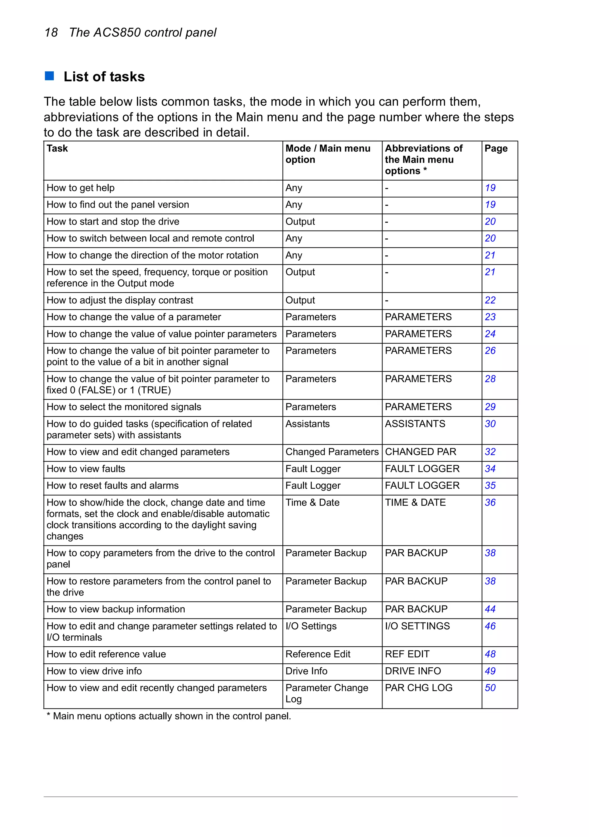18 The ACS850 control panel
List of tasks
The table below lists common tasks, the mode in which you can perform them,
abbreviations of the options in the Main menu and the page number where the steps
to do the task are described in detail.
Task Mode / Main menu
option
Abbreviations of
the Main menu
options *
Page
How to get help Any - 19
How to find out the panel version Any - 19
How to start and stop the drive Output - 20
How to switch between local and remote control Any - 20
How to change the direction of the motor rotation Any - 21
How to set the speed, frequency, torque or position
reference in the Output mode
Output - 21
How to adjust the display contrast Output - 22
How to change the value of a parameter Parameters PARAMETERS 23
How to change the value of value pointer parameters Parameters PARAMETERS 24
How to change the value of bit pointer parameter to
point to the value of a bit in another signal
Parameters PARAMETERS 26
How to change the value of bit pointer parameter to
fixed 0 (FALSE) or 1 (TRUE)
Parameters PARAMETERS 28
How to select the monitored signals Parameters PARAMETERS 29
How to do guided tasks (specification of related
parameter sets) with assistants
Assistants ASSISTANTS 30
How to view and edit changed parameters Changed Parameters CHANGED PAR 32
How to view faults Fault Logger FAULT LOGGER 34
How to reset faults and alarms Fault Logger FAULT LOGGER 35
How to show/hide the clock, change date and time
formats, set the clock and enable/disable automatic
clock transitions according to the daylight saving
changes
Time & Date TIME & DATE 36
How to copy parameters from the drive to the control
panel
Parameter Backup PAR BACKUP 38
How to restore parameters from the control panel to
the drive
Parameter Backup PAR BACKUP 38
How to view backup information Parameter Backup PAR BACKUP 44
How to edit and change parameter settings related to
I/O terminals
I/O Settings I/O SETTINGS 46
How to edit reference value Reference Edit REF EDIT 48
How to view drive info Drive Info DRIVE INFO 49
How to view and edit recently changed parameters Parameter Change
Log
PAR CHG LOG 50
* Main menu options actually shown in the control panel.
 