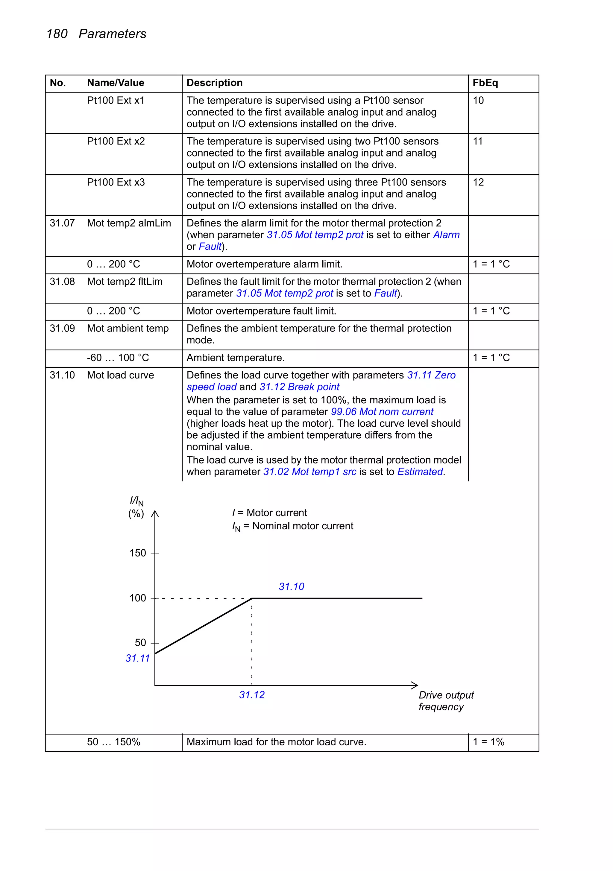 180 Parameters
Pt100 Ext x1 The temperature is supervised using a Pt100 sensor
connected to the first available analog input and analog
output on I/O extensions installed on the drive.
10
Pt100 Ext x2 The temperature is supervised using two Pt100 sensors
connected to the first available analog input and analog
output on I/O extensions installed on the drive.
11
Pt100 Ext x3 The temperature is supervised using three Pt100 sensors
connected to the first available analog input and analog
output on I/O extensions installed on the drive.
12
31.07 Mot temp2 almLim Defines the alarm limit for the motor thermal protection 2
(when parameter 31.05 Mot temp2 prot is set to either Alarm
or Fault).
0 … 200 °C Motor overtemperature alarm limit. 1 = 1 °C
31.08 Mot temp2 fltLim Defines the fault limit for the motor thermal protection 2 (when
parameter 31.05 Mot temp2 prot is set to Fault).
0 … 200 °C Motor overtemperature fault limit. 1 = 1 °C
31.09 Mot ambient temp Defines the ambient temperature for the thermal protection
mode.
-60 … 100 °C Ambient temperature. 1 = 1 °C
31.10 Mot load curve Defines the load curve together with parameters 31.11 Zero
speed load and 31.12 Break point
When the parameter is set to 100%, the maximum load is
equal to the value of parameter 99.06 Mot nom current
(higher loads heat up the motor). The load curve level should
be adjusted if the ambient temperature differs from the
nominal value.
The load curve is used by the motor thermal protection model
when parameter 31.02 Mot temp1 src is set to Estimated.
50 … 150% Maximum load for the motor load curve. 1 = 1%
No. Name/Value Description FbEq
50
100
150
31.10
31.12
31.11
I/IN
(%) I = Motor current
IN = Nominal motor current
Drive output
frequency
 