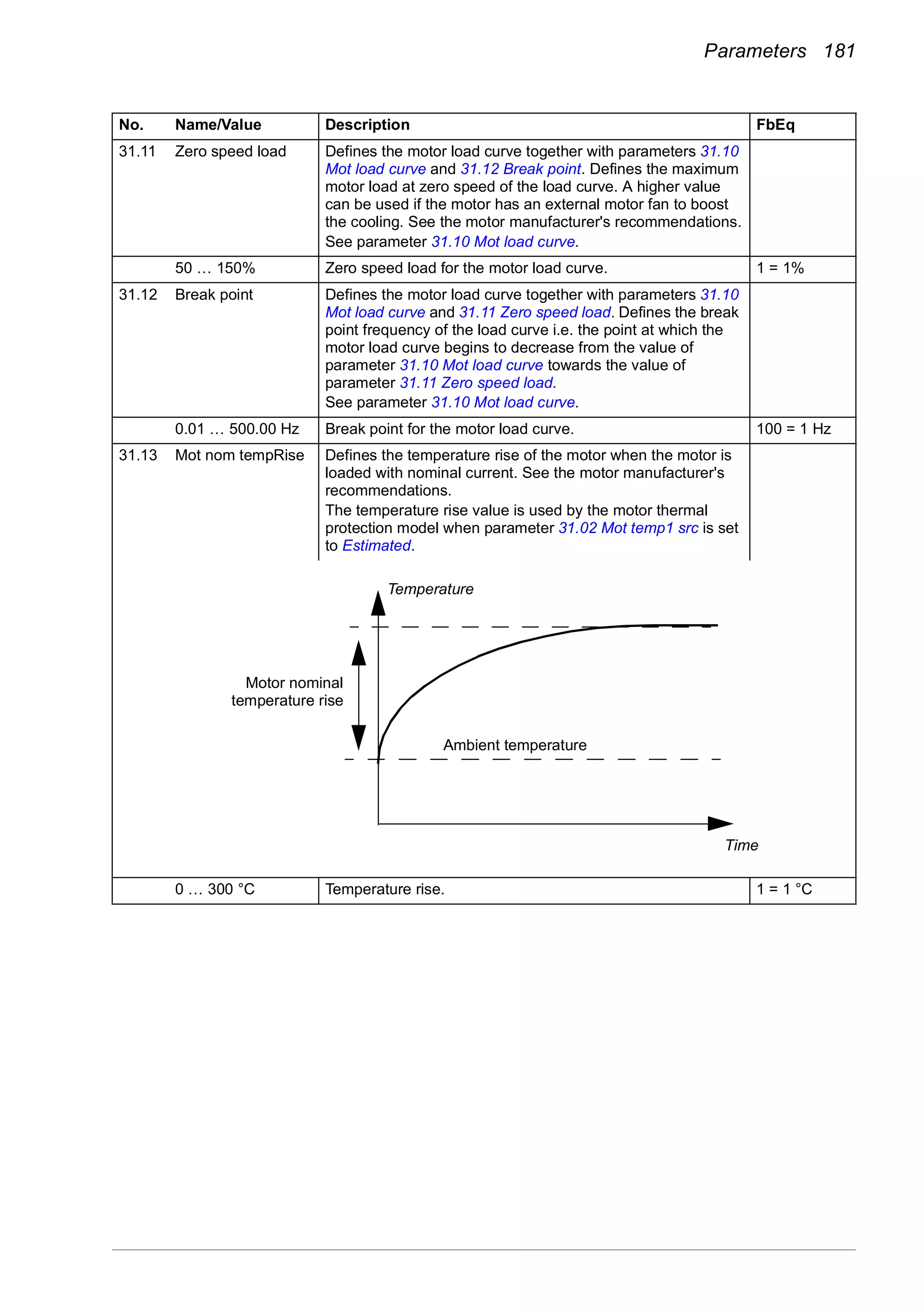 Parameters 181
31.11 Zero speed load Defines the motor load curve together with parameters 31.10
Mot load curve and 31.12 Break point. Defines the maximum
motor load at zero speed of the load curve. A higher value
can be used if the motor has an external motor fan to boost
the cooling. See the motor manufacturer's recommendations.
See parameter 31.10 Mot load curve.
50 … 150% Zero speed load for the motor load curve. 1 = 1%
31.12 Break point Defines the motor load curve together with parameters 31.10
Mot load curve and 31.11 Zero speed load. Defines the break
point frequency of the load curve i.e. the point at which the
motor load curve begins to decrease from the value of
parameter 31.10 Mot load curve towards the value of
parameter 31.11 Zero speed load.
See parameter 31.10 Mot load curve.
0.01 … 500.00 Hz Break point for the motor load curve. 100 = 1 Hz
31.13 Mot nom tempRise Defines the temperature rise of the motor when the motor is
loaded with nominal current. See the motor manufacturer's
recommendations.
The temperature rise value is used by the motor thermal
protection model when parameter 31.02 Mot temp1 src is set
to Estimated.
0 … 300 °C Temperature rise. 1 = 1 °C
No. Name/Value Description FbEq
Motor nominal
temperature rise
Temperature
Time
Ambient temperature
 