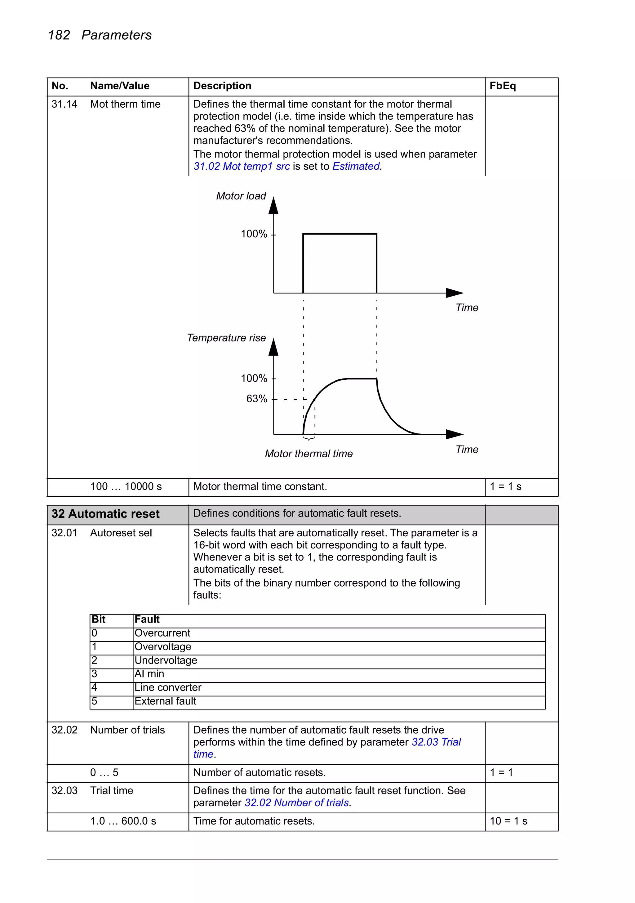 182 Parameters
31.14 Mot therm time Defines the thermal time constant for the motor thermal
protection model (i.e. time inside which the temperature has
reached 63% of the nominal temperature). See the motor
manufacturer's recommendations.
The motor thermal protection model is used when parameter
31.02 Mot temp1 src is set to Estimated.
100 … 10000 s Motor thermal time constant. 1 = 1 s
32
32 Automatic reset Defines conditions for automatic fault resets.
32.01 Autoreset sel Selects faults that are automatically reset. The parameter is a
16-bit word with each bit corresponding to a fault type.
Whenever a bit is set to 1, the corresponding fault is
automatically reset.
The bits of the binary number correspond to the following
faults:
32.02 Number of trials Defines the number of automatic fault resets the drive
performs within the time defined by parameter 32.03 Trial
time.
0 … 5 Number of automatic resets. 1 = 1
32.03 Trial time Defines the time for the automatic fault reset function. See
parameter 32.02 Number of trials.
1.0 … 600.0 s Time for automatic resets. 10 = 1 s
No. Name/Value Description FbEq
100%
63%
100%
Time
Time
Motor thermal time
Motor load
Temperature rise
Bit Fault
0 Overcurrent
1 Overvoltage
2 Undervoltage
3 AI min
4 Line converter
5 External fault
 