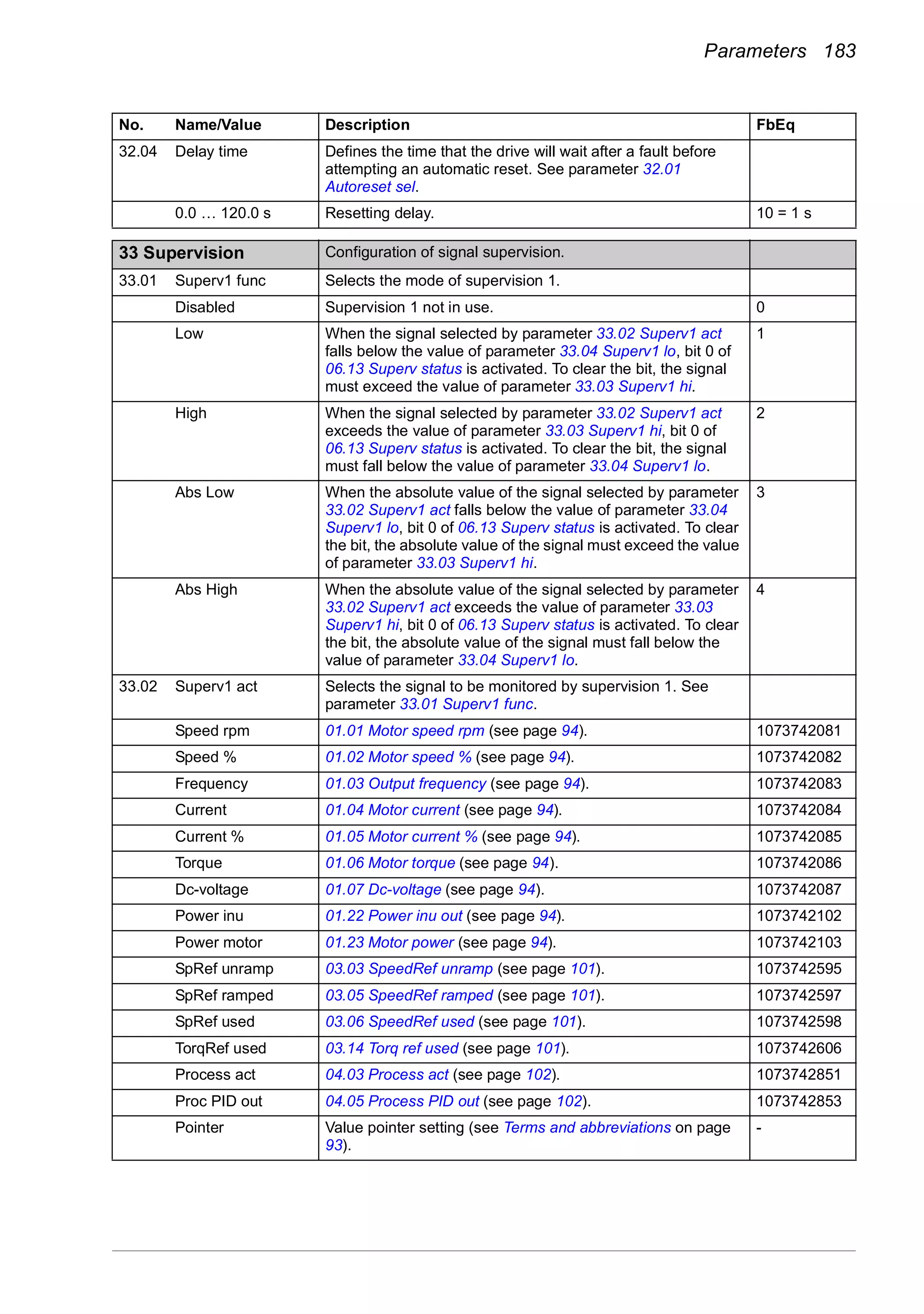 Parameters 183
32.04 Delay time Defines the time that the drive will wait after a fault before
attempting an automatic reset. See parameter 32.01
Autoreset sel.
0.0 … 120.0 s Resetting delay. 10 = 1 s
33
33 Supervision Configuration of signal supervision.
33.01 Superv1 func Selects the mode of supervision 1.
Disabled Supervision 1 not in use. 0
Low When the signal selected by parameter 33.02 Superv1 act
falls below the value of parameter 33.04 Superv1 lo, bit 0 of
06.13 Superv status is activated. To clear the bit, the signal
must exceed the value of parameter 33.03 Superv1 hi.
1
High When the signal selected by parameter 33.02 Superv1 act
exceeds the value of parameter 33.03 Superv1 hi, bit 0 of
06.13 Superv status is activated. To clear the bit, the signal
must fall below the value of parameter 33.04 Superv1 lo.
2
Abs Low When the absolute value of the signal selected by parameter
33.02 Superv1 act falls below the value of parameter 33.04
Superv1 lo, bit 0 of 06.13 Superv status is activated. To clear
the bit, the absolute value of the signal must exceed the value
of parameter 33.03 Superv1 hi.
3
Abs High When the absolute value of the signal selected by parameter
33.02 Superv1 act exceeds the value of parameter 33.03
Superv1 hi, bit 0 of 06.13 Superv status is activated. To clear
the bit, the absolute value of the signal must fall below the
value of parameter 33.04 Superv1 lo.
4
33.02 Superv1 act Selects the signal to be monitored by supervision 1. See
parameter 33.01 Superv1 func.
Speed rpm 01.01 Motor speed rpm (see page 94). 1073742081
Speed % 01.02 Motor speed % (see page 94). 1073742082
Frequency 01.03 Output frequency (see page 94). 1073742083
Current 01.04 Motor current (see page 94). 1073742084
Current % 01.05 Motor current % (see page 94). 1073742085
Torque 01.06 Motor torque (see page 94). 1073742086
Dc-voltage 01.07 Dc-voltage (see page 94). 1073742087
Power inu 01.22 Power inu out (see page 94). 1073742102
Power motor 01.23 Motor power (see page 94). 1073742103
SpRef unramp 03.03 SpeedRef unramp (see page 101). 1073742595
SpRef ramped 03.05 SpeedRef ramped (see page 101). 1073742597
SpRef used 03.06 SpeedRef used (see page 101). 1073742598
TorqRef used 03.14 Torq ref used (see page 101). 1073742606
Process act 04.03 Process act (see page 102). 1073742851
Proc PID out 04.05 Process PID out (see page 102). 1073742853
Pointer Value pointer setting (see Terms and abbreviations on page
93).
-
No. Name/Value Description FbEq
 