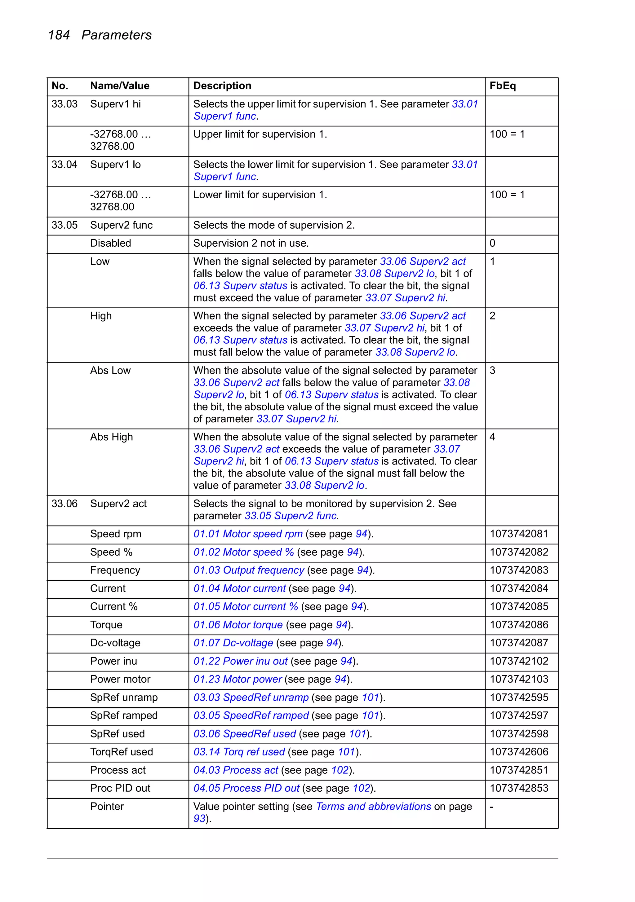 184 Parameters
33.03 Superv1 hi Selects the upper limit for supervision 1. See parameter 33.01
Superv1 func.
-32768.00 …
32768.00
Upper limit for supervision 1. 100 = 1
33.04 Superv1 lo Selects the lower limit for supervision 1. See parameter 33.01
Superv1 func.
-32768.00 …
32768.00
Lower limit for supervision 1. 100 = 1
33.05 Superv2 func Selects the mode of supervision 2.
Disabled Supervision 2 not in use. 0
Low When the signal selected by parameter 33.06 Superv2 act
falls below the value of parameter 33.08 Superv2 lo, bit 1 of
06.13 Superv status is activated. To clear the bit, the signal
must exceed the value of parameter 33.07 Superv2 hi.
1
High When the signal selected by parameter 33.06 Superv2 act
exceeds the value of parameter 33.07 Superv2 hi, bit 1 of
06.13 Superv status is activated. To clear the bit, the signal
must fall below the value of parameter 33.08 Superv2 lo.
2
Abs Low When the absolute value of the signal selected by parameter
33.06 Superv2 act falls below the value of parameter 33.08
Superv2 lo, bit 1 of 06.13 Superv status is activated. To clear
the bit, the absolute value of the signal must exceed the value
of parameter 33.07 Superv2 hi.
3
Abs High When the absolute value of the signal selected by parameter
33.06 Superv2 act exceeds the value of parameter 33.07
Superv2 hi, bit 1 of 06.13 Superv status is activated. To clear
the bit, the absolute value of the signal must fall below the
value of parameter 33.08 Superv2 lo.
4
33.06 Superv2 act Selects the signal to be monitored by supervision 2. See
parameter 33.05 Superv2 func.
Speed rpm 01.01 Motor speed rpm (see page 94). 1073742081
Speed % 01.02 Motor speed % (see page 94). 1073742082
Frequency 01.03 Output frequency (see page 94). 1073742083
Current 01.04 Motor current (see page 94). 1073742084
Current % 01.05 Motor current % (see page 94). 1073742085
Torque 01.06 Motor torque (see page 94). 1073742086
Dc-voltage 01.07 Dc-voltage (see page 94). 1073742087
Power inu 01.22 Power inu out (see page 94). 1073742102
Power motor 01.23 Motor power (see page 94). 1073742103
SpRef unramp 03.03 SpeedRef unramp (see page 101). 1073742595
SpRef ramped 03.05 SpeedRef ramped (see page 101). 1073742597
SpRef used 03.06 SpeedRef used (see page 101). 1073742598
TorqRef used 03.14 Torq ref used (see page 101). 1073742606
Process act 04.03 Process act (see page 102). 1073742851
Proc PID out 04.05 Process PID out (see page 102). 1073742853
Pointer Value pointer setting (see Terms and abbreviations on page
93).
-
No. Name/Value Description FbEq
 