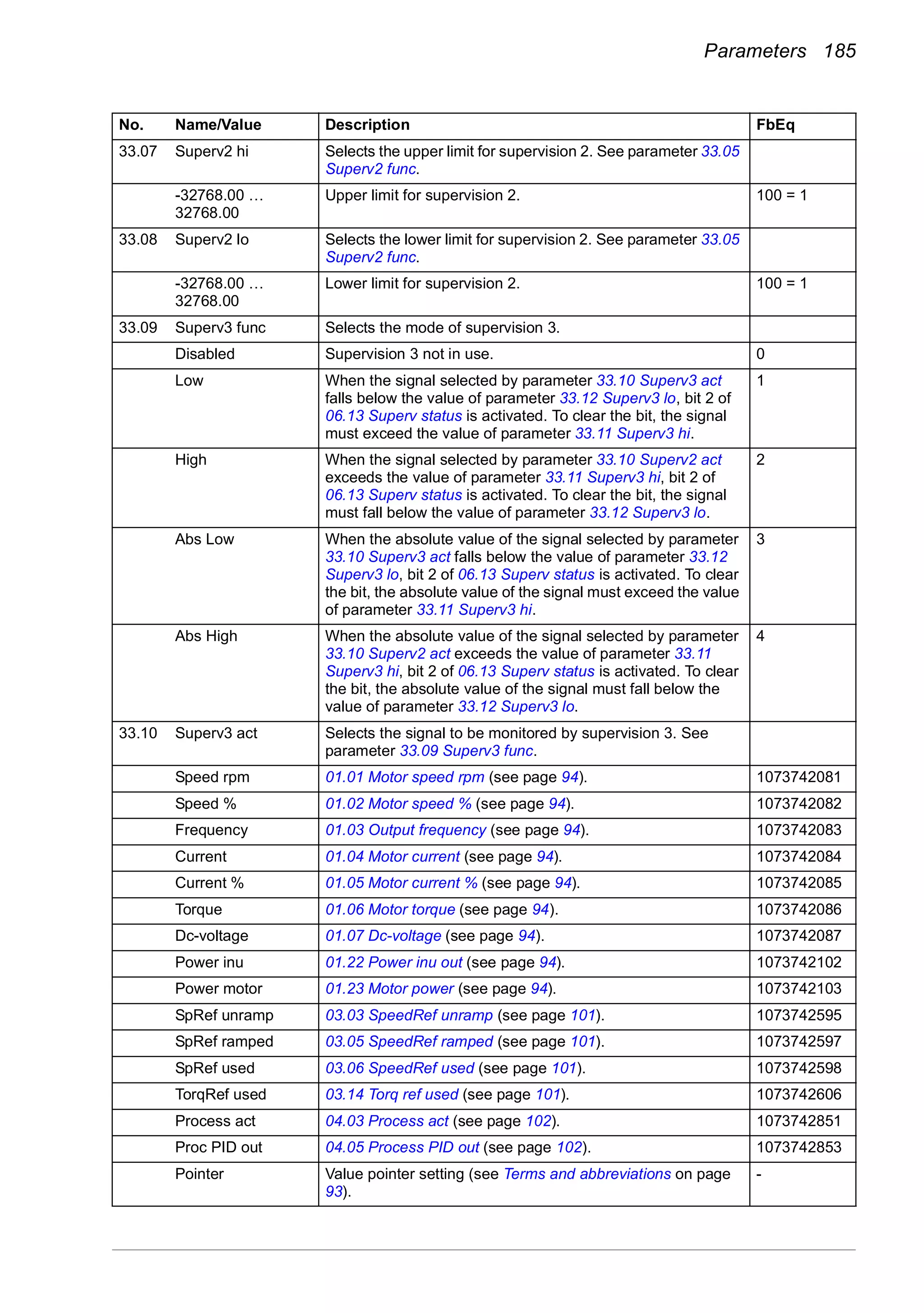 Parameters 185
33.07 Superv2 hi Selects the upper limit for supervision 2. See parameter 33.05
Superv2 func.
-32768.00 …
32768.00
Upper limit for supervision 2. 100 = 1
33.08 Superv2 lo Selects the lower limit for supervision 2. See parameter 33.05
Superv2 func.
-32768.00 …
32768.00
Lower limit for supervision 2. 100 = 1
33.09 Superv3 func Selects the mode of supervision 3.
Disabled Supervision 3 not in use. 0
Low When the signal selected by parameter 33.10 Superv3 act
falls below the value of parameter 33.12 Superv3 lo, bit 2 of
06.13 Superv status is activated. To clear the bit, the signal
must exceed the value of parameter 33.11 Superv3 hi.
1
High When the signal selected by parameter 33.10 Superv2 act
exceeds the value of parameter 33.11 Superv3 hi, bit 2 of
06.13 Superv status is activated. To clear the bit, the signal
must fall below the value of parameter 33.12 Superv3 lo.
2
Abs Low When the absolute value of the signal selected by parameter
33.10 Superv3 act falls below the value of parameter 33.12
Superv3 lo, bit 2 of 06.13 Superv status is activated. To clear
the bit, the absolute value of the signal must exceed the value
of parameter 33.11 Superv3 hi.
3
Abs High When the absolute value of the signal selected by parameter
33.10 Superv2 act exceeds the value of parameter 33.11
Superv3 hi, bit 2 of 06.13 Superv status is activated. To clear
the bit, the absolute value of the signal must fall below the
value of parameter 33.12 Superv3 lo.
4
33.10 Superv3 act Selects the signal to be monitored by supervision 3. See
parameter 33.09 Superv3 func.
Speed rpm 01.01 Motor speed rpm (see page 94). 1073742081
Speed % 01.02 Motor speed % (see page 94). 1073742082
Frequency 01.03 Output frequency (see page 94). 1073742083
Current 01.04 Motor current (see page 94). 1073742084
Current % 01.05 Motor current % (see page 94). 1073742085
Torque 01.06 Motor torque (see page 94). 1073742086
Dc-voltage 01.07 Dc-voltage (see page 94). 1073742087
Power inu 01.22 Power inu out (see page 94). 1073742102
Power motor 01.23 Motor power (see page 94). 1073742103
SpRef unramp 03.03 SpeedRef unramp (see page 101). 1073742595
SpRef ramped 03.05 SpeedRef ramped (see page 101). 1073742597
SpRef used 03.06 SpeedRef used (see page 101). 1073742598
TorqRef used 03.14 Torq ref used (see page 101). 1073742606
Process act 04.03 Process act (see page 102). 1073742851
Proc PID out 04.05 Process PID out (see page 102). 1073742853
Pointer Value pointer setting (see Terms and abbreviations on page
93).
-
No. Name/Value Description FbEq
 