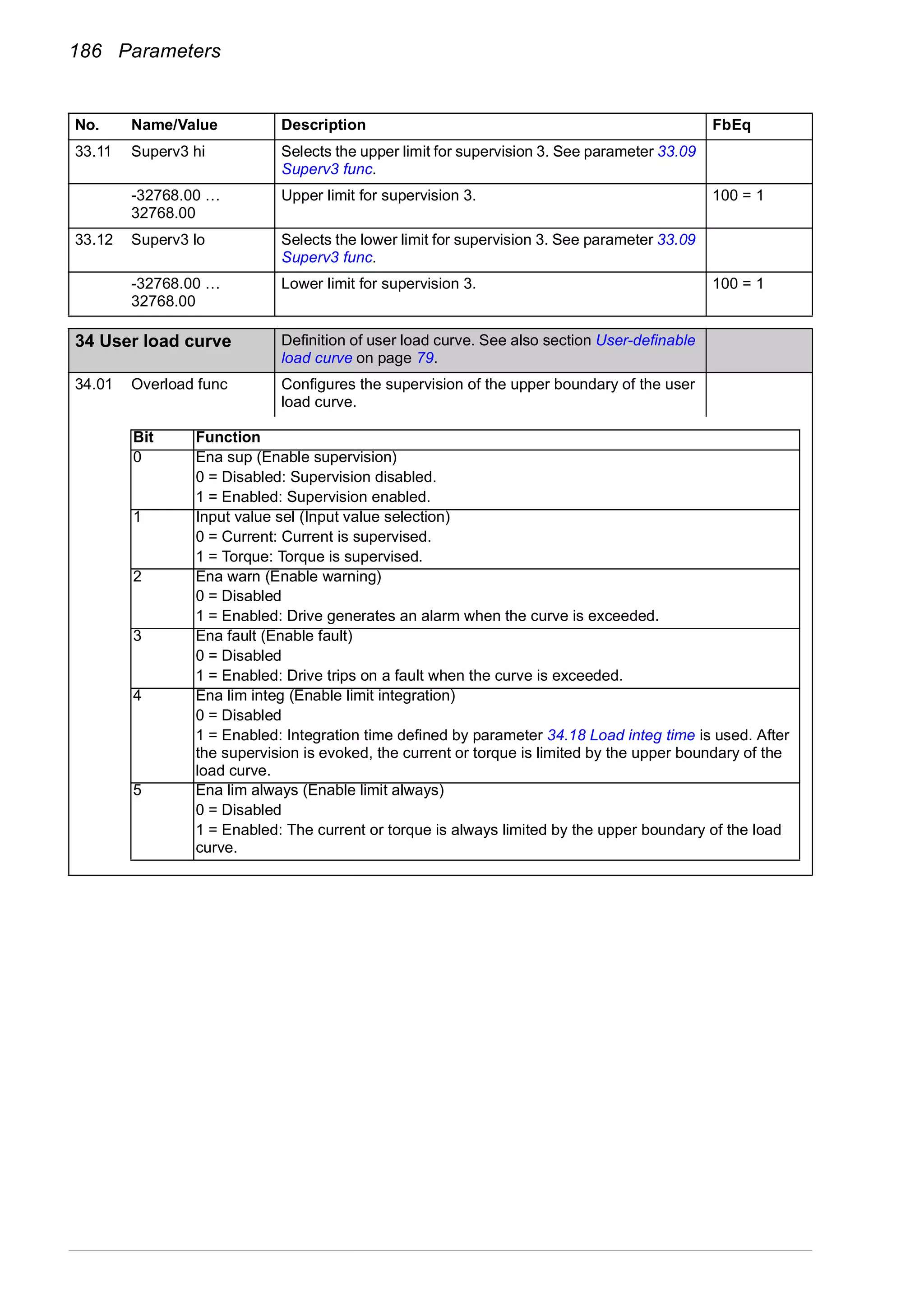 186 Parameters
33.11 Superv3 hi Selects the upper limit for supervision 3. See parameter 33.09
Superv3 func.
-32768.00 …
32768.00
Upper limit for supervision 3. 100 = 1
33.12 Superv3 lo Selects the lower limit for supervision 3. See parameter 33.09
Superv3 func.
-32768.00 …
32768.00
Lower limit for supervision 3. 100 = 1
34
34 User load curve Definition of user load curve. See also section User-definable
load curve on page 79.
34.01 Overload func Configures the supervision of the upper boundary of the user
load curve.
No. Name/Value Description FbEq
Bit Function
0 Ena sup (Enable supervision)
0 = Disabled: Supervision disabled.
1 = Enabled: Supervision enabled.
1 Input value sel (Input value selection)
0 = Current: Current is supervised.
1 = Torque: Torque is supervised.
2 Ena warn (Enable warning)
0 = Disabled
1 = Enabled: Drive generates an alarm when the curve is exceeded.
3 Ena fault (Enable fault)
0 = Disabled
1 = Enabled: Drive trips on a fault when the curve is exceeded.
4 Ena lim integ (Enable limit integration)
0 = Disabled
1 = Enabled: Integration time defined by parameter 34.18 Load integ time is used. After
the supervision is evoked, the current or torque is limited by the upper boundary of the
load curve.
5 Ena lim always (Enable limit always)
0 = Disabled
1 = Enabled: The current or torque is always limited by the upper boundary of the load
curve.
 