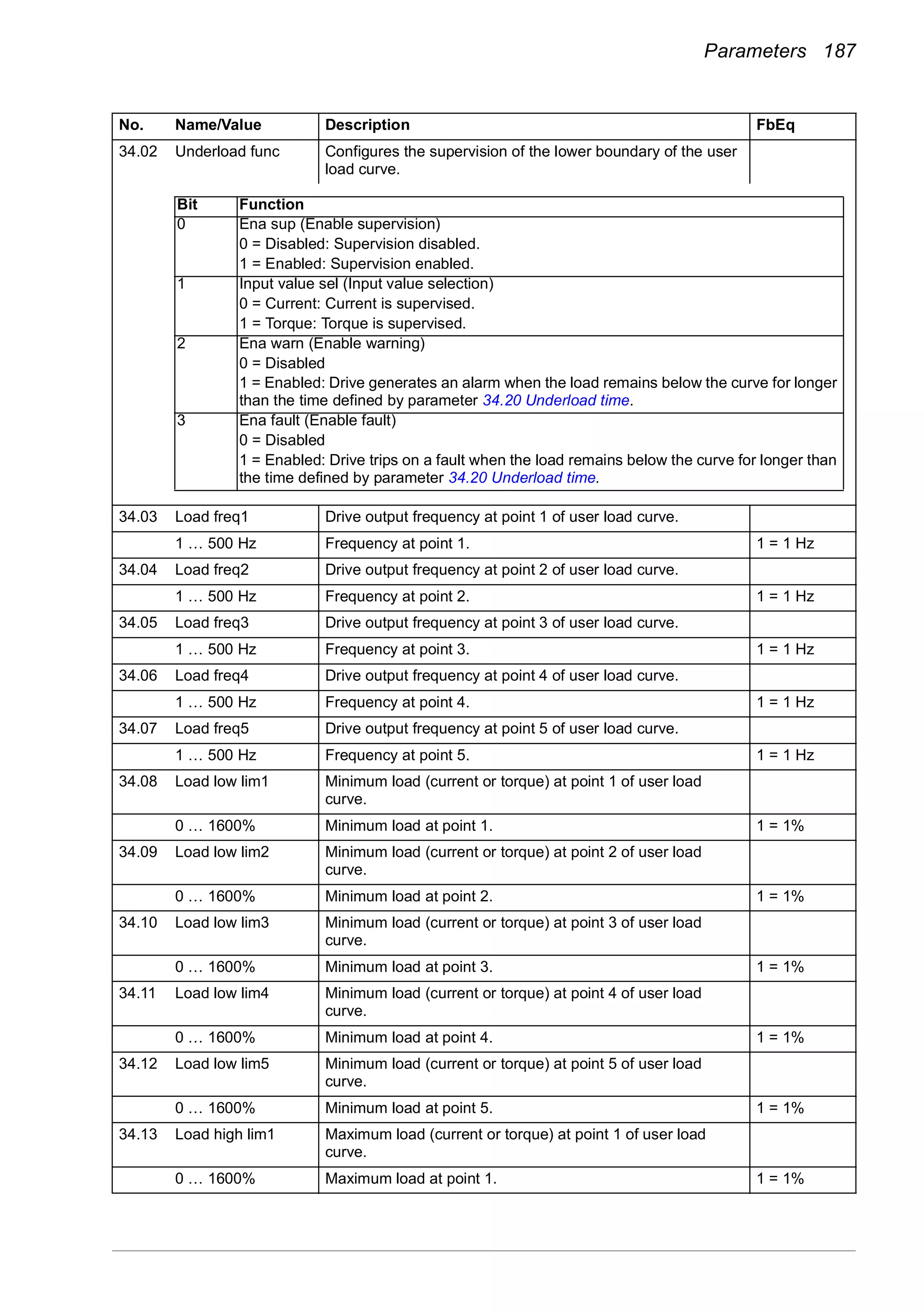 Parameters 187
34.02 Underload func Configures the supervision of the lower boundary of the user
load curve.
34.03 Load freq1 Drive output frequency at point 1 of user load curve.
1 … 500 Hz Frequency at point 1. 1 = 1 Hz
34.04 Load freq2 Drive output frequency at point 2 of user load curve.
1 … 500 Hz Frequency at point 2. 1 = 1 Hz
34.05 Load freq3 Drive output frequency at point 3 of user load curve.
1 … 500 Hz Frequency at point 3. 1 = 1 Hz
34.06 Load freq4 Drive output frequency at point 4 of user load curve.
1 … 500 Hz Frequency at point 4. 1 = 1 Hz
34.07 Load freq5 Drive output frequency at point 5 of user load curve.
1 … 500 Hz Frequency at point 5. 1 = 1 Hz
34.08 Load low lim1 Minimum load (current or torque) at point 1 of user load
curve.
0 … 1600% Minimum load at point 1. 1 = 1%
34.09 Load low lim2 Minimum load (current or torque) at point 2 of user load
curve.
0 … 1600% Minimum load at point 2. 1 = 1%
34.10 Load low lim3 Minimum load (current or torque) at point 3 of user load
curve.
0 … 1600% Minimum load at point 3. 1 = 1%
34.11 Load low lim4 Minimum load (current or torque) at point 4 of user load
curve.
0 … 1600% Minimum load at point 4. 1 = 1%
34.12 Load low lim5 Minimum load (current or torque) at point 5 of user load
curve.
0 … 1600% Minimum load at point 5. 1 = 1%
34.13 Load high lim1 Maximum load (current or torque) at point 1 of user load
curve.
0 … 1600% Maximum load at point 1. 1 = 1%
No. Name/Value Description FbEq
Bit Function
0 Ena sup (Enable supervision)
0 = Disabled: Supervision disabled.
1 = Enabled: Supervision enabled.
1 Input value sel (Input value selection)
0 = Current: Current is supervised.
1 = Torque: Torque is supervised.
2 Ena warn (Enable warning)
0 = Disabled
1 = Enabled: Drive generates an alarm when the load remains below the curve for longer
than the time defined by parameter 34.20 Underload time.
3 Ena fault (Enable fault)
0 = Disabled
1 = Enabled: Drive trips on a fault when the load remains below the curve for longer than
the time defined by parameter 34.20 Underload time.
 