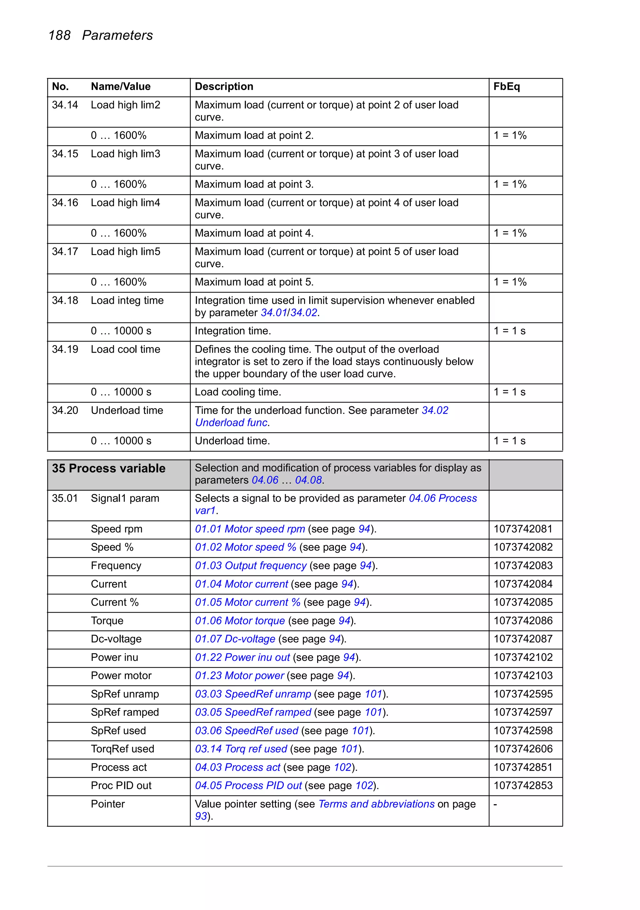 188 Parameters
34.14 Load high lim2 Maximum load (current or torque) at point 2 of user load
curve.
0 … 1600% Maximum load at point 2. 1 = 1%
34.15 Load high lim3 Maximum load (current or torque) at point 3 of user load
curve.
0 … 1600% Maximum load at point 3. 1 = 1%
34.16 Load high lim4 Maximum load (current or torque) at point 4 of user load
curve.
0 … 1600% Maximum load at point 4. 1 = 1%
34.17 Load high lim5 Maximum load (current or torque) at point 5 of user load
curve.
0 … 1600% Maximum load at point 5. 1 = 1%
34.18 Load integ time Integration time used in limit supervision whenever enabled
by parameter 34.01/34.02.
0 … 10000 s Integration time. 1 = 1 s
34.19 Load cool time Defines the cooling time. The output of the overload
integrator is set to zero if the load stays continuously below
the upper boundary of the user load curve.
0 … 10000 s Load cooling time. 1 = 1 s
34.20 Underload time Time for the underload function. See parameter 34.02
Underload func.
0 … 10000 s Underload time. 1 = 1 s
35
35 Process variable Selection and modification of process variables for display as
parameters 04.06 … 04.08.
35.01 Signal1 param Selects a signal to be provided as parameter 04.06 Process
var1.
Speed rpm 01.01 Motor speed rpm (see page 94). 1073742081
Speed % 01.02 Motor speed % (see page 94). 1073742082
Frequency 01.03 Output frequency (see page 94). 1073742083
Current 01.04 Motor current (see page 94). 1073742084
Current % 01.05 Motor current % (see page 94). 1073742085
Torque 01.06 Motor torque (see page 94). 1073742086
Dc-voltage 01.07 Dc-voltage (see page 94). 1073742087
Power inu 01.22 Power inu out (see page 94). 1073742102
Power motor 01.23 Motor power (see page 94). 1073742103
SpRef unramp 03.03 SpeedRef unramp (see page 101). 1073742595
SpRef ramped 03.05 SpeedRef ramped (see page 101). 1073742597
SpRef used 03.06 SpeedRef used (see page 101). 1073742598
TorqRef used 03.14 Torq ref used (see page 101). 1073742606
Process act 04.03 Process act (see page 102). 1073742851
Proc PID out 04.05 Process PID out (see page 102). 1073742853
Pointer Value pointer setting (see Terms and abbreviations on page
93).
-
No. Name/Value Description FbEq
 