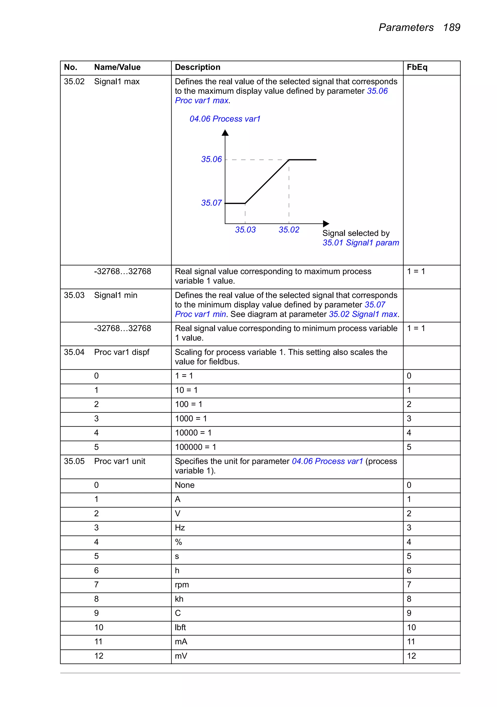 Parameters 189
35.02 Signal1 max Defines the real value of the selected signal that corresponds
to the maximum display value defined by parameter 35.06
Proc var1 max.
-32768…32768 Real signal value corresponding to maximum process
variable 1 value.
1 = 1
35.03 Signal1 min Defines the real value of the selected signal that corresponds
to the minimum display value defined by parameter 35.07
Proc var1 min. See diagram at parameter 35.02 Signal1 max.
-32768…32768 Real signal value corresponding to minimum process variable
1 value.
1 = 1
35.04 Proc var1 dispf Scaling for process variable 1. This setting also scales the
value for fieldbus.
0 1 = 1 0
1 10 = 1 1
2 100 = 1 2
3 1000 = 1 3
4 10000 = 1 4
5 100000 = 1 5
35.05 Proc var1 unit Specifies the unit for parameter 04.06 Process var1 (process
variable 1).
0 None 0
1 A 1
2 V 2
3 Hz 3
4 % 4
5 s 5
6 h 6
7 rpm 7
8 kh 8
9 C 9
10 lbft 10
11 mA 11
12 mV 12
No. Name/Value Description FbEq
35.03
35.06
35.07
35.02
04.06 Process var1
Signal selected by
35.01 Signal1 param
 