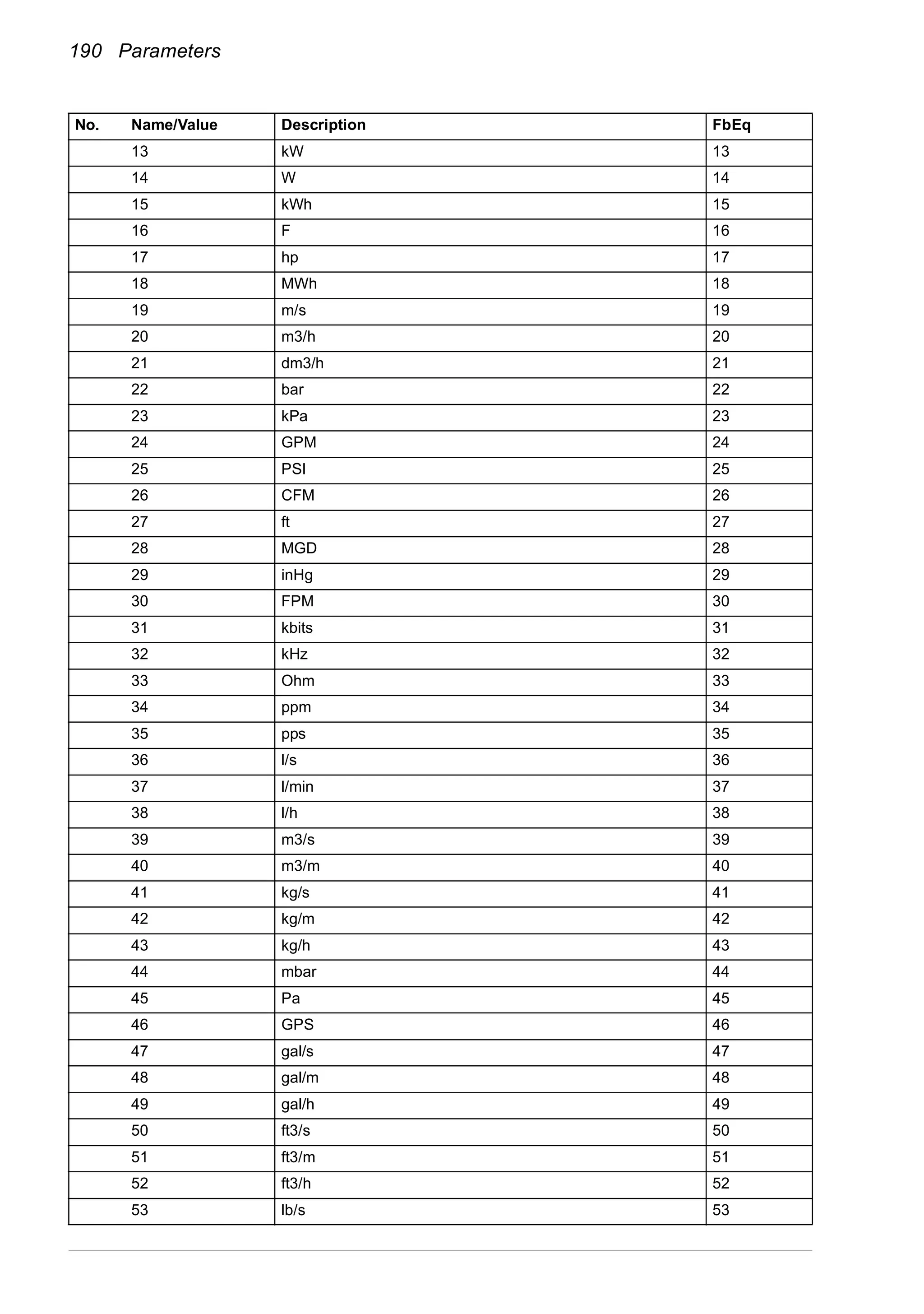 190 Parameters
13 kW 13
14 W 14
15 kWh 15
16 F 16
17 hp 17
18 MWh 18
19 m/s 19
20 m3/h 20
21 dm3/h 21
22 bar 22
23 kPa 23
24 GPM 24
25 PSI 25
26 CFM 26
27 ft 27
28 MGD 28
29 inHg 29
30 FPM 30
31 kbits 31
32 kHz 32
33 Ohm 33
34 ppm 34
35 pps 35
36 l/s 36
37 l/min 37
38 l/h 38
39 m3/s 39
40 m3/m 40
41 kg/s 41
42 kg/m 42
43 kg/h 43
44 mbar 44
45 Pa 45
46 GPS 46
47 gal/s 47
48 gal/m 48
49 gal/h 49
50 ft3/s 50
51 ft3/m 51
52 ft3/h 52
53 lb/s 53
No. Name/Value Description FbEq
 